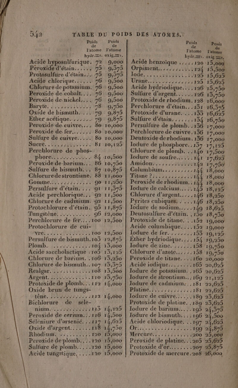 JX > 42 TABLE DU POIDS DES ATOMES. id Poids c 3 k dr 5 . FO Pouds l'atome l'atome l'atome l'atome hydr.=1. Oxig.—1. hydr 1. oxig =r. Acide hyposulfurique . 72 9,000 Acïdh benzoïque . :. :.126 15,000 . Peroxide d’étain...... 751 9,375 | Orpiment.....,,,,.... 124 15,500 Protosulfure d’étain. :...75 9,575 | Ilode......:,.,..,... 195 15,625 Acide chlorique...,.. 76 : 9,500 | Urane......... s46:2:325 15,625 Chlorure de potassium. 76 : 9,500 | Acide hydriodique... , 196 15,550 Peroxide de.cobalt.... 76 9,500 | Sulfure d'argent... ... 126 13,750 Peroxide de.nickel.... 76 9,500 | Protoxide de rhodium. r28 16,000 Baryte. :..,:041 tn 78 0,750 | Perchlorure d’étain.. .13r 16,375 Oxide de bismuth. ... 79 9,875 | Protoxide d’urane. ...133 16,625 Ether acétique. . . . :.. 79 9,875 | Sulfure d’étain, ....., 154 16,750 Peroxide de cuivre... 80 10,000 | Persulfure de plomb. .136 17,000 Peroxide de.fer....... 80 10,000 | Perchlorure de cuivre. 136 17,000 Sulfure de cuivre..... 80 10,000 | Deutoxide derhodium. 156 17,000 DUere. . (04 Lu 2. 8r 10,125 | lodure de phosphore... 137 17,125 Perchlorure de phos- Chlorure de plomb. . : 140 17,900 phorei, 4... 84 10,500 | lodure de soufre... .!.r4r 17,629 Peroxide de-barium... 86 10,750 | Amidon...:.,.....4. 142 17,750 Sulfure de bismuth... 87 10,875 | Columbium.,,,,,,,.. 144 18,000 Chlorure destrontiane. 88 11,000 | Titane ?.,.,,,,,,,...144 18,000 Gomme. ::2::1779 90 11,290 | Peroxide de rhodium..144 18,000 Persulfure d’étain. ... 91 11,575 | Iodure de calcium... ..145 18,195 Acide perchlorique... 92 11,500 | Chlorure d’argent.....146 18,250 Chlorure de cadmium. 92 11,500 | Pyrites cubiques. . ...146 18,250 Protochlorure d’étain. 95 11,875 | Iodure de sodium.....149 18,625 Purigsténé! 1,110, 06 12,000 | Deutosulfure d’étain. . 150 18,730 Perchlorure de fer... .100 12,500 | Protoxide de titane. . 153 10,000 Protochlorure de cui- Acide columbique....152 19,000 vres «A MURS 100 12,500 | lodure de fer. :...,.. 153 10,125 Persulfure de bismuth.103 12,875 | Ether hydriodique...:.154 10,250 RIGmD.. 14 4.0 HMUANS 104 13,000 | Iodure de zmc. .,:... 158 10,750 Acide saccholactique :105 13,125 | Chlorure d’azote.. : , ;.158 19,750 Chlorure de barium. .106 13,250 | Peroxide de titane. .. 160 20,000 Chlorure de bismuth..107 15,355 | Acide iodique:..:.... 165 20,625 Hébléer Wii x se aus 108 13,500 | Iodure de potassium. ,165 20,625 Argeñt, Moins. l: 110 13,750 | Iodure de strontium.. 169 21,125 Protoxide de plomb...112 14,000 | Iodure de cadmium: .181 92,655 Oxide brun de tungs- Platine. 9, :/1::2254: 181 22,625 tène, Pa, à 112 14,000 | Iodure de cuivre... ...189 23,625 Bichlorure de sele- Protoxide de platine. ,189 23,625 im... NES 115 14,195 | Todure de barium... ..195 24,575 Peroxide de cerrum.::116 14,500 | Iodure de bismuth. : . .196 24,500 , Séléniure d’arsenié. . 117 14,625 | Acide chloriodique. . .197 24,625. Oxide d’argent....... Pain 50 Or! 04: 11 RPM 199 24,875 Rhôdiumi 1100 120 19,000 | Mercure....1:::.::,... 200 25,000 Peroxide deplomb.,..120 15,000 | Peroxide de platine... 205 25,625 Acide tungstique. . ... 120 15,000 | Protoxide de mercure.208 26,000