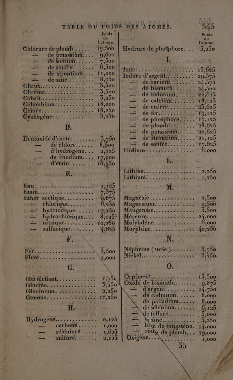 de l'atome. Chlorure Le plomb, Fish Me — ‘de potassium. . . 9,600 = dé soditim. ..... 200 LE - de ébtiré:!. 27...76,500 — dé Strontiuni. . 11,000 ‘. = --de zinc... tr LE ” 8,750 CM ere esr nt. 24000 EMebtmer sr UT, 147:3:500 En ET ee 3,250 La ct at ORTESERE 18,000 Gers ie SOUL SU TS-190 Cÿañogéne:. ARR af 2e sc 3,250 D. Dentôxidé d’azoté........ 3,750 — de chlore...... 8,500 — d ton 2,129 — de rhodium.. . 173000 A RFC 1... 18,790 208 BPEPRR PRRSEN IREPRN ONERT 1,125 | DL: ARSNAS RNA ÉyiE) Éther acétique.….....:1: - 9,879 2 chlorique........ .. 6,250 = hydriodique. . .... 19,250 —. hydrochlôique... 8,125? — ‘nitrique..:\,::1,, 10 1356 + : sulfurique: .:..; a 625 F. Au | Ph No me À 174 STAR TERRIER PRET À 3,500 PL... MAN ONE PRR ETS ,000 | G. Gaz éléfiant PTT TT RE e Ginéther nu RME Glücinium. ::2.:.,21.. Hoibe Hdogée. oO 120 “— carbok . MTS | 1,000 &gt; . ‘séléniuré 5, 1,622 — ‘‘iquifuré, N°11: 2,129 nl DA de l'atome Hydrure de phoSphore. .. 5,250 AOUES .'r ca FE LS Ed lodüte d’argeñit....:..... 20,375 221 de-barititi.®? .... 24,395 «21 débisniuth.,... . 24,500 = . de tadmiumi. :.. : 22,625 21 de calérümi. : 18,129 it de-cuifté;2?}77... 33,625 #2 de-fen 0 re. 10,125 21 de phosphère. : TL 7190 — . de-plomb®.::.7...38 ,625 21 de potassium. Ne 20,625 = de'strontium...... 91,125 = de soûfre.........17,62) Iridium. A ic cr 6,000 E Lithine 40 SITE CRUE 2,250 Lithiuni. ee Are DUR Aa à 1,250 Magnèsie.. sa ee DEN . 2,500 Magnesium. uraett sh ot 1,560 Maänganèse.…..«....:... 3,500 Séroure, ci. HAT OR 24,000 BR ARE 10 5h ee 40,000 PUS 2147405250 | K. | Néphiine ( urée ). Ares RSA | Nickel ir RACINE ICE ABLE LL Te 0. Orpimeñt. AR Po NRA 15,500 Oxide de bismuth 0,875 0 dARRERT. ne ee 14,750 e cadmium. À 8,000 de palladium... 8,000 de sélénium..::,,: 6,19 RE ER 5,000 VAT Lee ee 002 O . 14,000 mb,.. 29,000 EU EE 1,000