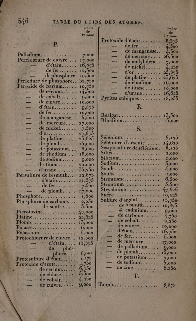 P. Palladium. ........ 10 Perchlorure de cuivre... — d’étain. .... * YA de fer sv, Cut @i de phosphore, Periodure de phosphore... Peroxide de barium...... de cérium. ..... de cobalt... .... de cuivre....... d’étain..,,....4 de manganèse. : de mercure. ... de nickel....... SRÉRÉrRR CESR INAE Persulfure de bismuth.... d'étain CAE AS ES QI OMR AE M de plomb. .... Fhosphore.. 44.5. de dy 0 Phosphure de carbone. .. de soufre..... Paorbtoxine,. . 5 ur Dehe DL ne — a — FOtassium AA il, 0: Protochlorure de cuivre. . -d’étain..... ‘de: phos- phore.... Protosulfure d’étain....., pe — N de ceriüum....., de chlore....: dé cobalt, .. -: en un Ds 10,500 32,750 10,750 (PASS 9,900 10,000 9,879 10,000 5,500 27,000 75200 27,8 D 625 15,000 8,000 18,000 9,000 20,000 35,250 12,879 11,979 75200 17,000 1,500 2,250 3,500 45,000 22,625 13,000 6,000 5,000 12,500 11,879 6,00 Oo) 5 2,790 5,500 4,250 4 Péids de l'atome. Protoxide d’étain........ 8,375 déter 4.72% ,500 de manganèse.. 4,500 de mercure.... 26,500 — de molybdène.. 7,000 — de nickel...... 4,250 mt D'OFSN, .173 25,879 — deplatine..... 23,625 — de rhodium. .. 16,;ove — detitane...... 10,000 =) d'urane ..,,2.: 16,625 Pyrites cubiques ........ 18,255 . R. Héalrar de LR CTIeR 13,500 FROM: 1 CT PT et 15,000 S. ? DÉLÉTIU. , 2 os € eg ee à 5,125 Séléniure d’arsenic...... 14,625 Sesquisulfure de sélénium. 8,125 DRE Ven» 85 CORDES PEL TS 2,000 HOUR. , LOL OT A ART 1,000 Dore 4, 0 Ua 3,000 Soude 0346 00e ES 4,000 SOUPE: ,h 2 6e CÉVANUNR 2,000 Stronhané., , ii eu . 6,500 Strontium., «413,424 .4 tt 5,600 Stayehnine ; 22,4. 47,625 SUOPES ne 8 es HR 10,125 Sulfure d'argent ME ET MTS 15,750 — debismuth...... 10,875 — ie cadmium,..... 9,000 — de carbone .:.... 4,750 2 “de cobalt: ::5 7. ,250 — de cuivre........ 10,000 P-Aélan. rit. 16,750 + defer.....:..1: . 5,500 — de mercure. ..... 27,000 — de palladium..... 0,000 — de plomb........ 15,000 — de potassium....! 7,000 — - de sodium. ...... 5,000 — dezinc.......... 6,250 T.