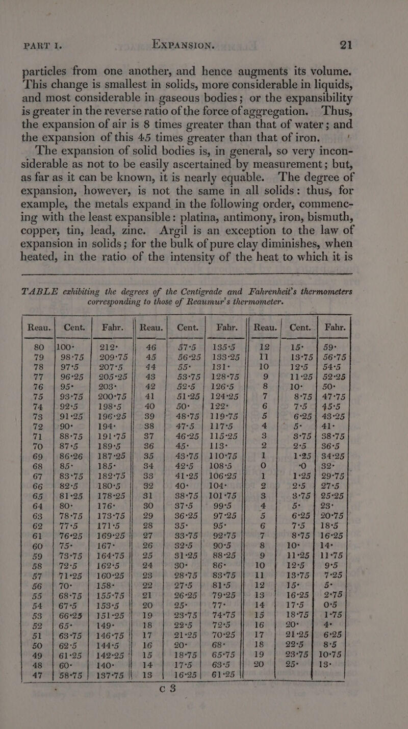 particles from one another, and hence augments its volume. This change is smallest in solids, more considerable in liquids, and most considerable in gaseous bodies; or the expansibility is greater in the reverse ratio of the force ofageregation. Thus, the expansion of air is 8 times greater than that of water; and the expansion of this 45 times greater than that of iron. The expansion of solid bodies is, in general, so very incon- siderable as not to be easily ascertained by measurement; but, as far as it can be known, it is nearly equable. The degree of expansion, however, is not the same in all solids: thus, for example, the metals expand in the following order, commenc- ing with the least expansible: platina, antimony, iron, bismuth, copper, tin, lead, zinc. Argil is an exception to the law of expansion in solids; for the bulk of pure clay diminishes, when heated, in the ratio of the intensity of the heat to which it is TABLE exhibiting the degrees of the Centigrade and Fahrenheit’s thermometers corresponding to those of Reaumur’s thermometer. Reau..| Cent. Fahr. Reau. | Cent. Fahr. Reau. | Cent..| Fahr. — 80 |100- 212° 46 875 | 1355 12 15° | 59 79 | 98°75 | 209:75 || 45 56:25} 133-25 || 11 13°75 | 56°75 78 | 97:5 | 207°5 44 55+ | 131° 10 12:5 | 545 77 | 96-25 | 205°25 || 43 53°75 | 128-75 9 11:25 | 52-25 76 | 95¢ 203° 42 52:5 | 126°5 8 10 50: 75 | 93°75 | 200-75 || 41 51:25 | 124+25 7 8°75 | 47°75 74 | 92:5 | 198+5 40 | 50° | 122° 6 75 | 45-5 73 | 91:25 | 196-25 |} 39 | 48-75] 119-75 5 6°25 | 43°25 72 | 90° 194: 38 47-5 | 117°5 4 5: | 41: 71 | 88°75 | 191-75 || 37 46°25| 115°25 3 3°75 | 38°75 70 | 87°5 | 1895 36 45: | 113+ 2 2:5 | 36°5 69 | 86-26 | 187-25 || 35 43°75| 110°75 1 1:25 | 34:25 68 | 85° 185° 34 42:5 | 108-5 0) 0 | 32: 67 | 83°75 | 18275 |} 33 41+25| 106+25 1 1:25 | 29°75 66 | 82:5 | 180°5 32 40: | 104: 2 2:5 | 275 65 | 81-25 | 178-25 || 31 38:75| 101°75 3 3°75 | 25+25 64 | 80: 176° 30 | 375 | 99°5 4 5: | 23° 63 | 78°75 | 173°75 || 29 36:25| 97°25 5 6°25} 20°75 62 | 77-5 | 171°5 28 35° 95° 6 75 | 185 61 | 7625 | 169°25 || 27 33°75| 92°75 7 8°75 | 16°25 60. | 75 167° 26 32-5 | 90°5 8 10* | 14: 59 | 73°75 | 164:75 || 25 31:25| 88-25 9 11°25} 11°75 58 | 725 |} 1625 24 30° 86 10 12°5 | 9°5 57 | 71°25 | 160-25 |) 23 28'75| 83°75 || 11 13°75 | 7°25 56 | 70° 158: 22 275 | 81:5 12 15° 5° 55 | 68-75 | 155-75 || 21 26°25| 79:25 |} 13 16-25] 2:75 54 | 67:5 | 153°5 20 25° 17° 14 17°5 | O08 53 | 66°25 | 151-25 || 19 23°75! 74°75 || 15 18°75} 1°75 52 | 65° 149: 18 22°5 | 725 16 20° 4 51 | 63°75 | 146-75 || 17 21:25| 70°25 || 17 21:25) 625 50 | 62:5 | 144+5 16 20° 68° 18 22:5 | 85 49 | 61:25 | 142-25 || 15 18°75| 65°75 || 19 23°75} 10°75 48 | 60: 140: 14 17°5 | 63°5 20 25+ | 13: 47 } 58°75 | 137-75 ||. 13 16°25| 61°25