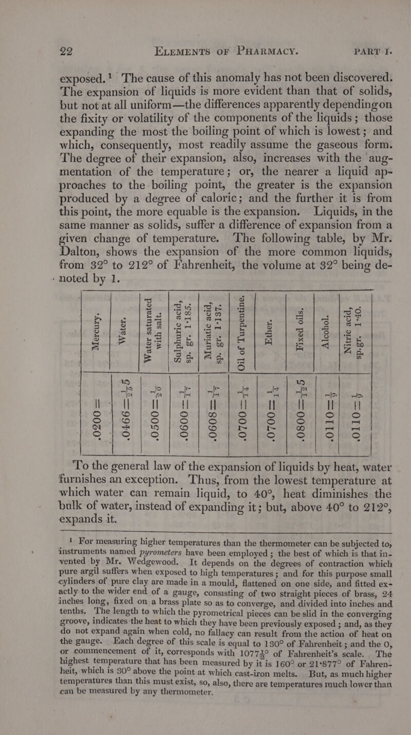 exposed.' The cause of this anomaly has not been discovered. The expansion of liquids is more evident than that of solids, but not at all uniform—the differences apparently dependingon the fixity or volatility of the components of the liquids ; those expanding the most the boiling point of which is lowest; and which, consequently, most readily assume the gaseous form. The degree of their expansion, also, increases with the aug- mentation of the temperature; or, the nearer a liquid ap~ proaches to the boiling point, the greater is the expansion produced by a degree of caloric; and the further it is from this point, the more equable is the expansion. Liquids, in the same manner as solids, suffer a difference of expansion from a given change of temperature. ‘The following table, by Mr. Dalton, shows the expansion of the more common liquids, from 32° to 212° of Fahrenheit, the volume at 32° being de- ‘noted by 1. 5 ae g Ly= py — . an ‘ 2 | 30 |s oes a wg p&gt; : Sa] Fa |] Oa ® ™ st oS H EF 3 3 Eh Ss ee oy Ms ° ° Co me Lee} ~~ a n om os ta es v Oo fle 2 3B Qo | B/S 3 &amp; &amp; 8 |-8 ro) &gt; mw S L Fa ry iS) 23) 4 “a Bex S S°E | a.) 5 tl Na a aad IA 8 S . ex. ° [oF — ho | Bal os 7 (eo) cy | | f | | 8 oe) iS Ld ~ Ht bod Io , ni a) “Ih 1 “PH es i “IP } He 1 {| I HW} 4 &gt;) a) Ss © co co S © &gt; ) -) de) jo) i= (oe j=) oS S _ ~ N = wW © i&lt;e) I~ I~ co Le! ro Seie;/eleley;e}e}se}ee To the general law of the expansion of liquids by heat, water furnishes an exception. Thus, from the lowest temperature at which water can remain liquid, to 40°, heat diminishes the bulk of water, instead of expanding it; but, above 40° to 212°, expands it. ‘fe For measuring higher temperatures than the thermometer can be subjected to, instruments named pyrometers have been employed ; the best of which is that in- vented by Mr. Wedgewood. It depends on the degrees of contraction which pure argil suffers when exposed to high temperatures; and for this purpose small cylinders of pure clay are made in a mould, flattened on one side, and fitted ex- actly to the wider end of a gauge, consisting of two straight pieces of brass, 24 inches long, fixed on a brass plate so as to converge, and divided into inches and tenths, The length to which the pyrometrical pieces can be slid in the converging groove, indicates ‘the heat to which they have been previously exposed ; and, as they do not expand again when cold, no fallacy can result from the action of heat on the gauge. Each degree of this scale is equal to 130° of Fahrenheit ; and the 0, or commencement of it, corresponds with 1077%° of Fahrenheit’s scale. The highest temperature that has been measured by it is 160° or 21°877° of Fahren- heit, which is 30° above the point at which cast-iron melts. But, as much higher temperatures than this must exist, so, also, there are temperatures much lower than can be measured by any thermometer,