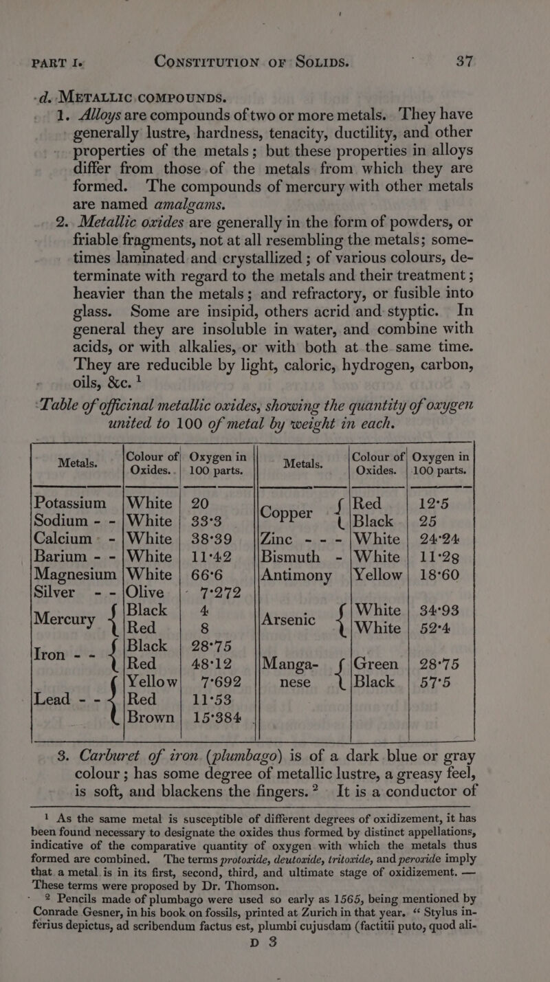 -d. METALLIC. COMPOUNDS. 1. Alloys are compounds of two or more metals. ‘They have generally lustre, hardness, tenacity, ductility, and other properties of the metals; but these properties in alloys differ from those of the metals from which they are formed. The compounds of mercury with other metals are named amalgams. 2.. Metallic oxides are generally in the form of powders, or friable fragments, not at all resembling the metals; some- times laminated and crystallized ; of various colours, de- terminate with regard to the metals and their treatment ; heavier than the metals; and refractory, or fusible into glass. Some are insipid, others acrid and:styptic. In general they are insoluble in water, and combine with acids, or with alkalies,-or with both at the same time. They are reducible by light, caloric, hydrogen, carbon, oils, &amp;c. } ‘Table of officinal metallic oxides, showing the quantity of oxygen united to 100 of metal by weight in each. Colour of} Oxygen in Colour of; Oxygen in ily a Oxides..| 100 parts. ag Oxides. |.100 parts. ee ee ee Potassium |White | 20 C Js |Red 12°5 Sodium - - |White | 33-3 OPP&amp;F “UlBlack | 25 Calcium ~ - |White | 38°39 ||Zinc - - - |White | 24°24 Barium - -|White | 11°42 ||Bismuth - |White | 11°28 Magnesium |White | 66°6 Antimony |Yellow; 18°60 Silver - - {Olive |- 7:272 Mercury Ne 4: inpaaces White | 34°93 Red 8 White | 52°4 Siehpides Black | 28°75 Red | 48°12 ||Manga- Green | 28°75 Yellow! 7°692 nese Black | 57°5 Lead - - &lt; |Red 11°53 Brown | 15°384 . 3. Carburet of iron. (plumbago) is of a dark .blue or gray colour ; has some degree of metallic lustre, a greasy feel, is soft, and blackens the fingers.? It is a conductor of 1 As the same metal is susceptible of different degrees of oxidizement, it has been found necessary to designate the oxides thus formed by distinct appellations, indicative of the comparative quantity of oxygen with which the metals thus formed are combined. The terms protoride, deutowide, tritovide, and peroxide imply that a metal.is in its first, second, third, and ultimate stage of oxidizement. — These terms were proposed by Dr. Thomson. 2 Pencils made of plumbago were used so early as 1565, being mentioned by Conrade Gesner, in his book on fossils, printed at Zurich in that year. “ Stylus in- ferius depictus, ad scribendum factus est, plumbi cujusdam (factitii puto, quod ali- D 3