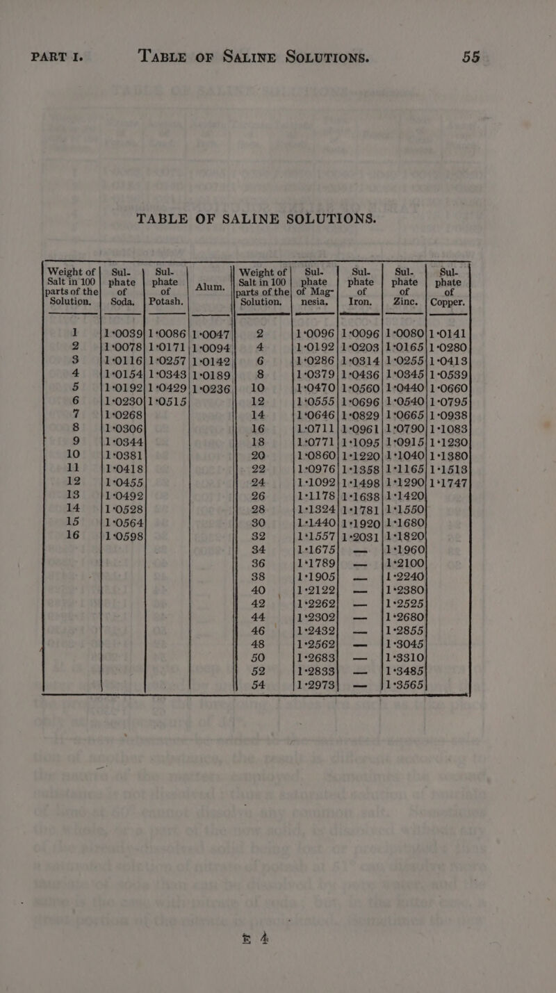 TABLE OF SALINE SOLUTIONS. Weight of | Sul- Sul- Weight of | Sul- Sul- Sul- Sul- Salt in 100} phate | phate Alum, || Salt in 100 phate phate | phate | phate partsof the] of of parts of the] of Mag- of of of Solution. Soda, | Potash. Solution, | nesia. Iron. Zinc. | Copper. J 1+0039] 1°0086|1°0047 2 1*0096 | 1°0096| 1°0080/1:0141 2 1:0078] 1°0171 10094 4 1°0192/}1°0203/1°0165|1-0280 3 11-0116] 1°0257 1:0142, 6 1°0286 | 1:0314| 1°0255|1-0413 2 10154) 1:0343 1°0189, 8 1°0379| 10436] 1°034511°0539 5 1:0192/1°0429/1'0236,| 10 1°0470| 1-0560| 1°0440} 1-0660 6 1°0230]1°0515 12 1*0555| 10696) 1°0540/1°0795 7 1°0268 14 1°0646 | 1°0829/| 1:0665/1°0938 8 10306 16 1:0711/1°0961)}1:0790/1-1083 9 1°0344 18 1°077111°1095|1°0915/1+1230 10 10381 20 1°0860} 11220) 1°1040}1+1380 Il 1°0418 22 1:0976} 1°1358}1°1165)1°1513 12 10455 24 1+1092}1+1498}1*1290) 1*1747 13 1°0492 26 1°1178/1-1638)1°1420 14 1°0528 28 1°1324/1+1781)1*1550 15 1°0564 30 1°1440/] 1°1920|1°1680 16 1:0598 32 1*1557]1+2031}1°1820 34 1°1675| — |1°1960 36 1*1789;} — 41*2100 38 191905] .— 41°2240 40 1°2122}| — {1°2380 42 1°2262| — 41°2525 44 1°2302} — j{1*2680 46 192432] =~ §1°2855 48 1°2562| — {1°3045 50 1°2683]} — {1°3310 52 1°2833}| — |1°3485 54 1°2973| — 41°3565 er