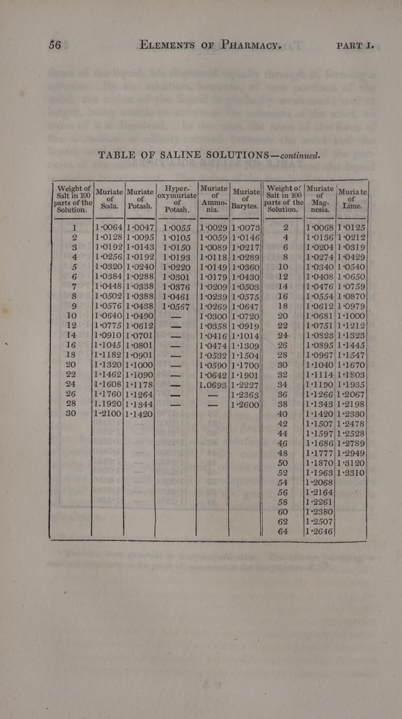 Salt in 100 pater ois Potub. 7 10064] 1-0047 2 1°0128/}1-0095 3 1°0192/}1°0143 4 1:0256}1°0192 5 1*0320] 10240 6 1°0384/1°0288 7 1:0448/1°0338 8 1:0502/}1°0388 9 1:0576|1°0438 10 1°0640/ 1+0490 12 1:0775|1:0612 14 1:0910}1-0701 16 1-1045|1-0801 18 1°1182/1-0901 20 1*1320/1*1000 22 1*1462}1°1090 24 1°1608/1°1178 26 1°1760/1:1264 28 1.1920]1°1344 30 1*2100/1-1420 Hyper- oxymuriate of Potash. PErPP EERE Ft 1:0029/1-0073 10059} 1°0146 1-0089/1°0217 1°0118|1°0289 1°0149} 1°0360 1°0179)1°0430 10209} 1°0503 1°0239|1°0575 1°0269|1°0647 1°0300|1°0720 1°0358/|1:0919 1°0416|1°1014 1°0474|1°1309 1°05321|1°1504 1*0590 |1°1700 10642 |1°1901 1.0693 |1°2227 — {|1°2363 — {|1:°2600 Solution. 2 | Muriate of nesia. Lime. 1-0068]1°0125 1:0136/1-0212 1-0204! 1-0319 1:0274|1-0429 1-0340 1-0540 1:0408 1 +0650 1:0476)1:0759 1+0554)1+0870 1:0612/1-0979 ‘0681|1+1000 ‘0751| 11212 ‘0823/1+1323 ‘0895 /1°1445 ‘0967 | 1°1547 -1040/ 11670 1114, 1+1803 ‘1190) 1+1935 *1266|1+2067 ‘1843|1-2198 *1420|1+2330 *1507|1-2478 *1597/1+2528 11686) 1+2789 1+1777/|1+2949 1+1870]1+3120 1-1963/1-3310 1+2068 1-2164 1:2261 12380 1+2507 1+2646 ee ee ee ee ey