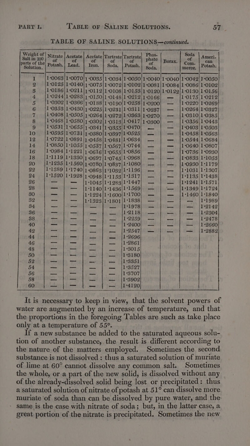 TABLE OF SALINE SOLUTIONS—continued. se Crane wittate Acetate | Acetate |Tartrate|Tartrate a Soda | 4 meri- parts of the! potash Lead fore Soda Potash of | Borax | Com. Botan Solution. : ; : ; | Soda. merce, | Potash 1 1:0063/1*00701] -0035!1-0034|1°0050]1 +0040! 1-0040] 1°0042| 1-0050 2 1°0125)1°0140) 1 -G075|1°0072]1-0102}1-0081)|1°0084/1-0086!1-0102 3 1°G186/1°0211}} °0112/1°0108|1°0153)1-0120]1°0129/1°0130|1-0156 4. 1°0244/1°0283}] -0150]1-0148|1°0212/1-0166| — |1°0175)1°0212 5 1*0302) 1*0366]1 -0188/1°0190/1°0258/1-0200! — |1°0220/1°0269 6 1+0353/1°0430)] -0225|1-0231|1°0311 1:0237| — _ |1°0264\1°0327 7 1°0408/1°0505} 1 -0264]1-0272/1°0363/1-0270| — |1°0310/1°0385 8 1°0468}1°0580}] -0302]1-0313/1°0417/1-0300| — 1°0356|1°0443 9 |1+0531}1+0655|1 -0341{1-93955/1:0470| ~. | — |1-0403/1-0503 10 1:0595}1°0731/1-0380]1-0397|1°0525| — — |1°:0458/1°0563 12 |1:0722}1-0891)1-0458|1-9481/1'0634, — | — |1-0544/1-0684 14 = |1:0850]1-1055|1-0537|1-0567|1:0744, — | — |1:0640/1-0807 16 |1:0984]1+1221|1-0616|1-0655|1:0856| — | — |1-0736|1-0930 1g {1*1119]1+1330]]-0697|1-0745|1:0968| — | — |1-0833/1-1053 20 —_|1°1235]1+1560|1-0780|1-0837/1°1080|. — | —. {1-0930/1:1179 22‘: {1*1889]1°1740]1-0863|1-1039|171196) — | — |1-1031|1°1307 24 |1°1520/1-1928|1 -094811-1153/1:1317| — | — |1-1135/1°1438 26 — | — {1-1045]1-1989/1:1447) — | — {1°1241|/1-1571 28 — — {1°1140/1°1436|1°1569; — — |1°1349)1°1724 30 — | — |1-1994/1-1600|1:1700) — | — |1-1460/1-1840 32 — | — 1|1-1393]1-1801|1°1838} — |. — — |1+1989 34 — —_ at — {1°1978) — — — /|1°2142 36 — — a Sear (hl 20 She na os — /(|1°2304 38 ee ce Laeger Tt ay fe mee | 9070 40 — —— nee =. 112400) — —= — /|1°2660 42 = red ey — |1°2547| 5) —— — — (|1°2882 44 fo — ee = ~|1°2696 46 a —— aie =e (LZ 861 48 g- — oo ee SOLS: 50 — — was —~ *)11 3180 52 hdiile mmobit medrol 2° Haass 54 — —_— a ae LOOT 56 — a io —a io TOT 58 — = — — |1°5902 60 — oe! — — |1°4120 It is necessary to keep in view, that the solvent powers of water are augmented by an increase of temperature, and that the proportiens in the foregoing Tables are such as take place only at a temperature of 55°. If a new substance be added to the saturated aqueous solu- tion of another substance,. the result is different according to the nature of the matters employed. Sometimes the second substance is not dissolved : thus a saturated solution of muriate of lime at 60° cannot dissolve any common salt. Sometimes the whole, or a part of the new solid, is dissolved without any of the already-dissolved solid being lost or precipitated: thus a saturated solution of nitrate of potash at 51° can dissolve more muriate of soda than can be dissolved by pure water, and the same is the case with nitrate of soda; but, in the latter case, a great portion of the nitrate is precipitated. Sometimes the new