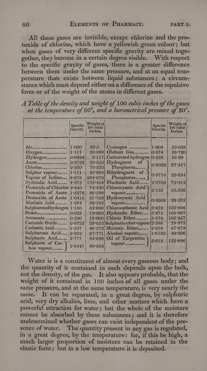 All these gases are invisible, except chlorine and the pro- toxide of chlorine, which have a yellowish green colour; but when gases of very different specific gravity are mixed toge- gether, they become in a certain degree visible. With respect to the specific grayity of gases, there is a greater difference between them under the same pressure, and at an equal tem- perature tha exists between liquid substances; a circum- stance which must depend either on a difference of the repulsive force or of the weight of the atoms in different gases. A Table of the density and weight of 100 cubic inches of the gases at the temperature of 60°, and a barometrical pressure of 30°. | | Weicht of | Specific | 7}@18 tof, Specific : jan. “Inahes Gravity | Yo cube Pitier scales bet sae ces ie 80°5 Cyanogen eereeeeosese 1°804 §5:028 OXYZeEN...recccecesees |1:111 | 33-888} Olefiant Gas......... 0.974 | 29°720 Hydrogen.........+6. 0°0694| 2°117| Carbureted hydrogen |0°555 | 16°99 AZOtC.scrreseesssseeees 0°9722| 29°652| Hydroguret of : ‘ CAIOPIBG (ieden caves ates '2:500 | 76+250 Phosphorus...... iene tieltid Sulpbur vapour...... /1°111 | $3°888| Bihydroguret of f : Vapour of Iodine... |8-678 |264:679| Phosphorus...... f |? 971%) 29°694 Hydriodic Acid...... '4°375 |183+434| Fluoboric Acid...... |2:3709| 72:312 Protoxide of Chlorine 2-440 | 74-420] Chlorocyanic Acid 9152 | 65.636 Protoxide of Azote ,1°5278| 46°598] VapOUT....00++.... ‘ Deutoxide of Azote 10416} 31°769| Hydrocyanic Acid ||, , ; Muriatic Acid........ |1°284 | 39:162| vapour......... os b icine aauad oes Sulphuretedhydrogen 1+180 | 35-890) Chlorocarbonic Acid /3-472 | 105896 Steam .e.secscseeseeeese O'625 | 19°062| Hydriodic. Ether.... |5°475 |166°987 AMMONIA ...+00400e66 0°590 | 18-000} Chloric Ether........ |3°474 |105*957 Carbonic Oxide...... 0°9722} 29+652|Sulphuricethervapour/2°586 | 78°873 Carbonic Acid........ (1527 46°373| Muriatic Ether...... |2:219 | 67°679 Sulphurous Acid.... |2-222 | 67-771) Alcohol vapour...... |1°6133 | 49°206 Sulphuric Acid...... 2°777 | 84°698| Oil of Ladi 5-013 1152-896 Sulphuret of Car- WHDOUT ss paes-cub es bon abd t 2°6447 | 80°663 __ Water is is a constituent of almost every gaseous body; and the quantity of it contained in each depends upon the bulk, not the density, of the gas. It also appears probable, that the weight of it contained in 100 inches of all gases under the same pressure, and at the same temperature, is very nearly the same. It can be separated, in a great degree, by sulphuric acid, very dry alkalies, lime, and other matters which have a powerful attraction for water; but the whole of the moisture cannot be absorbed by these substances; and it is therefore undetermined whether gases can exist independent of the pre- | sence of water. ‘The quantity present in any gas is regulated, in a great degree, by the temperature: for, if this be high, a much larger proportion of moisture can be retained in the elastic form; but in a low temperature it is deposited.