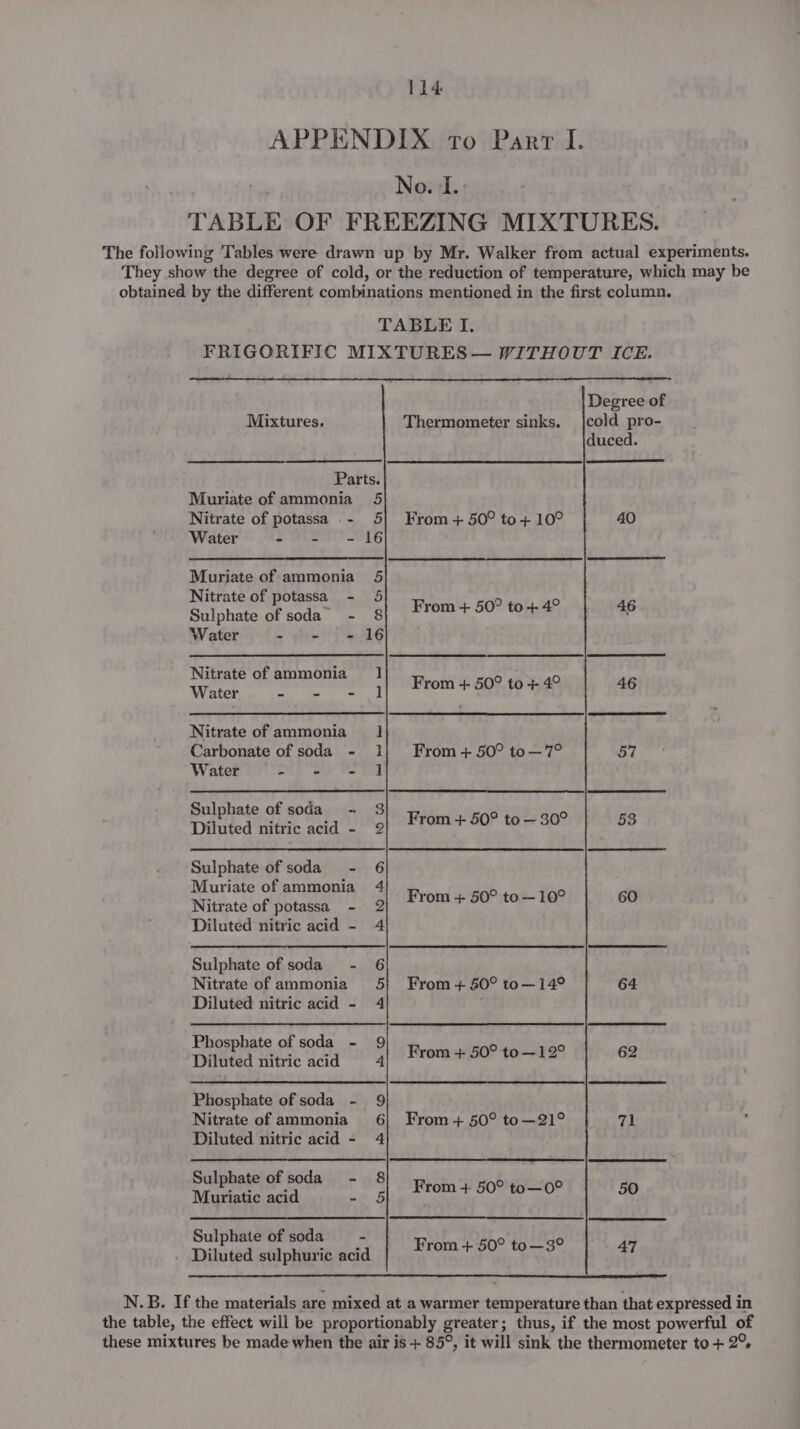 APPENDIX to Parr I. No. I.: TABLE OF FREEZING MIXTURES. The following Tables were drawn up by Mr. Walker from actual experiments. They show the degree of cold, or the reduction of temperature, which may be obtained by the different combinations mentioned in the first column. TABLE I. FRIGORIFIC MIXTURES — WITHOUT ICE. Degree of Mixtures. Thermometer sinks. |cold pro- duced. Parts. Muriate of ammonia 5 Nitrate of potassa -- 5! From+ 50° to+10° 40 Water 2 Ati h ned) Muriate of ammonia 5 Nitrate of potassa - 5 &gt; e Sulphate of soda’ - 8 From + 50° to+4 $6 Water a gieel fm AG Nitrate of ammonia 1 . Water ai kaha From + 50° to + 4 46 Nitrate of ammonia 1 Carbonate of soda - 1} From+ 50° to—7° 57 Water Ka “ho Varied Sulphate of soda - 3 3 A Diluted nitric acid - 2 From + 50° to—30 . 53 Sulphate of soda - 6 Muriate of ammonia 4 ‘ “ Nitrate of potassa - 2 From +'60?.to=- 10 on Diluted nitric acid - 4 Sulphate of soda - 6 Nitrate of ammonia 5} From-+ 50° to—14° 64 Diluted nitric acid - 4 Phosphate of soda - 9 0 m Diluted nitric acid 4 From + 50° to—12 62 Phosphate of soda - 9 Nitrate of ammonia 6| From+ 50° to—21° 71 Diluted nitric acid - 4 Sulphate of soda - 8 Fs x Muriatic acid wit 5 From + 50° to—0 50 Sulphate of sodas - Byrom 50° tow g° 47 Diluted sulphuric acid N.B. If the materials are mixed at a warmer temperature than that expressed in the table, the effect will be proportionably greater; thus, if the most powerful of these mixtures be made when the air is + 85°, it will sink the thermometer to + 2%