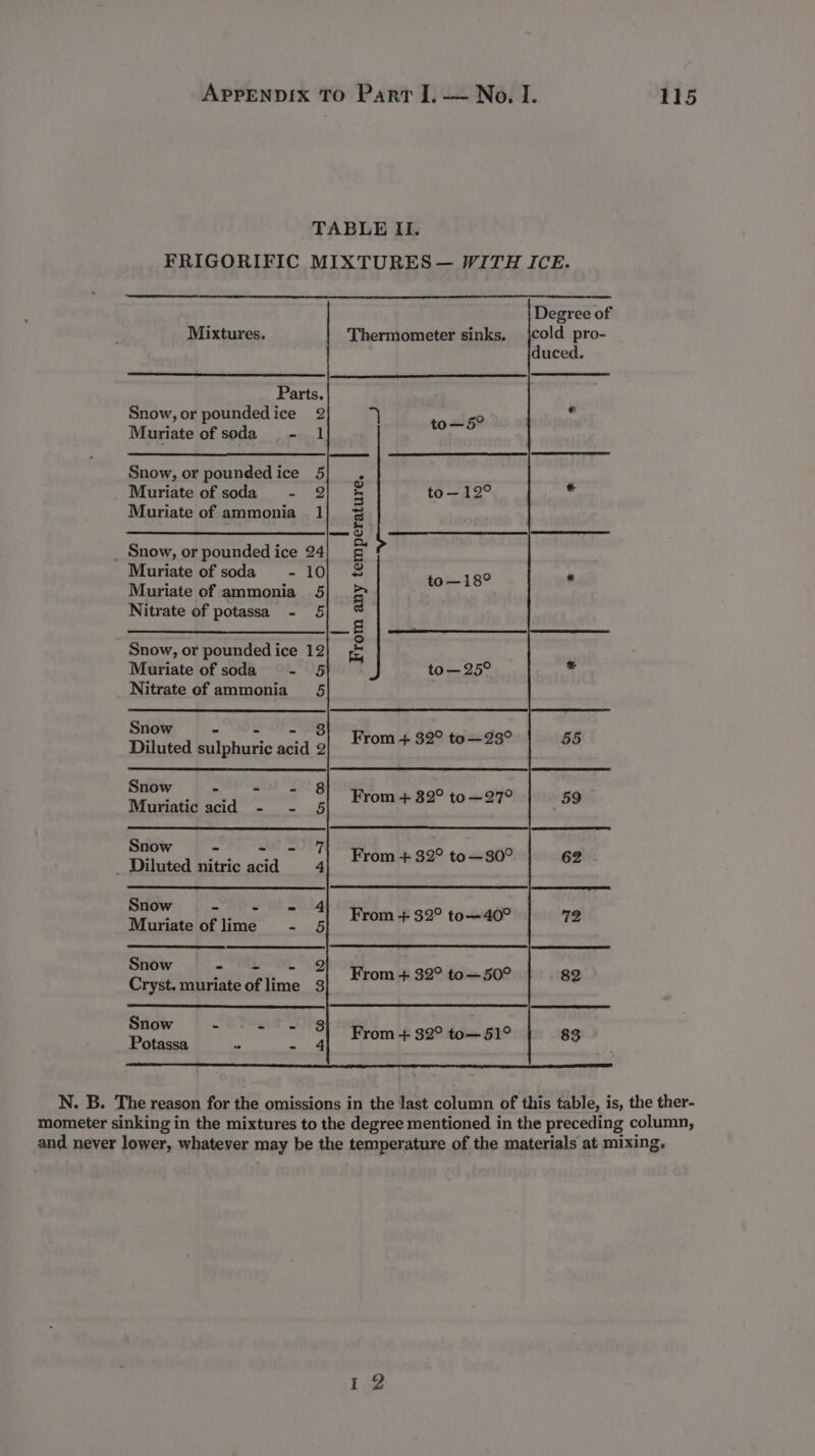 TABLE II. FRIGORIFIC MIXTURES — WITH ICE. Mixtures. Thermometer sinks. Parts. Snow, or poundedice 2 iy toaken Muriate of soda - 1 Snow, or poundedice 5 Muriate of soda - 2 to— 12° Muriate of ammonia 1 _ Snow, or pounded ice 24 Muriate of soda = - 10 to —18° Muriate of ammonia 5 Nitrate of potassa - § From any temperature. Snow, or pounded ice 12 Muriate of soda - 5 to—25° Nitrate of ammonia 5 Sey A | pellet iad . From + 32° to—23° Diluted sulphuric acid Snow - - - 8 © tg 970 Muriatic acid - - 5 Cs Heh. alae Snow = a - 7 be} — 380° _ Diluted nitric acid 4 From hia? to 06 Snow - Si ohilg : . 9° — 4) \2) Muriate of lime - 5 Keech 8 22° to-0000 Snow = OL OL 2 ° ° * ‘ From + 32° to—50 Cryst. muriate of lime 3 ies, 7 Snow - sure 3 ° —51 re : ile From + 32° to—5 N. B. The reason for the omissions in the last column of this table, is, the ther- mometer sinking in the mixtures to the degree mentioned in the preceding column, and never lower, whatever may be the temperature of the materials at mixing.