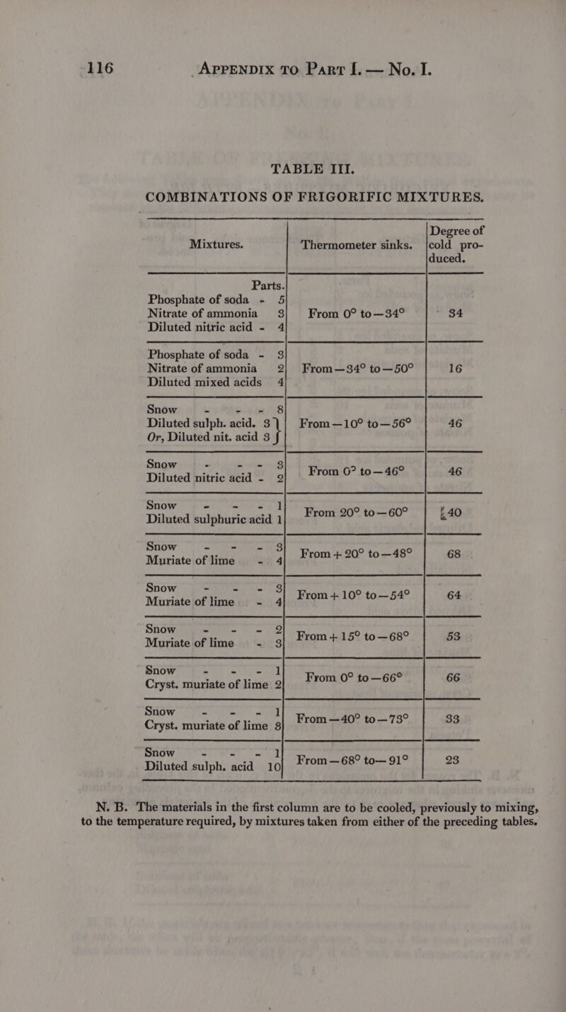 TABLE III. COMBINATIONS OF FRIGORIFIC MIXTURES. Mixtures. Thermometer sinks. Parts. Phosphate of soda - 5 Nitrate of ammonia 3 Diluted nitric acid - 4 From 0° to—34° Phosphate of soda - 3 Nitrate of ammonia 2 Diluted mixed acids 4 From —34° to—50° Snow - - Diluted sulph. acid. ft From —10° to—56° Or, Diluted nit. acid 3 Snow a ae aoe “ re Diluted nitric acid. 9] ‘| From 0° to—46 Snow - * 1 . ——— Diluted sulphuric acid 1) Fto™ 20° to—60 Snow Tera. ae a : Muriate|of Aine oy 08 4a eer se Snow” &lt; agent am 3 “ e Muriatelof lime u} 2: 4fei¥t9™ F 10° to—54 Snow aM een i From + 15° to—68° Muriate of lime “4 Snow 8 wieiipa al Oo — REO Cryst. muriate of lime 2 From 0° to—66 Snow A A | — 402 _ 7920 Cryst. muriate of lime 8 From —40° to—73 Snow y ea O Diluted sulph. acid 1 From — 68° to— 91° o- N. B. The materials in the first column are to be cooled, previously to mixing, to the temperature required, by mixtures taken from either of the preceding tables.