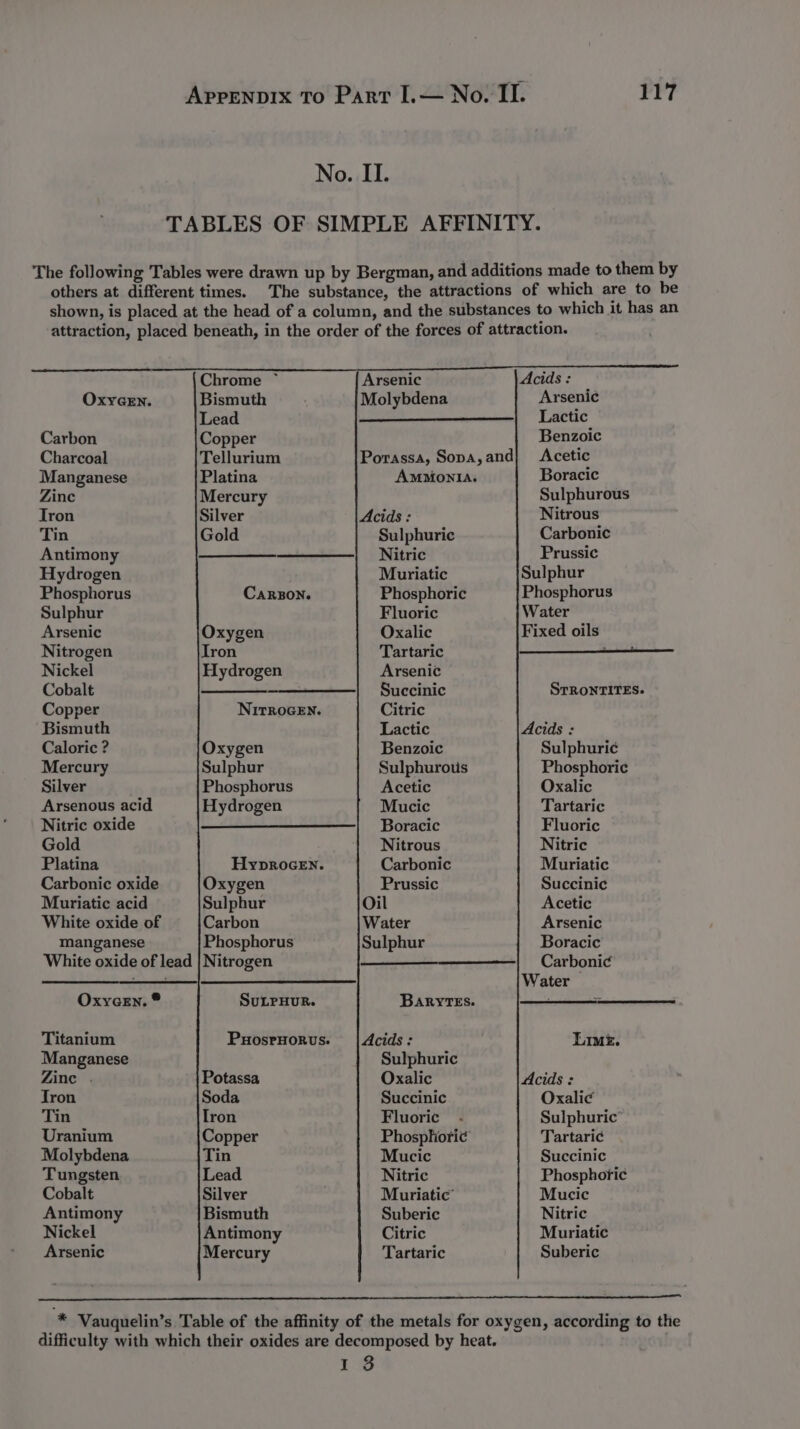 OxyGEn. Carbon Charcoal Manganese Zinc Tron Tin Antimony Hydrogen Phosphorus Sulphur Arsenic Nitrogen Nickel Cobalt Copper Bismuth Caloric ? Mercury Silver Arsenous acid Nitric oxide Gold Platina Carbonic oxide Muriatic acid White oxide of manganese Chrome ~ Bismuth Lead Copper Tellurium Platina Mercury Silver Gold CARBON. Oxygen Tron Hydrogen NITROGEN. Oxygen Sulphur Phosphorus Hydrogen Hyprocen. Oxygen Sulphur Carbon Phosphorus Oxycen. ® Titanium Manganese Zinc . Tron Tin Uranium Molybdena Tungsten Cobalt Antimony Nickel Arsenic SuLPHuR. Potassa Soda Iron Copper Tin Lead Silver Bismuth Antimony Mercury Arsenic Molybdena AMMONIA. Acids: Sulphuric Nitric Muriatic Phosphoric Fluoric Oxalic Tartaric Arsenic Succinic Citric Lactic Benzoic Sulphurous Acetic Mucic Boracic Nitrous Carbonic Prussic Oil Water Baryves. Acids : Sulphuric Oxalic Succinic Fluoric Phosphiori¢ Mucic Nitric Muriatic’ Suberic Citric Tartaric Acids: Arsenic Lactic Benzoic Acetic Boracic Sulphurous Nitrous Carbonic Prussic Sulphur Phosphorus Water Fixed oils IT STRONTITES. Acids : Sulphuric Phosphoric Oxalic Tartaric Fluoric Nitric Muriatic Succinic Acetic Arsenic Boracic Carbonic Water Limz. Acids: Oxali¢ Sulphuric’ Tartaric Succinic Phosphoric Mucic Nitric Muriatic Suberic