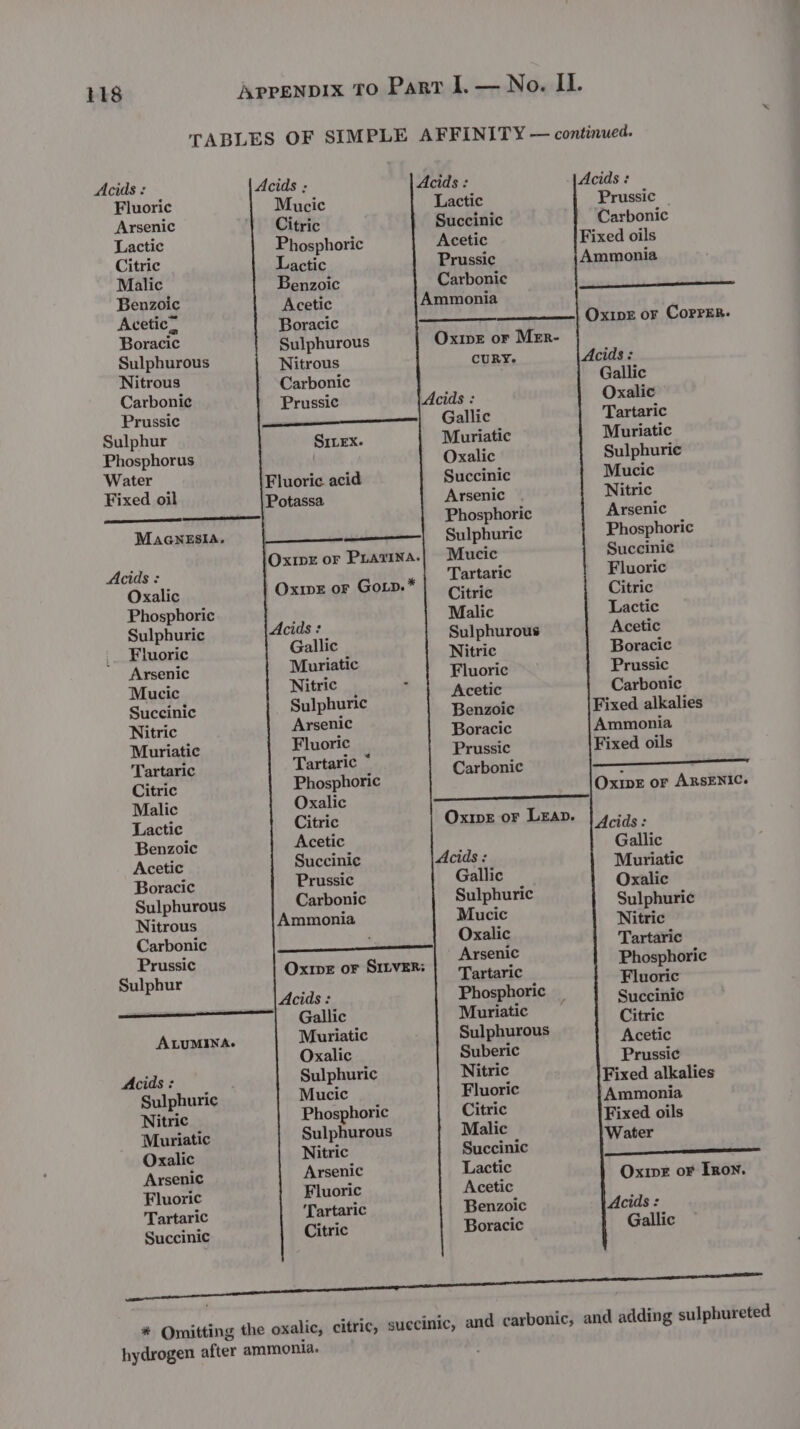 TABLES OF SIMPLE AFFINITY — continued. Acids : Acids ; Acids : Acids: Fluoric Mucic Lactic Prussic _ Arsenic Citric Succinic Carbonic Lactic Phosphoric Acetic Fixed oils Citric Lactic Prussic Ammonia Malic Benzoic Carbonic Benzoic Acetic Ammonia Acetic. Boracic Oxipe or CorrEn. Boracic Sulphurous OxivE or Mer- Sulphurous Nitrous CURY:- Acids: Nitrous Carbonic Gallic Carbonic Prussic Acids : Oxalic Prussic nl §6Gallic Tartaric Sulphur SitEx Muriatic Muriatic Phosphorus Oxalic Sulphuric Water Fluoric acid Succinic Mucic Fixed oil Arsenic Nitric a Phosphoric Arsenic MaGngsEsIA. Sulphuric Phosphoric Oxiwx or Pramna.| Mucic Succinie Acids : a Tartaric Fluoric Oxalic Ox1pE or GOLD. Citric Ciific Phosphoric Malic Lactic Sulphuric Sulphurous Acetic Fluoric v4 Nitric Boracic Arsenic Muriatic Fluoric Prussic Mucic Nitric | 4 Acetic Carbonic Succinic Sulphuric Benzoic Fixed alkalies Nitric Arsenic Boracic Ammonia Muriatic Fluoric — Prussic Fixed oils Tartaric Tartaric Carbonic “mm Citric Phosphoric Oxipr or ARSENIC. Malic Oxalic —_—_—_—__— Lactic Citric Oxive oF Leap. | 4,jds: Benzoic Acetic Gallic Acetic Succinic Acids: Muriatic Boracic Prussic Gallic ‘ Oxalic Sulphurous Carbonic Sulphuric Sulphuric Nitrous Ammonia Mucic Nitric Carbonic | Ree es ara. Tartaric Prussic ‘ Teenie Phosphoric Batphtie Oxive oF SILVER: | Tartaric ; went Acids Phosphoric Suceinid SE cei i Pe Muriatic Catrie ALUMINA. Muriatic Sulphurous ‘Adele Oxalic Suberic Prussi¢ Acids : Sulphuric Nitric Fixed alkalies Sulphuric Mucl¢ sig Fluorie Ammonia Nitric Phosphoric Citric Fixed oils Muriatic Sulphurous Malic Water Oxalic Nitric Succinic Asse: Pc eel hee Arsenic Arsenic Lactic Oxivr or Iron. Fluoric Fluoric Acetic Tartaric ‘Tartaric Benzoic Acids = Succinic Citric Boracic Gallic # Omitting the oxalic, citric, suecinic, hydrogen after ammonia.