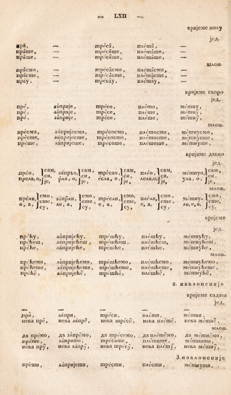 LXIl ©ријеме noAj јед. *рау гпреса. плеша , — цраше, гпресаше, ’ плргпаше, •— npauie „ шресаше, плеташе. адлож. црасмо. —- птресасмо, плешасмо , — iipäcme, —' тресасше. плегаасше, — црау, i шресау, илегпау, вријеме скоро ЗеД* ире, лаприје, тресо, плешо, мешну, ире, заприје, rnpćce. плете , мегпну , upe, заприје, трбсе, плегаеt метну, млож. цреСМОа запријесмо, гпресосмо, плегпосмо, метнусмо, * * npecme* запријесте, тресосте, плешосгпе, метнусте , рреше^ запријеше, гарбсоше, плегаоше, метнуше, дрео, ^ за„рго,1са“’ mP?cao,lc“> плео ,\*f- прела,°>|је>’ Р^,о,]је; еела, о,|је>> лела,о,Јје>> 1 смо, * * 1 с :чо , . i cmo, > 1 civio , Длт„ запрли, тресли ,(плелиД( вријеме давно јед- 1 сам» пРеАИДсте, заПРли’ lerne , тРеСАН’lerne, А е,а’/су, ле’а’ Јсу, е’а> Јсу, е’а’ }су, сте, мегануо Ула’°’ Јje, ШЛОЖо \civio , сте, лн, е,а, јсу> кријеме јед. np?'£y, запријећу, трешћу, плеш£у, мептну£у, пре&еш, запрнје&еш , mpemfiein, iiAeiTifieiu, Мешнућеш ? npciie, заприје&е, треш&е, цлешће, шетнуће, млож. xipcfeeivio, запријећемо, гарешћемо, плешћемо , шегпнућемо, прећеше, запријећете, шрсшћеше, илсшћете, мешнућетс, Iipcfve, запријеЈке, трешће, плешће, 2. тетнуће, н а н л о н e ii ii ј е вријеме садаш Јел* **» «— -— — — Лри, а за'при, треси. плсти, метни, % нека пре, нека запре, нека шресе, Ц нека плсте, нека метне , млож. да премо, да запрбмо, да mpeceiviOj . да плетемо, да метнбмо , пригпе, заприше, тресите. плегпите, % л мепшите, нека пру, нека запру, нека тресу. иена плету , нена мешну, 3. н а н л о н е н и ј е преши, запријегаи, шрести, плести, тсшлуши,