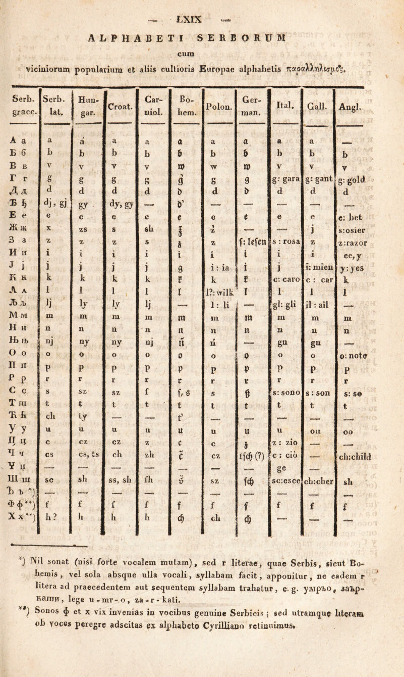 ALPHABETI SERBORUM cum viciniorum popularium et aliis cultioris Europae alphabetis irctpalXnhff^g, Serb. graec. Serb. lat. Hun- gar. Croat. Car- niol. Bo- bern. Polon. Ger- man. Ital. Gall. Angi. A a a a a a a a a a a Б 6 b b b b b b b b b b B B V V V V w m V V V Г r g g g g ** 9 S 9 g: gara g*gant g: gold Д д d d d d D d i> d d d 'Б ђ gj gy g} — b’ ~ —• — — —- E e e c c c c e e e c c: bet Жж X zs s sh l ■z, — — i srosier 3 3 z z z s h z f: lefen ’ s :rosa z z:razos И и i i i i i i i i » X ee,y J j i j i j 3 i t ia i j i: micn ytyes K K k k k k e k £ c: caro c : car k A л i 1 1 1 r 1?: wilk r 1 1 1 Љ љ ij ly ly ij 1 : Ц — gl: gli il : ail M 1YI m m m m m m. m m m m H H n n n n n n n u n n Hj \b nj Qy ny nj •r tt f n — gn g» — O o o o o 0 0 ° o o o o: note П n ! P P p P P P P p P P P p r r r r r r r r r r C c s sz sz f f,e s % s: sono s: son s: $© Tm t t t t t t t t t t Ћ k ch ty — — e —- — — У y u u u u u u u u ou oo Ц 4 c cz cz z c c $ z : zio — Ч ч cs cs, ts ch zh -V C cz ff« P)! c : cio ■—» ch:chil ¥ i? *— —- —- —. —. — — ! g® — Ш ш sc sh ss, sh fh 8 sz ГФ ’sc:esce chicher sh Ђ Ђ *1 — — ■—* — —r» — ru...o. w-дд ф Ф **) f f f f f f f f f £ Xx**) h? h h h Ф ch Ф —* •— — ) Nil sonat (nisi forte vocalem mutam), sed r literae, quae Serbis, sicut Bo- hemis , vel sola absque ulla vocali, syllabam facit, apponitur, ne eadem r litera ad praecedentem aut sequentem syllabam trahatur, e. g. умр10„ заЗ»р~ кати, lege u.mr-o, za-r-kati. ) Sonos ф et x vix invenias in vocibus genuine Serbicis ; sed utramque llteram ob voces peregre adseitas ex alphabeto Cyrilliano retinuimus*
