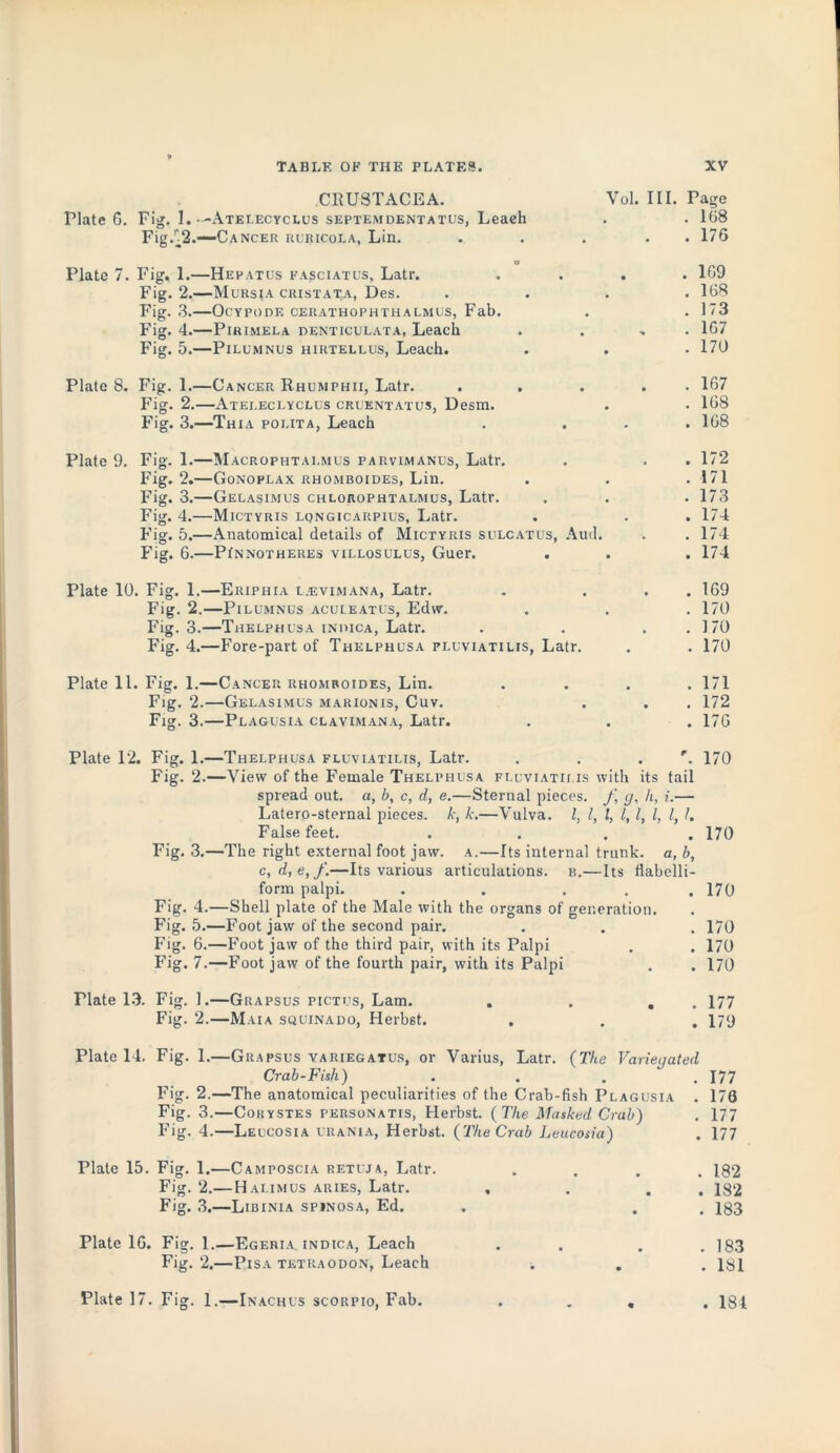 CRUSTACEA. Plate 6. Fig. 1. -Atelecyclus septemdentatus, Leach Fig.'^2.—Cancer ruricola, Lin. Vol. III. Page . 168 . 176 Plate 7. Fig. 1.—Hepatus fasciatus, Latr. Fig. 2.—Mursia cristata, Des. Fig. 3. OcYPODK CERATHOPHTHALMUS, Fab. Fig. 4.—Pirimela denticulata, Leach Fig. 5.—Pilumnus hirtellus, Leach. . 169 . 168 . 173 . 167 . 170 Plate 8. Fig. 1.—Cancer Rhumphii, Latr. Fig. 2.—Atei.eclyclus cruentatus, Desm. Fig. 3.—Thia polita, Leach . 167 . 168 . 168 Plate 9. Fig. 1.—Macrophtai.mus parvimanus, Latr. Fig. 2.—Gonoplax rhomboides, Lin. Fig. 3.—Gelasimus chlorophtalmus, Latr. Fig. 4.—Mictyris lqngicarpius, Latr. Fig. 5.—Anatomical details of Mictyris sulcatus, Aud. Fig. 6.—Pinnotheres villosulus, Guer. . 172 . 171 . 173 . 174 . 174 . 174 Plate 10. Fig. 1.—Eriphia l.-evimana, Latr. . ... 169 Fig. 2.—Pilumnus aculeatus, Edw. . . .170 Fig. 3.—Thelphusa iNniCA, Latr. . . . . 170 Fig. 4.—Fore-part of Thelphusa fluviatilis, Latr. . . 170 Plate 11. Fig. 1.—Cancer rhomboides, Lin. .... 171 Fig. 2.—Gelasimus marionis, Cuv. . . . 172 Fig. 3.—Plagusia clavxmana, Latr. . . . 17G Plate 12. Fig. 1.—Thelphusa fluviatilis, Latr. . . . r. 170 Fig. 2.—View of the Female Thelphusa fluviatilis with its tail spread out. a, b, c, d, e.—Sternal pieces, f, y, h, i.— Latero-sternal pieces, k, k.—Vulva. I, l, l, l, l, l, l, 1. False feet. .... 170 Fig. 3.—The right external foot jaw. a.—Its internal trunk, a, b, c,d,e,f.—Its various articulations, b.—Its fiabelli- form palpi. . . ... 170 Fig. 4.—Shell plate of the Male with the organs of generation. Fig. 5.—Foot jaw of the second pair. . . . 170 Fig. 6.—Foot jaw of the third pair, with its Palpi . . 170 Fig. 7.—Foot jaw of the fourth pair, with its Palpi . . 170 riate 13. Fig. 1.—Grapsus pictus, Lam. . . . 177 Fig. 2.—Maia squinado, Herbst. . . , 179 Plate 14. Fig. 1.—Grapsus variegatus, or Varius, Latr. (The Varieyated Crab-Fish) . . . . 177 Fig. 2.—The anatomical peculiarities of the Crab-fish Plagusia . 178 Fig. 3.—Corystes person a tis, Herbst. ( The Masked Crab) . 177 tig. 4.—Leucosia urania, Herbst. (The Crab Leucosia ) . 177 Plate 15. Fig. 1.—Camposcia retuja, Latr. Fig. 2.— Halimus aries, Latr. Fig. 3.—Libinia spinosa, Ed. . 182 . 182 . 183 Plate 16. Fig. 1.—Egehia indica, Leach Fig. 2.—Pisa tetraodon, Leach . 183 . 181 Plate 17. Fig. 1.—Inachus Scorpio, Fab. . 181