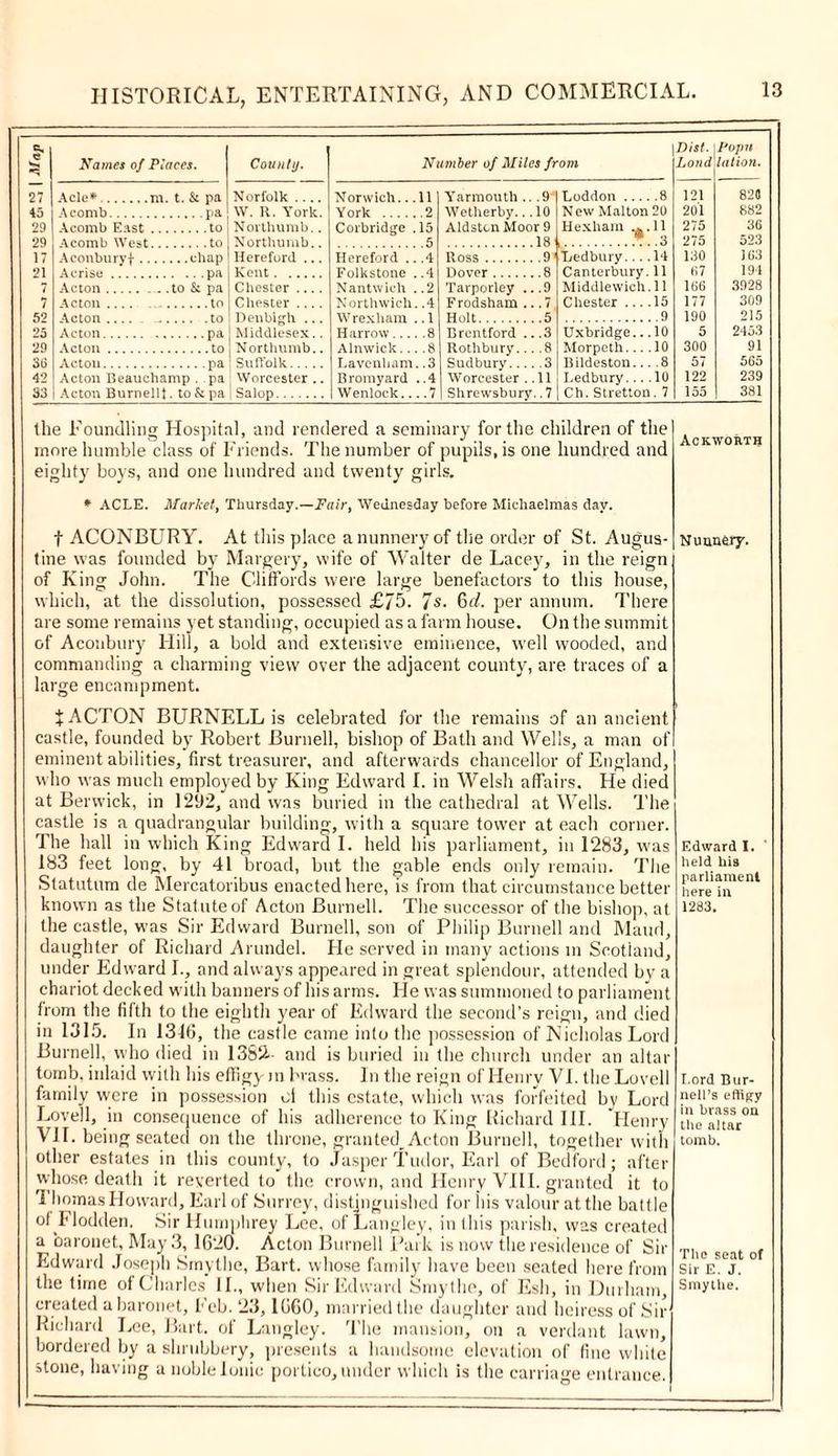 8- Names of Places. County. Number of Miles from Dist. Loud Popn la t ion. 27 Acle* m. t. &amp; pa Norfolk .... Norwich.. ii Yarmouth .. .9 Loddon 8 121 820 45 A comb pa W. R. York. York .... .2 Wetherby... 10 New Malton 20 201 882 29 Acomb East .. Nov thumb.. Corbridge 15 Aldstcn Moor 9 Hexham .*.11 275 36 29 5 18 ....3 275 523 17 Aconburyf.... Hereford ... Hereford . .4 Ross .9 Ledbury.... 14 130 163 21 Ac rise Kent Folkstone A Dover .8 Canterbury. 11 67 194 7 Acton to &amp; pa Chester .... Nantwich .2 Tarporley . .9 Middlewich.il 166 3928 7 Acton .... . . to Chester .... Northwich .4 Frodsham . . 7 Chester 15 177 309 52 Acton - - ... .to Denbigh ... Wrexham .1 Holt .5 9 190 215 25 Acton pa Middlesex.. Harrow... .8 Brentford . .3 Uxbridge.. .10 5 2453 29 Acton to Northumb.. Alnwick.. .8 Rothbury.. .8 Morpeth.... 10 300 91 36 Acton pa Suffolk Lavenham ..3 Sudbury... .3 Bildestou... .8 57 565 42 Acton Beauchamp . pa Worcester .. Bromyard ..4 Worcester . 11 Ledbury.... 10 122 239 33 Acton Burnellt to &amp; pa Salop Wenlock.. ..7 Shrewsbury .7 Ch. Stretton. 7 155 381 the Foundling Hospital, and rendered a seminary for the children of the more humble class of Friends. The number of pupils, is one hundred and eighty boys, and one hundred and twenty girls. Ackworth * ACLE. Market, Thursday.—Fair, Wednesday before Michaelmas day. f ACONBURY. At this place a nunnery of the order of St. Augus- tine was founded by Margery, wife of Walter de Lacey, in the reign of King John. The Cliffords were large benefactors to this house, which, at the dissolution, possessed £75. 7 s. 6d. per annum. There are some remains yet standing, occupied as a farm house. On the summit of Aconbury Hill, a bold and extensive eminence, well wooded, and commanding a charming view over the adjacent county, are traces of a large encampment. Nunnery. + ACTON BURNELL is celebrated for the remains of an ancient castle, founded by Robert Burnell, bishop of Bath and Wells, a man of eminent abilities, first treasurer, and afterwards chancellor of England, who was much employed by King Edward I. in Welsh affairs. He died at Berwick, in 1292, and was buried in the cathedral at Wells. The castle is a quadrangular building, with a square tower at each corner. The hall in which King Edward I. held his parliament, in 1283, was 183 feet long, by 41 broad, but the gable ends only remain. The Statutum de Mercatoribus enacted here, is from that circumstance better known as the Statute of Acton Burnell. The successor of the bishop, at the castle, was Sir Edward Burnell, son of Philip Burnell and Maud, daughter of Richard Arundel. He served in many actions in Scotland, under Edward I., and always appeared in great splendour, attended bv a chariot decked with banners of his arms. He was summoned to parliament from the fifth to the eighth year of Edward the second’s reign, and died in 1315. In 1346, the castle came into the possession of Nicholas Lord Burnell, who died in 1382- and is buried in the church under an altar tomb, inlaid with his effigy in brass. In the reign of Henry VI. the Lovell family were in possession cl this estate, which was forfeited by Lord Lovell, in consequence of his adherence to King Richard III. Henry VII. being seated on the throne, granted^ Acton Burnell, together with other estates in this county, to Jasper Tudor, Earl of Bedford; after vrhose death it reverted to the crown, and Henry VIII. granted it to 1 liomas Howard, Earl of Surrey, distinguished for iiis valour at the battle of Flodden. Sir Humphrey Lee, of Langley, in this parish, was created a baronet, May 3, 1620. Acton Burnell Park is now the residence of Sir Edward Joseph Smythe, Bart, whose family have been seated herefrom the time of Charles II., when Sir Edward Smythe, of Esli, in Durham, created a baronet, Feb. 23,1660, married the daughter and heiress of Sir Richard Lee, Bart, of Langley. The mansion, on a verdant lawn, bordered by a shrubbery, presents a handsome elevation of fine white stone, having a noble Ionic portico, under which is the carriage entrance. Edward I. held his parliament here in 1283. Lord Bur- nell’s effigy in brass on the altar tomb. The seat of Sir E. J. Smythe.