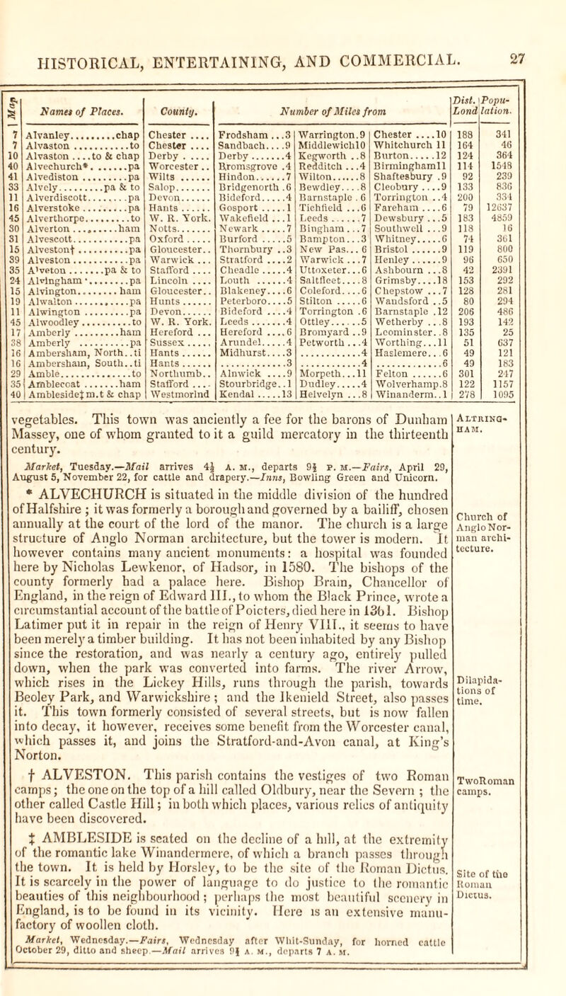 Map Names of Places. County. Number of Miles from Dist. Lond Popu- lation. 7 Alvanley.... Chester Frodsham .. .3 Warrington. 9 Chester ....10 188 341 7 Alvastoii ... Chester Sandbach.. .9 MiddlewiclilO Whitchurch 11 1G4 46 10 A .8 Burton 12 124 364 40 Alvechurch* pa Worcester.. Rromsgrove .4 Redditch .. .4 Birminghamll 114 1543 41 .7 Wilton .8 Shaftesbury .9 92 239 33 6 .8 133 83G 11 . 6 200 334 16 .6 79 12G37 45 Alverthorpc. W. R. York. Wakefield . ,i Leeds .7 Dewsbury .. .5 183 4859 30 .7 .7 118 16 31 Alvescott... pa Oxford Bur ford ... s B amp ton.. .3 Whitney 6 74 361 15 Alvestonf . • Gloucester.. Thornbury .3 New Pas.. . G Bristol 9 119 800 39 Alveston ... Warwick ... Stratford .. .2 Warwick . .7 Henley 9 96 G50 35 A'vetou Stafford C beadle ... .4 Uttoxeter. .G Ashbourn ...8 42 2391 24 Alvlngham * Lincoln .... Louth .4 Saltfieet.. .8 Grimsby 18 153 292 15 Alvington.. Gloucester.. Blakeney.. .6 Coleford.. .6 C hepstow ... 7 128 281 19 .5 .6 80 294 11 .4 206 486 45 Alwoodley.. W. R. York. Leeds .4 Ottley .5 Wetherby .. .8 193 142 17 Amberly ... Hereford ... Hereford .. .6 Bromyard .9 Leominster. .8 135 25 38 Amberly .. pa Sussex Arundel... .4 Petworth . .4 Worthing... 11 51 G37 16 .3 .4 49 121 16 .3 4 6 49 183 29 Amble Nortliumb.. Alnwick .. .9 Morpeth.. ii Felton 6 301 247 35 Amblecoat . Stafford .... Stourbridge .1 Dudley... .4 Wolverhamp.8 122 1157 40 AmblesideJm.t & chap Westmorlnd Kendal 13 Heivelyn . .8 Winanderm.. 1 278 1095 vegetables. This town was anciently a fee for the barons of Dunham Massey, one of whom granted to it a guild mercatory in the thirteenth century. Market, Tuesday.—Mail arrives 4J A. M., departs 9| p. is.—Fairs, April 29, August 5, November 22, for cattle and drapery.—Inns, Bowling Green and Unicorn. * ALVECHURCH is situated in the middle division of the hundred of Halfshire ; it was formerly a borough and governed by a bailiff, chosen annually at the court of the lord of the manor. The church is a large structure of Anglo Norman architecture, but the tower is modern. It however contains many ancient monuments: a hospital was founded here by Nicholas Lewkenor, of Hadsor, in 1580. The bishops of the county formerly had a palace here. Bishop Brain, Chancellor of England, in the reign of Edward III., to whom the Black Prince, wrote a circumstantial account of the battle of Poicters, died here in 13bl. Bishop Latimer put it in repair in the reign of Henry VIH., it seems to have been merely a timber building. It has not been inhabited by any Bishop since the restoration, and was nearly a century ago, entirely pulled down, when the park was converted into farms. The river Arrow, which rises in the Lickey Hills, runs through the parish, towards Beoley Park, and Warwickshire ; and the Ikenield Street, also passes it. This town formerly consisted of several streets, but is now fallen into decay, it however, receives some benefit from the Worcester canal, which passes it, and joins the Stratford-and-Avon canal, at King’s Norton. f ALVESTON. This parish contains the vestiges of two Roman camps; the one on the top of a hill called Oldbury, near the Severn ; the other called Castle Hill; in both which places, various relics of antiquity have been discovered. + AMBLESIDE is seated on the decline of a hill, at the extremity of the romantic lake Winandermere, of which a branch passes through the town. It is held by Horsley, to be the site of the Roman Dictus. It is scarcely in the power of language to do justice to the romantic beauties of this neighbourhood ; perhaps the most beautiful scenery in England, is to be found in its vicinity. Here is an extensive manu- factory of woollen cloth. Market, Wednesday.—fair*, Wednesday after Whit-Sunday, for homed cattle October 29, ditto and sheep.—Mail arrives 9| a m., departs 7 a. m. Altring- HAM. Church of Anglo Nor- man archi- tecture. Dilapida- tions of time. TwoRoman camps. Site of the Roman Dictus.