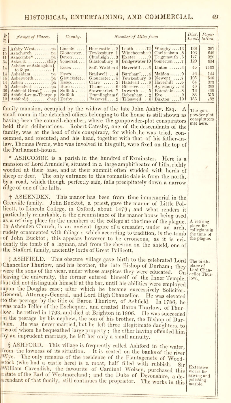 o-l Homes of riaces. County. Number of Miles from Dist. Loud. Popu- lation Lincoln .... Horneastle . .2 Louth 12 Wragbv ... 13 138 391 1 Gloucester.. Tewkesbury 1 Winchcombe 9 Cheltenham .8 103 649 1 1 )evon Chudleigh ... 3 Exeter .9 Teignmouth .6 177 320 Somerset ... Glastonbury 6 Bridgewater 10 Somerton.. .7 129 834 Essex Saff. Walden 4 Haverhill.. .6 Linton .... .4 45 1103 Essex Brad well ...4 Burnham*.. .4 Mai don .9 40 144 Gloucester.. Gloucester . .5 Tewkesbury 8 Newent .. .7 105 510 .9 .5 54 373 11 Aylesbury. Botesdale.. 8 40 368 Suffolk Stowmarket 7 Ixworth .. .5 .8 76 408 Suffolk Framlingham 6 Bakewell... .2 o Eye .9 m 375 Derby Tideswell .6 Buxton ... 10 155 782 Ashbv West pa Ashcnurch pa Ashcombe* * * * § pa Ashcott ehap Ashdon orAsliingdon ( to &. pa f Asheldam pa Ashel wortli pa Ashen pa Ashendenf pa Ashfiekl Great I ... pa Ashtield-cum-Thorpe p AshfordS chap family mansion, occupied by the widow of the late John Ashby, Esq. A small room in the detached offices belonging to the house is still shown as having been the council-chamber, where the gunpowder-plot conspirators held their deliberations. Robert Catesby, one of the descendants of the family, was at the head of this conspiracy, for which he was tried, con- demned, and executed; and his head, together with that of his father-in- law, Thomas Percie, who was involved in his guilt, were fixed on the top of the Parliament-house. * ASHCOMBE is a parish in the hundred of Exminster. Here is a mansion of Lord Arundel’s, situated in a large amphitheatre of hills, richly wooded at their base, and at their summit often studded with herds of sheep or deer. Tire only entrance to this romantic dale is from the north, by a road, which though perfectly safe, falls precipitately down a narrow ridge of one of the hills. f ASIJENDEN. This manor has been from time immemorial in the Grenville family. John Bucktot, a priest, gave the manor of Little Pol- licott, to Lincoln College, in Oxford, about 1479 ; and what renders it particularly remarkable, is the circumstance of the manor house being used as a retiring place for the members of the college at the time of the plague. In Ashenden Church, is an ancient figure of a crusader, under an arch, rudely ornamented with foliage ; which according to tradition, is the tomb of John Bucktot; this appears however to be erroneous, as it is evi- dently the tomb of a layman, and from the chevron on the shield, one of the Stafford family, anciently lords of Great Pollicott. J ASHFIELD. This obscure village gave birth to the celebrated Lord Chancellor Thurlow, and his brother, the late Bishop of Durham ; they were the sons of the vicar, under whose auspices they wrere educated. On leaving the university, the former entered himself of the Inner Temple, but did not distinguish himself at the bar, until his abilities were employed upon the Douglas case; after which he became successively Solicitor- General, Attorney-General, and Lord High Chancellor. He was elevated to the peerage by the title of Baron Thurlow, of Ashfield. In 178fi, he was made Teller of the Exchequer, and created Baron Thurlow, of Thur- low : he retired in 1793, and died at Brighton in 1806. He was succeeded in the peerage by his nephew, the son of his brother, the Bishop of Dur- ham. He was never married, but he left three illegitimate daughters, to two of whom he bequeathed large property ; the other having offended him by an imprudent marriage, he left her only a small annuity. § ASHFORD. This village is frequently called Ashford in the water, from the lowness of its situation. It is seated on the banks of the river Wve. The only remains of the residence of the Plantagenets of Wood- stock (who had a castle here) is a moat, half filled with rubbish. Sir 'William Cavendish, the favourite of Cardinal Wolsey, purchased this •estate of the Earl of Westmoreland ; and the Duke of Devonshire, a de- scendant of that family, still continues the proprietor. The works in this The gun- powder plot conspirators met here. A retiring place for collegians in the time of the plague. The birth- Elace of ord Chan- cellor Thur- low. Extensive works for sawing and polishing marble.