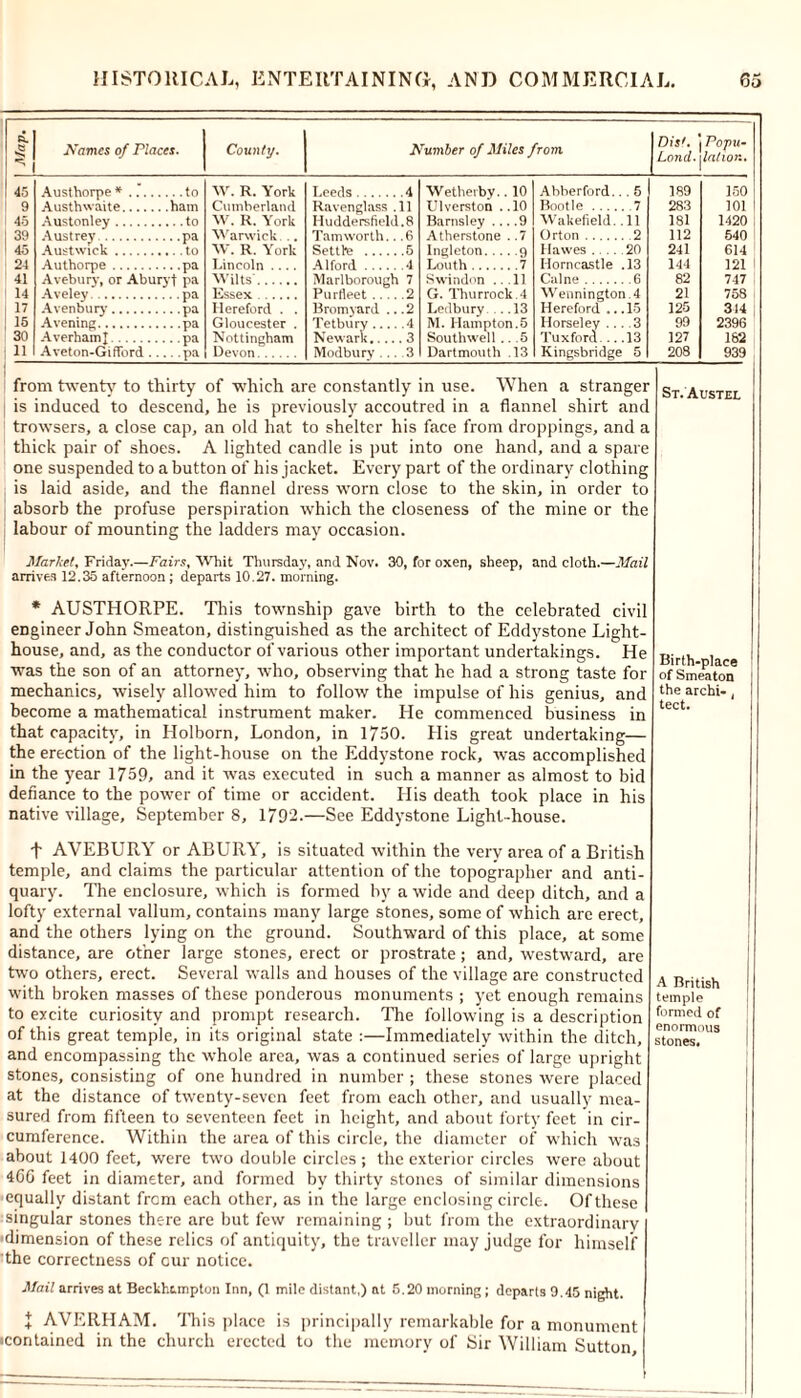i Names of Places. County. Number of Miles from Disf. j Popu- Lond. | lation. 45 Austhorpe * . XV. R. York Leeds .4 Wetherby.. 10 Abberford... 5 189 150 | 9 Austhwaite Cumberland Ravenglass 11 Ulverston . .10 Bootle 7 283 101 i 45 Austonley XV. R. York 1 Iuddersfield.8 Barnsley ... .9 Wakefield. .11 181 1420 1 39 Austrey .. .pa Warwick... Tam worth. .6 Atherstone . .7 ()rton 2 112 540 1 45 XV. R. York .5 241 614 1 24 Authorpe .. .pa Lincoln .... Alford .... .4 Louth 7 Horncastle .13 144 121 1 41 Avebury, or Aburyt pa Wilts' Marlborough 7 Swindon ...11 Caine 6 82 747 14 .2 21 758 17 Avenbury .. .pa Hereford . . Bromyard . .2 Ledbury . .13 Hereford .. .15 125 314 | 15 Avening • • pa Gloucester . Tetbury ... .4 M. Hampton.5 Horseley ... .3 99 2396 30 AverhamJ .. pa Nottingham Newark.. . .3 Southwell .. .5 TuxforA... .13 127 182 ! 11 Aveton-Gifford. .. .pa Devon Modbury .. 3 Dartmouth .13 Kingsbridge 5 208 939 from twenty to thirty of which are constantly in use. When a stranger j is induced to descend, he is previously accoutred in a flannel shirt and trowsers, a close cap, an old hat to shelter his face from droppings, and a thick pair of shoes. A lighted candle is put into one hand, and a spare one suspended to a button of his jacket. Every part of the ordinary clothing I is laid aside, and the flannel dress worn close to the skin, in order to absorb the profuse perspiration which the closeness of the mine or the j labour of mounting the ladders may occasion. St.'Austel Market, Friday.—Fairs, Whit Thursday, and Nov. 30, for oxen, sheep, and cloth.—Mail arrives 12.35 afternoon ; departs 10.27. morning. * AUSTHORPE. This township gave birth to the celebrated civil engineer John Smeaton, distinguished as the architect of Eddystone Light- house, and, as the conductor of various other important undertakings. He was the son of an attorney, who, observing that he had a strong taste for mechanics, wisely allowed him to follow the impulse of his genius, and become a mathematical instrument maker. He commenced business in that capacity, in Holborn, London, in 1750. His great undertaking— the erection of the light-house on the Eddystone rock, was accomplished in the year 1759, and it was executed in such a manner as almost to bid defiance to the power of time or accident. His death took place in his native village, September 8, 1792.—See Eddystone Light-house. Birth-place of Smeaton the archi- . tect. + AVEBURY or ABURY, is situated within the very area of a British temple, and claims the particular attention of the topographer and anti- quary. The enclosure, which is formed by a wide and deep ditch, and a lofty external vallum, contains many large stones, some of which are erect, and the others lying on the ground. Southward of this place, at some distance, are other large stones, erect or prostrate; and, westward, are two others, erect. Several walls and houses of the village are constructed with broken masses of these ponderous monuments ; yet enough remains to excite curiosity and prompt research. The following is a description of this great temple, in its original state :—Immediately within the ditch, and encompassing the whole area, was a continued series of large upright stones, consisting of one hundred in number ; these stones were placed at the distance of twenty-seven feet from each other, and usually mea- sured from fifteen to seventeen feet in height, and about forty feet in cir- cumference. Within the area of this circle, the diameter of which was about 1400 feet, were two double circles; the exterior circles were about 460 feet in diameter, and formed by thirty stones of similar dimensions equally distant from each other, as in the large enclosing circle. Of these singular stones there are but few remaining ; but from the extraordinary dimension of these relics of antiquity, the traveller may judge for himself the correctness of our notice. A British temple formed of enormous stones. Mail arrives at Beckhcmpton Inn, (1 mile distant,) at 5.20 morning ; departs 9.45 night. J AVERHAM. This place is principally remarkable for a monument icontained in the church erected to the memory of Sir William Sutton, i