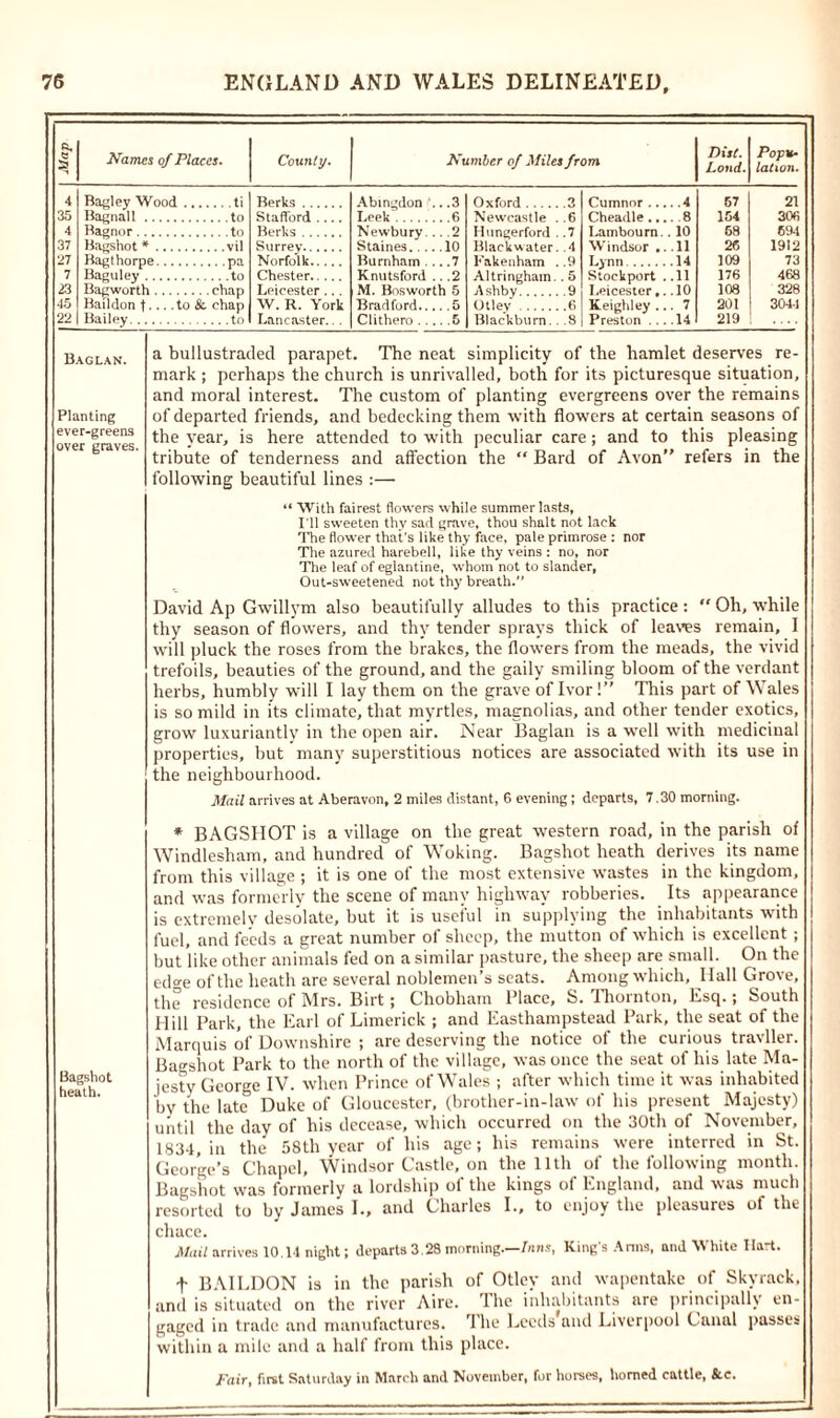 dm I ^8Rtr,^”3gj Bagley Wood . ti Bagnall Bagnor Bagshot * vil Bagthorpe .... pa Baguley to Bagworth ..chap Baildon t •. • - to & chap Bailey Disc. Loud. Popu- lation. Berks . .3 Oxford 3 . .4 57 21 Stafford .... Leek . .6 Newcastle ..6 Cheadle .. . 8 154 306 Berks Newbury.. 9 Hungerford . .7 Lambourn. 10 68 694 .10 .11 26 1912 Norfolk Burnham . . ..7 Kakenham . .9 Lynn .14 109 73 Chester Knutsford . . .2 Altringham. . 5 Stockport .11 176 468 Leicester .. . M. Bosworth 5 Ashby 9 Leicester,. .10 108 328 XV. It. York Otley 6 . 7 201 304-1 Lancaster.. . Clithero .. . .5 Blackburn.. .8 Preston .. .14 219 Baglan. Planting ever-greens over graves. a bullustradecl parapet. The neat simplicity of the hamlet deserves re- mark ; perhaps the church is unrivalled, both for its picturesque situation, and moral interest. The custom of planting evergreens over the remains of departed friends, and bedecking them with flowers at certain seasons of the year, is here attended to with peculiar care; and to this pleasing tribute of tenderness and affection the “ Bard of Avon” refers in the following beautiful lines :— “ With fairest flowers while summer lasts, I’ll sweeten thy sad grave, thou shalt not lack The flower that's like thy face, pale primrose : nor The azured harebell, like thy veins : no, nor The leaf of eglantine, whom not to slander, Out-sweetened not thy breath.” David Ap Gwillym also beautifully alludes to this practice:  Oh, while thy season of flowers, and thy tender sprays thick of leaves remain, I will pluck the roses from the brakes, the flowers from the meads, the vivid trefoils, beauties of the ground, and the gaily smiling bloom of the verdant herbs, humbly will I lay them on the grave of Ivor!” This part of Wales is so mild in its climate, that myrtles, magnolias, and other tender exotics, grow luxuriantly in the open air. Near Baglan is a well with medicinal properties, but many superstitious notices are associated with its use in the neighbourhood. Mail arrives at Aberavon, 2 miles distant, 6 evening; departs, 7.30 morning. Bagshot heath. * BAGSIIOT is a village on the great western road, in the parish of Windlesham, and hundred of Woking. Bagshot heath derives its name from this village ; it is one of the most extensive wastes in the kingdom, and was formerly the scene of many highway robberies. Its appearance is cxtremelv desolate, but it is useful in supplying the inhabitants with fuel, and feeds a great number of sheep, the mutton of which is excellent; but like other animals fed on a similar pasture, the sheep are small. On the edge of the heath are several noblemen’s scats. Among which, Hall Grove, the residence of Mrs. Birt; Chobham Place, S. Thornton, Esq.; South Hill Park, the Earl of Limerick ; and Easthampstead Park, the seat of the Marquis of Downshire ; are deserving the notice of the curious travller. Bagshot Park to the north of the village, was once the seat of his late Ma- jesty George IV. when Prince of Wales ; after which time it was inhabited W the late Duke of Gloucester, (brother-in-law of his present Majesty) until the day of his decease, which occurred on the 30th of November, 183-1, in the 58th year of his age; his remains were interred in St. George’s Chapel, Windsor Castle, on the 11th of the following month. Bagshot was formerly a lordship of the kings of England, and was much resorted to by James I., and Charles I., to enjoy the pleasures of the chace. Mail arrives 10.14 night; departs 3.28 morning.—Inns, King's Anns, and White Ilart. f BAILDON is in the parish of Otley and wapentake of Skyrack, and is situated on the river Aire. Ihe inhabitants are principally en- gaged in trade and manufactures. The Leeds and Liverpool Canal passes within a mile and a half from this place. Pair, first Saturday in March and November, for horses, homed cattle, &c.