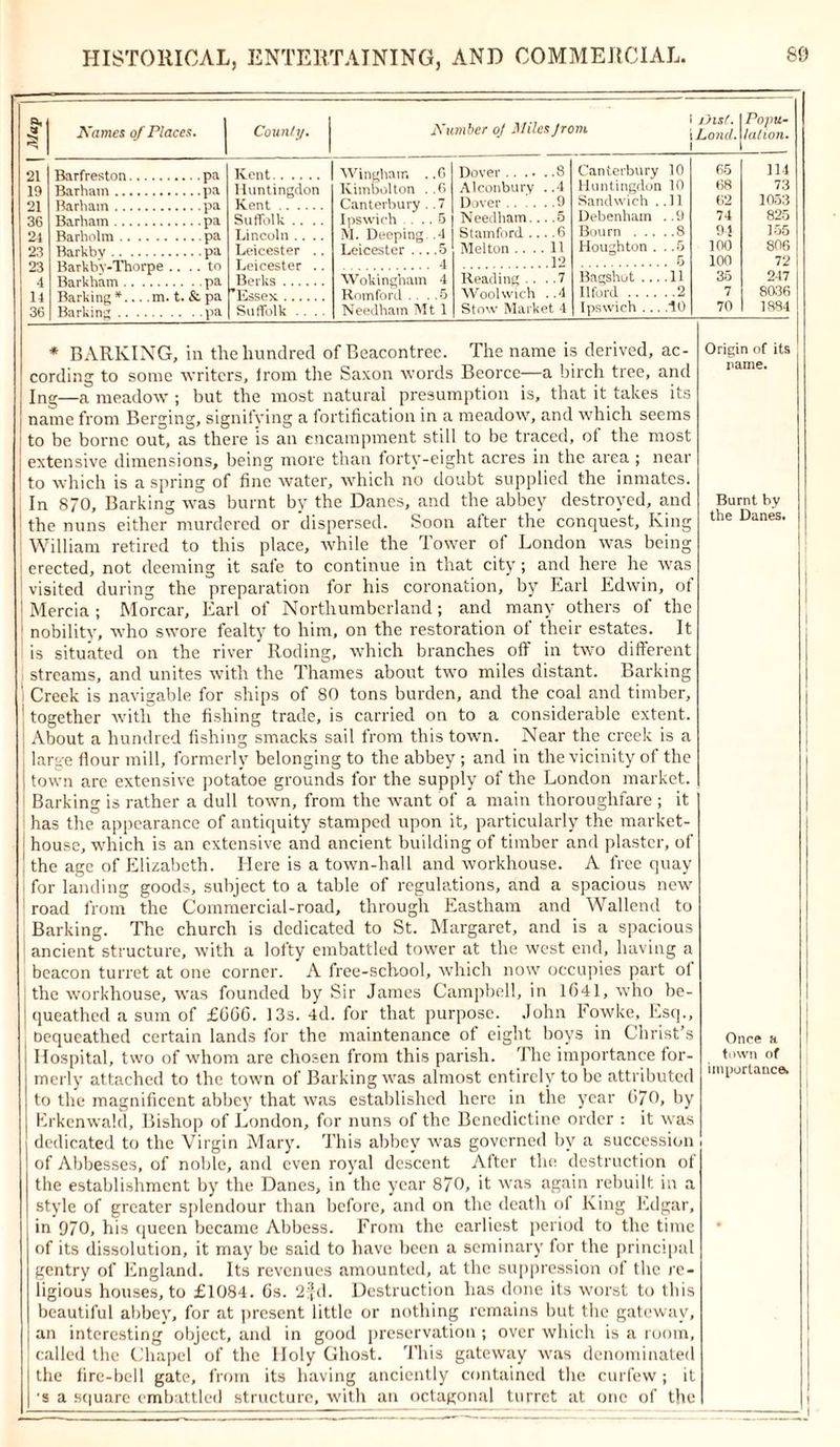 II Acmes of Places. 1 County. Number of Miles from DisC. Loud. Popu- lation. 21 Barfreston pa Kent Wineham . .6 Dover .... Canterbury 10 65 114 19 Barham pa 1 luntingdon Kimbolton . .6 Alconbury .4 Huntingdon 10 08 73 21 36 pa pa Canterbury . .7 Ipswich . .. 5 Dover ... .0 Sandwich ..11 62 1053 Barham Suffolk .... Needham.. . .5 Debenham ..9 74 825 24 Barholm pa Lincoln .... M. Deeping. .4 Stamford .. . .6 Bourn 8 9 J 100 100 155 23 23 Barkby Barkby-Thorpe .. . pa to Leicester .. Leicester .. Leicester 5 4 Melton .. . 11 .12 Houghton . . .5 806 72 4 Berks Wokingham 4 Reading .. . .7 Bagshot ... .11 35 247 14 Barkinc*... .m. t. &amp; pa ’Essex Romford . . . .5 Woolwich . .4 Ilford 2 7 8036 36 Barking .pa Suffolk .... Needham Mt 1 Stow Market 4 Ipswich ... .10 70 1884 * BARKING, in the hundred of Beacontree. The name is derived, ac- cording to some writers, lrom the Saxon words Beorce—a birch tree, and Ing—a meadow ; but the most natural presumption is, that it takes its name from Berging, signifying a fortification in a meadow, and which seems to be borne out, as there is an encampment still to be traced, of the most extensive dimensions, being more than forty-eight acres in the area ; near to which is a spring of fine water, which no doubt supplied the inmates. In 870, Barking was burnt by the Danes, and the abbey destroyed, and the nuns either murdered or dispersed. Soon alter the conquest. King William retired to this place, while the Tower of London was being erected, not deeming it safe to continue in that city; and here he was visited during the preparation for his coronation, by Earl Edwin, of Mercia ; Morcar, Earl of Northumberland; and many others of the nobility, who swore fealty to him, on the restoration of their estates. It is situated on the river Roding, which branches off in two different streams, and unites with the Thames about two miles distant. Barking Creek is navigable for ships of 80 tons burden, and the coal and timber, together with the fishing trade, is carried on to a considerable extent. About a hundred fishing smacks sail from this town. Near the creek is a large flour mill, formerly belonging to the abbey ; and in the vicinity of the town are extensive potatoe grounds for the supply of the London market. Barking is rather a dull town, from the want of a main thoroughfare ; it has the appearance of antiquity stamped upon it, particularly the market- house, which is an extensive and ancient building of timber and plaster, of I the age of Elizabeth. Here is a town-hall and workhouse. A free quay for landing goods, subject to a table of regulations, and a spacious new road from the Commercial-road, through Eastham and Wallend to Barking. The church is dedicated to St. Margaret, and is a spacious ancient structure, with a lofty embattled tower at the west end, having a beacon turret at one corner. A free-school, which now occupies part of the workhouse, was founded by Sir James Campbell, in 1641, who be- queathed a sum of £666. 13s. 4d. for that purpose. John l'owke, Esq., oequeathed certain lands for the maintenance of eight boys in Christ’s Hospital, two of whom are chosen from this parish. The importance for- merly attached to the town of Barking was almost entirely to be attributed to the magnificent abbey that was established here in the year 670, by Erkenwald, Bishop of London, for nuns of the Benedictine order : it was dedicated to the Virgin Mary. This abbey was governed by a succession of Abbesses, of noble, and even royal descent After the destruction of the establishment by the Danes, in the year 870, it was again rebuilt in a style of greater splendour than before, and on the death of King Edgar, in 970, his queen became Abbess. From the earliest period to the time of its dissolution, it may be said to have been a seminary for the principal gentry of England. Its revenues amounted, at the suppression of the re- ligious houses, to £1084. 6s. 2^d. Destruction has done its worst to this beautiful abbey, for at present little or nothing remains but the gateway, an interesting object, and in good preservation; over which is a room, called the Chapel of the Holy Ghost. This gateway was denominated the fire-bell gate, from its having anciently contained the curfew; it ■s a square embattled structure, with an octagonal turret at one of the Origin of its name. Burnt by the Danes. Onee a town of importance.