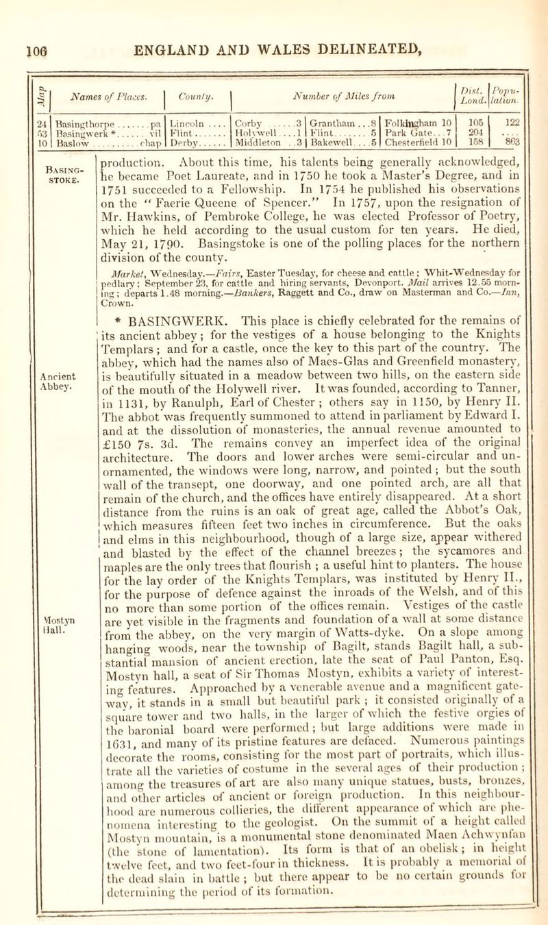 5- Names of Places. County. Number of Miles from Disl. Loud. Popu- lation 24 Basingthorpo pa Lincoln .... Corby ... . .3 Grantham . .8 Folkingham 10 105 122 53 Basingwerk * vil Flint Ilolwvell . .. 1 1 Flint 5 Park Gate.. 7 204 10 Baslow rhap Derby Middleton 3 | Bakewell . . 5 Chesterfield 10 158 863 Basing- stoke. Ancient Abbey. Mostyn Hall. production. About this time, his talents being generally acknowledged, he became Poet Laureate, and in 1750 he took a Master’s Degree, and in 1751 succeeded to a Fellowship. In 1754 he published his observations on the “ Faerie Queene of Spencer.” In 1757, upon the resignation of Mr. Hawkins, of Pembroke College, he was elected Professor of Poetry, which he held according to the usual custom for ten years. He died. May 21, 1790. Basingstoke is one of the polling places for the northern division of the county. Market, Wednesday.—Fairs, Easter Tuesdaj', for cheese and cattle ; Whit-Wednesday for [pedlary; September 23, for cattle and hiring servants, Devonport.il/m7arrives 12.55 morn- ing; departs 1.48 morning.—Bankers, Raggett and Co., draw on Masterman and Co.—Inn, Crown. * BASINGWERK. This place is chiefly celebrated for the remains of ' its ancient abbey; for the vestiges of a house belonging to the Knights Templars ; and for a castle, once the key to this part of the country. The abbey, which had the names also of Maes-Glas and Greenfield monastery, is beautifully situated in a meadow between two hills, on the eastern side of the mouth of the Holywell river. It was founded, according to Tanner, in 1131, by Ranulph, Earl of Chester ; others say in 1150, by Henry II. The abbot was frequently summoned to attend in parliament by Edward I. and at the dissolution of monasteries, the annual revenue amounted to £150 7s. 3d. The remains convey an imperfect idea of the original architecture. The doors and lower arches were semi-circular and un- ornamented, the windows were long, narrow, and pointed ; but the south wall of the transept, one doorway, and one pointed arch, are all that remain of the church, and the offices have entirely disappeared. At a short distance from the ruins is an oak of great age, called the Abbot’s Oak, which measures fifteen feet two inches in circumference. But the oaks and elms in this neighbourhood, though of a large size, appear withered and blasted by the effect of the channel breezes; the sycamores and maples are the only trees that flourish ; a useful hint to planters. The house for the lay order of the Knights Templars, was instituted by Henry II., for the purpose of defence against the inroads of the Welsh, and of this no more than some portion of the offices remain. Vestiges of the castle are yet visible in the fragments and foundation of a wall at some distance from the abbey, on the very margin of Watts-dyke. On a slope among hanging woods, near the township of Bagilt, stands Bagilt hall, a sub- stantial mansion of ancient erection, late the seat of Paul Panton, Esq. Mostyn hall, a seat of Sir Thomas Mostyn, exhibits a variety of interest- ing features. Approached by a venerable avenue and a magnificent gate- way, it stands in a small but beautiful park ; it consisted originally of a square tower and two halls, in the larger of which the festive orgies of the baronial board were performed; but large additions were made in 1(331, and many of its pristine features are defaced. Numerous paintings decorate the rooms, consisting for the most part of portraits, which illus trate all the varieties of costume in the several ages of their production ; among the treasures of art are also many unique statues, busts, bronzes, and other articles of ancient or foreign production. In this neighbour- hood are numerous collieries, the different appearance of which are phe noraena interesting to the geologist. On the summit of a height called Mostyn mountain, is a monumental stone denominated Maen Achwynfan (the stone of lamentation). Its form is that of an obelisk; in height twelve feet, and two feet-four in thickness. It is probably a memorial of the dead slain in battle ; but there appear to be no certain grounds for determining the period of its formation.