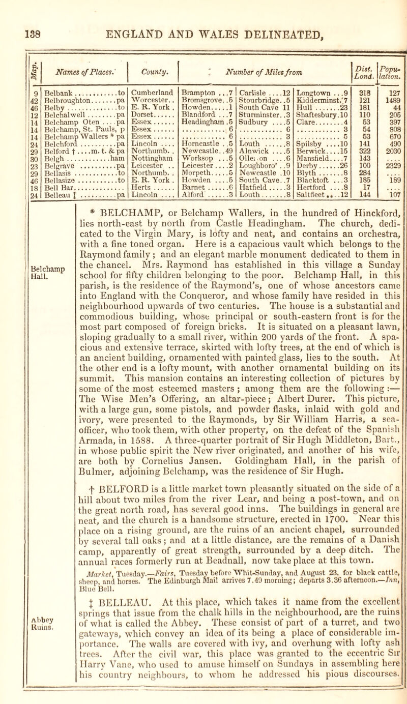 Id 1 Names of Places.' County. Number of Miles from I Disl. j Popu- I Lond. I lation. Belbank to Belbrougbton pa Belby to Belchalwell pa Belchamp Oten ... pa Belchamp, St. Pauls, p Belchamp Wallers * pa Belchfora pa Belford f •. ■ -m. t. & pa Belgh ham Belgrave pa Bellasis to Bellasize to Bell Bar Cumberland Worcester.. E. R. York . Dorset Brampton .. .7 Bromsgrove. .5 Howden 1 Blandford ... 7 Headingham .5 6 Carlisle .... 12 Stourbridge. .5 South Cave 11 Sturminster. .3 Sudbury 5 6 Longtown .. .9 Kidderminst.'7 Hull 23 Shaftesbury. 10 318 121 181 110 53 54 53 141 322 143 100 284 185 17 144 3 3 5 Lincoln .... Northumb. . Nottingham Leicester .. Northumb. . E. R. York . Horncastle . .5 Newcastle. .49 Worksop ...5 Leicester... .2 Morpeth 5 Howden .... 5 Louth 8 Alnwick ... .5 Ollei.on ....6 Loughboro’ . .9 Newcastle .10 South Cave. .7 Spilsby ....10 Berwick... .15 Mansfield... .7 Derby 26 Blyth 8 Blacktoft ...3 Hertford ... .8 Saltfleet... .12 Belleau I pa Lincoln .... Alford 3 Louth 8 127 1489 44 205 397 808 G70 490 2030 2329 ‘is9 io7 Belchamp Hall. Abbey Ruins. * BELCHAMP, or Belchamp Wallers, in the hundred of Ilinckford, lies north-east by north from Castle Headingliam. The church, dedi- cated to the Virgin Mary, is lofty and neat, and contains an orchestra, with a fine toned organ. Here is a capacious vault which belongs to the Raymond family; and an elegant marble monument dedicated to them in the chancel. Mrs. Raymond has established in this village a Sunday school for fifty children belonging to the poor. Belchamp Hall, in this parish, is the residence of the Raymond’s, one of whose ancestors came into England with the Conqueror, and whose family have resided in this neighbourhood upwards of two centuries. The house is a substantial and commodious building, whose principal or south-eastern front is for the most part composed of foreign bricks. It is situated on a pleasant lawn, sloping gradually to a small river, within 200 yards of the front. A spa- cious and extensive terrace, skirted with lofty trees, at the end of which is an ancient building, ornamented with painted glass, lies to the south. At the other end is a lofty mount, with another ornamental building on its summit. This mansion contains an interesting collection of pictures by some of the most esteemed masters ; among them are the following :— The Wise Men’s Offering, an altar-piece ; Albert Durer. This picture, with a large gun, some pistols, and powder flasks, inlaid with gold and ivory, were presented to the Raymonds, by Sir William Harris, a sea- officer, who took them, with other property, on the defeat of the Spanish Armada, in 1588. A three-quarter portrait of Sir Hugh Middleton, Bart., in whose public spirit the New river originated, and another of his wife, are both by Cornelius Jansen. Goldingham Hall, in the parish of Bulmcr, adjoining Belchamp, was the residence of Sir Hugh. t BELFORD is a little market town pleasantly situated on the side of a hill about two miles from the river Lear, and being a post-town, and on the great north road, has several good inns. The buildings in general are neat, and the church is a handsome structure, erected in 1700. Near this place on a rising ground, are the ruins of an ancient chapel, surrounded by several tall oaks; and at a little distance, are the remains of a Danish camp, apparently of great strength, surrounded by a deep ditch. The annual races formerly run at Beadnall, now take place at this town. Market, Tuesday.—Fairs, Tuesday before Whit-Sunday, and August 23, for black cattle, sheep and horses. The Edinburgh Mai! arrives 7.49 morning; departs 3.36 afternoon.—Inn, Blue Bell. I BELLEAU. At this place, which takes it name from the excellent springs that issue from the chalk hills in the neighbourhood, are the ruins of what is called the Abbey. These consist of part of a turret, and two gateways, which convey an idea of its being a place of considerable im- portance. The walls are covered with ivy, and overhung with lofty ash trees. After the civil war, this place was granted to the eccentric Sir Harry Vane, who used to amuse himself on Sundays in assembling here his country neighbours, to whom he addressed his pious discourses.