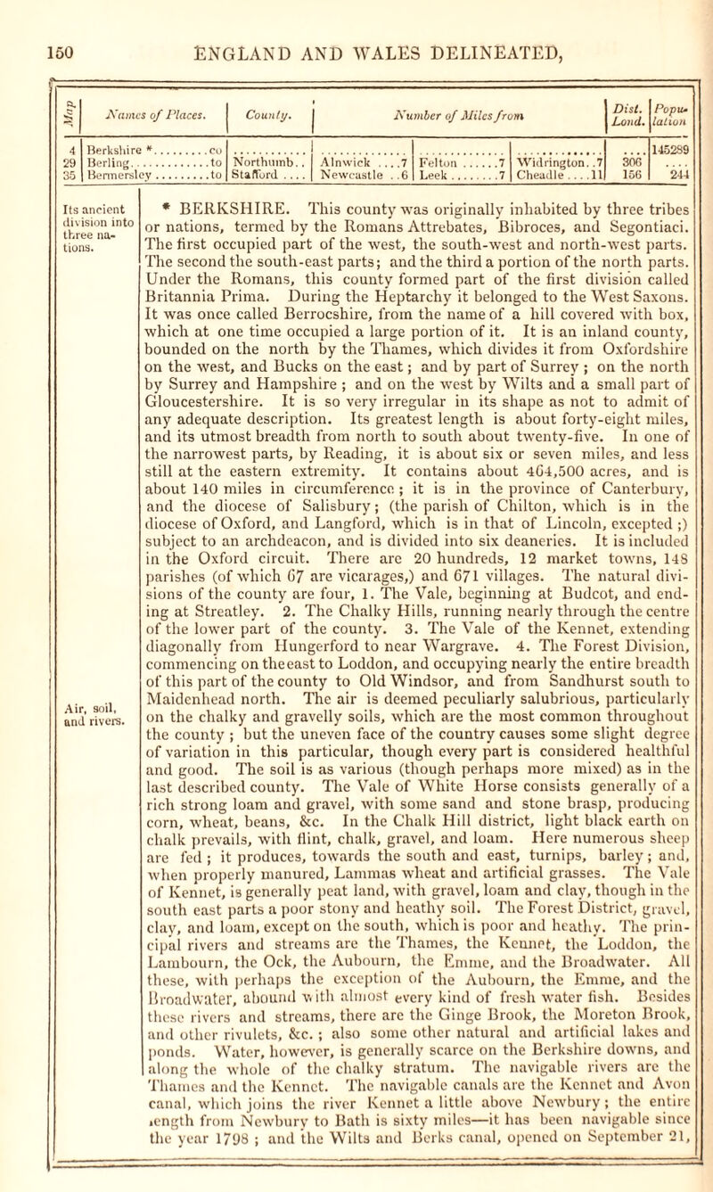a. JS’nmcs of Places. County. Number of Miles from Dist. Loud. Popu- lation 4 145239 29 Berling to Northuinb.. Alnwick ... .7 Felton 7 Widrington. .7 306 35 Bermersley to Stafford .... Newcastle ..6 Leek 7 Cheadle .... 11 156 244 Its ancient division into three na- tions. Air. soil, and rivers. * BERKSHIRE. This county was originally inhabited by three tribes or nations, termed by the Romans Attrebates, Bibroces, and Segontiaci. The first occupied part of the west, the south-west and north-west parts. The second the south-east parts; and the third a portion of the north parts. Under the Romans, this county formed part of the first division called Britannia Prima. During the Heptarchy it belonged to the West Saxons. It was once called Berrocshire, from the name of a hill covered with box, which at one time occupied a large portion of it. It is an inland county, bounded on the north by the Thames, which divides it from Oxfordshire on the west, and Bucks on the east; and by part of Surrey ; on the north by Surrey and Hampshire ; and on the west by Wilts and a small part of Gloucestershire. It is so very irregular in its shape as not to admit of any adequate description. Its greatest length is about forty-eight miles, and its utmost breadth from north to south about twenty-five. In one of the narrowest parts, by Reading, it is about six or seven miles, and less still at the eastern extremity. It contains about 4G4.500 acres, and is about 140 miles in circumference.; it is in the province of Canterbury, and the diocese of Salisbury; (the parish of Chilton, which is in the diocese of Oxford, and Langford, which is in that of Lincoln, excepted ;) subject to an archdeacon, and is divided into six deaneries. It is included in the Oxford circuit. There arc 20 hundreds, 12 market towns, 148 parishes (of which G7 are vicarages,) and 671 villages. The natural divi- sions of the county are four, 1. The Vale, beginning at Budcot, and end- ing at Streatley. 2. The Chalky Hills, running nearly through the centre of the lower part of the county. 3. The Vale of the Kennet, extending diagonally from Hungerford to near Wargrave. 4. The Forest Division, commencing on the east to Loddon, and occupying nearly the entire breadth of this part of the county to Old Windsor, and from Sandhurst south to Maidenhead north. The air is deemed peculiarly salubrious, particularly on the chalky and gravelly soils, which are the most common throughout the county ; but the uneven face of the country causes some slight degree of variation in this particular, though every part is considered healthful and good. The soil is as various (though perhaps more mixed) as in the last described county. Tire Vale of White Horse consists generally of a rich strong loam and gravel, with some sand and stone brasp, producing corn, wheat, beans, &c. In the Chalk Hill district, light black earth on chalk prevails, with flint, chalk, gravel, and loam. Here numerous sheep are fed ; it produces, towards the south and east, turnips, barley ; and, when properly manured, Lammas wheat and artificial grasses. The Vale of Kennet, is generally peat land, with gravel, loam and clay, though in the south east parts a poor stony and heathy soil. The Forest District, gravel, clay, and loam, except on the south, which is poor and heathy. The prin- cipal rivers and streams are the Thames, the Kennet, the Loddon, the Lambourn, the Ock, the Aubourn, the Emme, and the Broadwater. All these, with perhaps the exception ot the Aubourn, the Emme, and the Broadwater, abound with almost every kind of fresh water fish. Besides these rivers and streams, there arc the Ginge Brook, the Moreton Brook, and other rivulets, &c.; also some other natural and artificial lakes and ponds. Water, however, is generally scarce on the Berkshire downs, and along the whole of the chalky stratum. The navigable rivers are the Thames and the Kennet. The navigable canals are the Kennet and Avon canal, which joins the river Kennet a little above New'bury; the entire length from Newbury to Bath is sixty miles—it has been navigable since the year 1798 ; and the Wilts and Berks canal, opened on September 21,