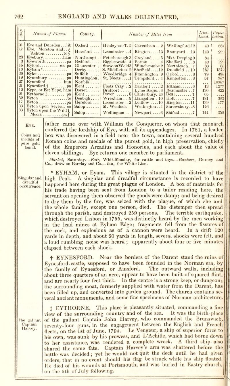 Names of Places. Eye and Dunsden.. .lib Eye, Moreton and.. ) Ashton to) Eyebury ham Eyeworth pa Eyford ex pa Eyham * Eyke pa Eynesbury pa Eynesford hun Eynesford t pa Eype, or Est Yepe, ham Eythorne J pa Eyton to Eyton pa Eyton upon Severn, co Eyton upon the Wild > Moors . pa) County. Number of Milas from Disl. Lond. / ’o//U* lat ion. Oxford Henley-on-T. 5 Caversham .. 2 Wallingford 12 40 837 Hereford ... Leominster . .4 Kington .... 13 Bromyard .. 13 140 299 Northampt . Peterborough 3 Cropland ... .5 Mkt. Deeping9 81 Bedford .. Biggleswade 4 Potton 4 She (Ford .. ..8 43 129 Gloucester . Stow on Wold3 W inchcombe 2 North leach.. 7 88 55 Derby S. Middleton 2 Sheffield 12 Dronfield ...10 157 1372 Suffolk .... Woodbridge 4 Framlington 9 Orford 8 79 485 Huntingdon. St. Neots... .1 Tempsford .. 4 Kimbolton.. 8 57 957 10957 Kent Foots Cray . .2 Hartford 2 Elthain 6 13 1277 Dorset Bridport .... Lyme Regis. .0 Beaminster . ,7 138 422 Kent Dover 5 Canterbury. 10 Deal 7 65 .... Denbigh.. .. Wrexham .. .5 Llangollen . 10 Holt 7 181 303 Hereford ... Leominster . .2 Ludlow ... 10 Kington ... 11 139 177 Salop M. Wenlock Wellington . .4 Shrewsbury. .8 146 Salop Wellington.. Newport 6 Shifnal 7 144 350 Eye. Coins and medals of pure gold found. Singular and dreadful occurrence. I'lie gallant Captain Harvey. lather came over with William the Conqueror, on whom that monarch conferred the lordship of Eye, with all its appendages. In 1781, a leaden box was discovered in a field near the town, containing several hundred Roman coins and medals of the purest gold, in high preservation, chiefly of the Emperors Arcadius and Honorius, and each about the value of eleven shillings. Eye returns one member to parliament. Gurney and Market, Saturday.—Fair, Whit-Monday, for cattle ar.d toys.—Bankers, Co., draw on Barclay and Co.—Inn, the White Lion. * EYHAM, or Eyam. This village is situated in the district of the high Peak. A singular and dreadful circumstance is recorded to have happened here during the great plague of London. A box of materials for his trade having been sent from London to a tailor residing here, the servant on opening them observed the goods were damp; and being desired to dry them by the fire, was seized with the plague, of which she and the whole family, except one person, died. The distemper then spread through the parish, and destroyed 259 persons. The terrible earthquake, which destroyed Lisbon in 1755, was distinctly heard by the men working in the lead mines at Eyham Edge; fragments fell from the fissures of the rock, and explosions as of a cannon were heard. In a drift 120 yards in depth, and about 50 yards in length, several shocks were felt, and a loud rumbling noise was heard ; apparently about four or five minutes elapsed between each shock. + EYNESFORD. Near the borders of the Darent stand the ruins of Eynesford-castle, supposed to have been founded in the Norman era, by the family of Eynesford, or Ainsford. The outward walls, including about three quarters of an acre, appear to have been built of squared flint, and are nearly four feet thick. In the centre is a strong keep, or dungeon; the surrounding moat, formerly supplied with water from the Darent, has been filled up, and converted into garden ground. The church contains se- veral ancient monuments, and some fine specimens of Norman architecture. + EYTIIORNE. This place is pleasantly situated, commanding a fine view of the surrounding country and of the sea. It was the birth-place of the gallant Captain John Harvey, who commanded the Brunswick, seventy-four guns, in the engagement between the English and French fleets, on the 1st of June, 1794. Le Vengeur, a ship of superior force to his own, was sunk by his prowess, and L’Achille, which had borne down to her assistance, was rendered a complete wreck. A third ship also shared the same fate. Captain Harvey’s arm was shattered before the battle was decided; yet he would not quit the deck until he had given orders, that in no event should his flag be struck while his ship floated. He died of his wounds at Portsmouth, and was buried in Eastry church, on Ihc 5th of July following.
