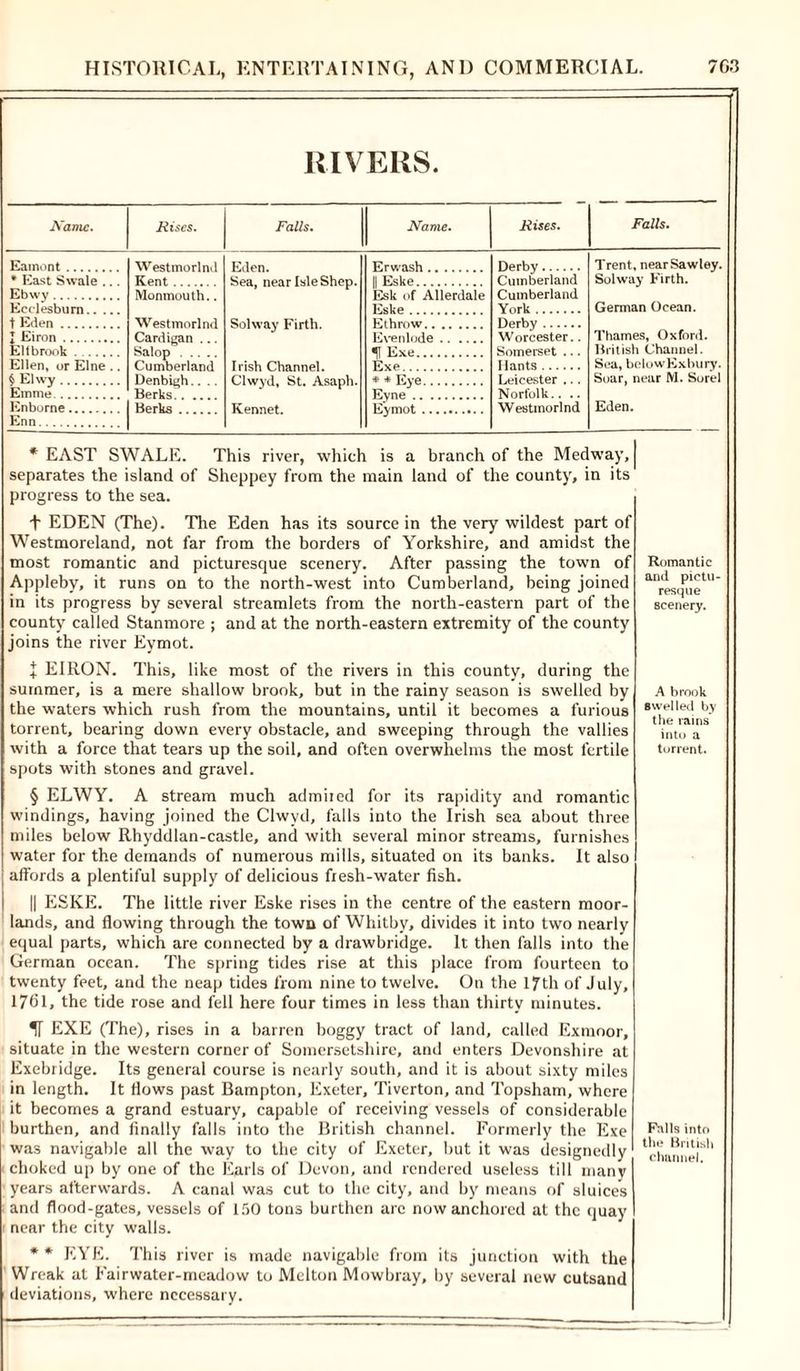 RIVERS. Name, Rises. Eamont # East Swale ... Ebwy Ecclesburn t Eden 1 Eiron El t brook Ellen, or Elne .. § Elwy Emme Enborne Enn Westmorlnd Kent Monmouth.. Westmorlnd Cardigan ... Salop Cumberland Denbigh.... Berks Berks Falls. Name. Eden. Sea, near Isle Shep. Solway Firth. Irish Channel. Clwyd, St. Asaph. Rennet. Erwash II Eske Esk of Al'lerdaie Eske Ethrow Evenlode Exe Exe * * Eye Eyne Eymot Rises. Derby Cumberland Cumberland York Derby W orcester Somerset . Hants .... Leicester . Norfolk.. Westmorlnd Falls. Trent, nearSawley. Solway Firth. German Ocean. Thames, Oxford. British Channel. Sea, belowExbury. Soar, near M. Sorel Eden. * EAST SWALE. This river, which is a branch of the Medway, separates the island of Sheppey from the main land of the county, in its progress to the sea. t EDEN (The). The Eden has its source in the very wildest part of Westmoreland, not far from the borders of Yorkshire, and amidst the most romantic and picturesque scenery. After passing the town of Appleby, it runs on to the north-west into Cumberland, being joined in its progress by several streamlets from the north-eastern part of the county called Stanmore ; and at the north-eastern extremity of the county joins the river Eymot. + EIRON. This, like most of the rivers in this county, during the summer, is a mere shallow brook, but in the rainy season is swelled by the waters which rush from the mountains, until it becomes a furious torrent, bearing down every obstacle, and sweeping through the vallies with a force that tears up the soil, and often overwhelms the most fertile spots with stones and gravel. § ELWY. A stream much admiied for its rapidity and romantic windings, having joined the Clwyd, falls into the Irish sea about three miles below Rhyddlan-castle, and with several minor streams, furnishes water for the demands of numerous mills, situated on its banks. It also affords a plentiful supply of delicious fxesh-water fish. || ESKE. The little river Eske rises in the centre of the eastern moor- lands, and flowing through the town of Whitby, divides it into two nearly equal parts, which are connected by a drawbridge. It then falls into the German ocean. The spring tides rise at this place from fourteen to twenty feet, and the neap tides from nine to twelve. On the tyth of July, 1761, the tide rose and fell here four times in less than thirty minutes. II EXE (The), rises in a barren boggy tract of land, called Exmoor, situate in the western corner of Somersetshire, and enters Devonshire at Exebridge. Its general course is nearly south, and it is about sixty miles in length. It flows past Bampton, Exeter, Tiverton, and Topsham, where it becomes a grand estuary, capable of receiving vessels of considerable burthen, and finally falls into the British channel. Formerly the Exe was navigable all the way to the city of Exeter, but it was designedly choked up by one of the Earls of Devon, and rendered useless till many years afterwards. A canal was cut to the city, and by means of sluices and flood-gates, vessels of 150 tons burthen are now anchored at the quay near the city walls. ** EYE. This river is made navigable from its junction with the Wreak at Fairwater-meadow to Melton Mowbray, by several new cutsand deviations, where necessary. Romantic and pictu- resque scenery. A brook swelled by the rains into a torrent. Falls into the British channel.