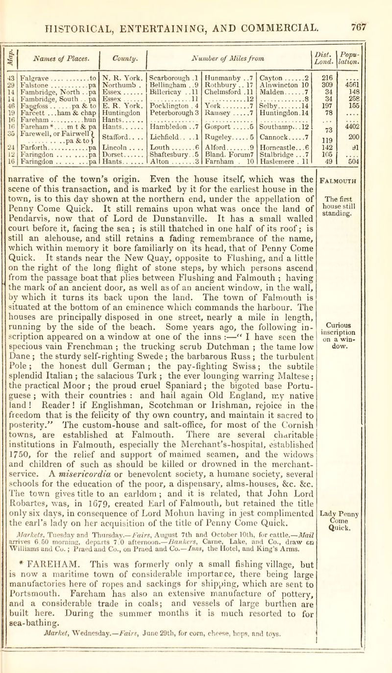 Names of Places. County. Number of Miles from Diet. Lond. Popu- lation. N. R. York. Scarborough .1 Hunmanby . .7 Cay ton 2 216 Northumb . Bellingham . .9 Rothbury .. 17 Alnvvincton 10 309 45fii Essex Billericay ..11 Chelmsford .11 Malden 7 34 148 11 12 8 34 258 E. R. York. Pocklington . 4 York 7 Selby 14 197 155 Huntingdon Peterborough 3 Ramsey 7 Huntingdon. 14 78 Hants Hambledon . .7 Gosport 5 Southamp.. .12 73 4402 Stafford.. .. Lichfield.. . .1 Rugeley 5 Cannock 7 119 200 Lincoln .... Louth 6 Alford 9 Horncastle.. .6 142 91 Dorset Shaftesbury. .5 Bland. Foruin7 Stalbridge .. .7 106 . . . Hants Alton 3 Farnham . 10 Haslemere . 11 49 504 Falgrave to Falstone pa Fambridge, North . pa Fambridge, South pa Fajigfoss pa & to Farcett .. .ham & chap Fareham hun Fareham *... m t & pa Farewell, or Fairwell) pa &.to) Farforth pa Faringdon pa Faringdon pa narrative of the town’s origin. Even the house itself, which was the scene of this transaction, and is marked by it for the earliest house in the town, is to this day shown at the northern end, under the appellation of Penny Come Quick. It still remains upon what was once the land of Pendarvis, now that of Lord de Dunstanville. It has a small walled court before it, facing the sea ; is still thatched in one half of its roof; is still an alehouse, and still retains a fading remembrance of the name, which within memory it bore familiarly on its head, that of Penny Come Quick. It stands near the New Quay, opposite to Flushing, and a little on the right of the long flight of stone steps, by which persons ascend from the passage boat that plies between Flushing and Falmouth ; having the mark of an ancient door, as well as of an ancient window, in the wall, by which it turns its back upon the land. The town of Falmouth is situated at the bottom of an eminence which commands the harbour. The houses are principally disposed in one street, nearly a mile in length, running by the side of the beach. Some years ago, the following in- scription appeared on a window at one of the inns :—“ I have seen the specious vain Frenchman ; the trucking scrub Dutchman ; the tame low Dane ; the sturdy self-righting Swede ; the barbarous Russ ; the turbulent Pole ; the honest dull German ; the pay-fighting Swiss; the subtile splendid Italian ; the salacious Turk ; the ever lounging warring Maltese; the practical Moor ; the proud cruel Spaniard ; the bigoted base Portu- guese ; with their countries : and hail again Old England, tr.y native land ! Reader! if Englishman, Scotchman or Irishman, rejoice in the freedom that is the felicity of thy own country, and maintain it sacred to posterity.” The custom-house and salt-office, for most of the Cornish towns, are established at Falmouth. There are several charitable institutions in Falmouth, especially the Merchant’s-hospital, established 1750, for the relief and support of maimed seamen, and the widows and children of such as should be killed or drowned in the merchant- service. A misericordia or benevolent society, a humane society, several schools for the education of the poor, a dispensary, alms-houses, &c. &c. The town gives title to an earldom; and it is related, that John Lord Robartes, was, in 1679, created Earl of Falmouth, but retained the title only six days, in consequence of Lord Mohun having in jest complimented the earl’s lady on her acquisition of the title of Penny Come Quick. Markets, Tuesday and Thursday.—Pairs, August 7th and October 10th, for cattle.—Mail arrives 6 SO morning, departs 7.0 afternoon.— Hankers, Carne, Lake, and Co., draw on Williams and Co.; Praedand Co., on Praed and Co .—Inns, the Hotel, and King’s Arms. * FAREIIAM. This was formerly only a small fishing village, but is now a maritime town of considerable importance, there being large manufactories here of ropes and sackings for shipping, which are sent to Portsmouth. Fareham has also an extensive manufacture of pottery, and a considerable trade in coals; and vessels of large burthen are built here. During the summer months it is much resorted to for sea-bathing. Market, Wednesday.—Fairs, June 29th, for corn, chepso, hops, and toys. Falmouth The first house still standing. Curious inscription on a win- dow. Lady Penny Come Quick.