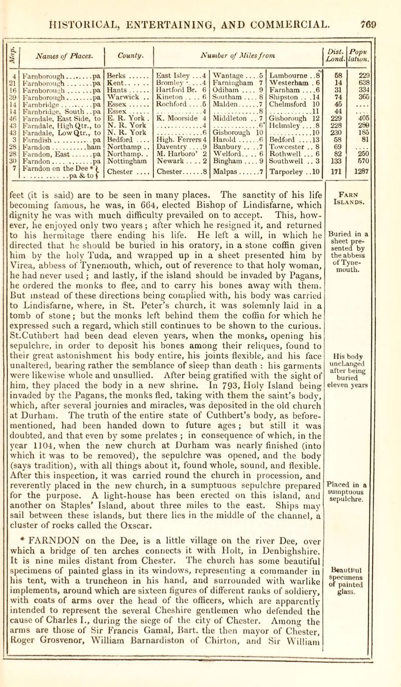 Names of Places. County. Number of Miles from Dist. Land. Popu lation. Berks East Isley .. .4 Wantage ... .5 Lambourne . .8 68 229 Kent Bromley •... A Farningham 7 Westerham . 6 14 638 Hants Hartford Br. 6 Odiham .... 9 Farnham ... .6 31 334 Warwick .. Kineton ... 6 Sou t ham ... 8 Shipston . . .14 74 365 Essex Rochford ... .5 Malden 7 Chelmsford 10 45 .... 4 8 11 44 E. R. York . K. Moorside 4 Middleton .. 7 Gisborough 12 229 405 N. R. York 4 Helmsley 8 228 280 N. R. York fi Gisborough 10 10 230 l8o Bedford .... Hi^h. Ferrers 4 Harold 6 Bedford .... 13 58 81 Northamp .. Daventry ... .9 Banbury .. . .7 Towcester .. 8 69 Northamp. . M. Harboro’ 2 Welford.. .. 6 Rothwell ... 6 82 250 Nottingham Newark .... 2 Bingham .... 9 Southwell .. 3 133 570 Chester .... Chester 8 Mai pas 7 Tarporley . .10 171 1287 Farnborough pa Farnborough pa Farnborough pa Farnborough pa Farnbriilge pa Farnbridge, South..pa Farndale, East Side, to Farndale, HighQtr., to Farndale, Low Qtr., to Farndish pa Farndon ham Farndon, East pa Farndon.... pa Farndon on the Dee * 1 pa & to f feet (it is said) are to be seen in many places. The sanctity of his life becoming famous, he was, in 664, elected Bishop of Lindisfarne, which dignity he was with much difficulty prevailed on to accept. This, how- ever, he enjoyed only two years ; after which he resigned it, and returned to his hermitage there ending his life. He left a will, in which he directed that he should be buried in his oratory, in a stone coffin given him by the holy Tuda, and wrapped up in a sheet presented him by Virea, abbess of Tynemouth, which, out of reverence to that holy woman, he had never used ; and lastly, if the island should be invaded by Pagans, he ordered the monks to flee, and to carry his bones away with them. But instead of these directions being complied with, his body was carried to Lindisfarne, where, in St. Peter’s church, it was solemnly laid in a tomb of stone; but the monks left behind them the coffin for which he expressed such a regard, which still continues to be shown to the curious. St.Cut’nbert had been dead eleven years, when the monks, opening his sepulchre, in order to deposit his bones among their reliques, found to their great astonishment his body entire, his joints flexible, and his face unaltered, bearing rather the semblance of sleep than death : his garments were likewise whole and unsullied. After being gratified with the sight of him, they placed the body in a new shrine. In 793, Holy Island being invaded by the Pagans, the monks fled, taking with them the saint’s body, which, after several journies and miracles, was deposited in the old church at Durham. The truth of the entire state of Cuthbert’s body, as before- mentioned, had been handed down to future ages ; but still it was doubted, and that even by some prelates ; in consequence of which, in the year 1104, when the new church at Durham was nearly finished (into which it was to be removed), the sepulchre was opened, and the body (says tradition), with all things about it, found whole, sound, and flexible. After this inspection, it was carried round the church in procession, and reverently placed in the new church, in a sumptuous sepulchre prepared for the purpose. A light-house has been erected on this island, and another on Staples’ Island, about three miles to the east. Ships may sail between these islands, but there lies in the middle of the channel, a cluster of rocks called the Oxscar. * FARNDON on the Dee, is a little village on the river Dee, over which a bridge of ten arches connects it with Holt, in Denbighshire. It is nine miles distant from Chester. The church has some beautiful specimens of painted glass in its windows, representing a commander in his tent, with a truncheon in his hand, and surrounded with warlike implements, around which are sixteen figures of different ranks of soldiery, with coats of arms over the head of the officers, which are apparently intended to represent the several Cheshire gentlemen who defended the cause of Charles I., during the siege of the city of Chester. Among the arms are those of Sir Francis Gamal, Bart, the then mayor of Chester, Roger Grosvenor, William Barnardiston of Chilton, and Sir William Farn Islands. Buried in a sheet pre- sented by the abbess of Tyne- mouth. His body unchanged after being buried eleven years Placed in a sumptuous sepulchre. Beautlml specimens of painted glass.