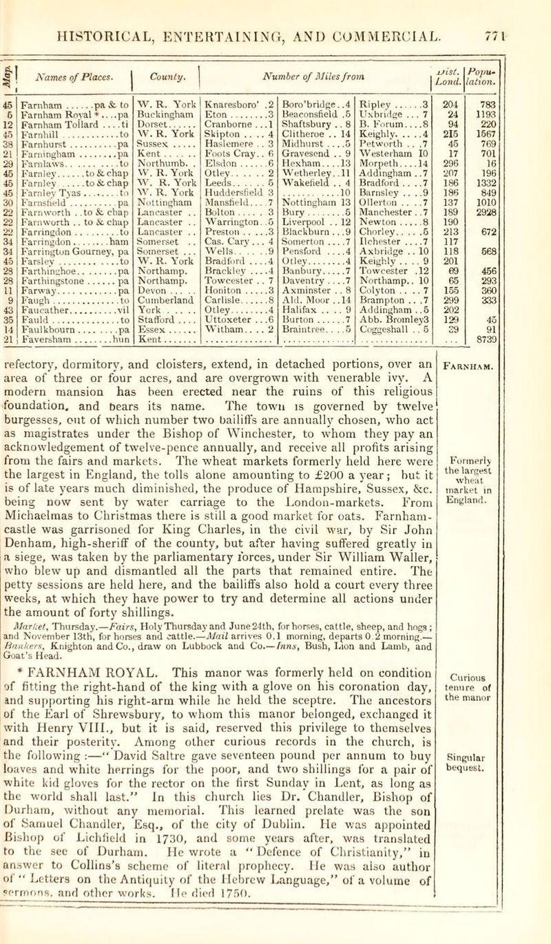 # Names of Places. j County. Number of Miles from uist. Land. Po]iU~ lation. 45 Farnham ... . .pa Sc to W. R. York Ivnaresboro' .2 Boro’bridge .4 Ripley 3 201 783 6 Farnham Royal * *.. ..pa Buckingham Eton .3 Beaconsfield .5 Uxbridge ... 7 24 1193 12 Farnham Toilard ... .ti Dorset Cranbome . .1 Shaftsbury . . 8 B. Forum 8 94 220 45 Famhill W. R. York Skipton .. . . 4 Clitheroe .. 14 Keighly 4 215 1567 38 Farnhurst .. pa Sussex Haslemere . . 3 Midhurst .. .5 Petworth .. .7 45 769 21 Farningham pa Kent Foots Cray. . 6 Gravesend . 9 Westerham 10 17 701 29 Famlaws.. . Northumb. . Elsdon .... .6 Hexham... 13 Morpeth.... 14 290 16 45 Farnley to &amp; chap W. R. York Utley . 2 Wetherley. 11 Addingham . .7 207 196 45 Farnley ... to &amp; chap W. R. York Leeds . 5 Wakelield . 4 Bradford ... .7 186 1332 45 Farnlev Tyas W. R. York Huddersfield 3 10 Barnsley ... .9 180 849 30 Farnsfield .. pa Nottingham Mansfield.. 7 Nottingham 13 Ollerton ... .7 137 1010 22 Farnworth . to Sc chap Lancaster .. Bolton .... 3 Bury 5 Manchester . .7 189 2926 22 Farnworth .. to 6c chap Lancaster .. Warrington .5 Liverpool .. 12 Newton 8 190 22 Farringdon . to Lancaster .. Preston .. . .3 Blackburn. .9 Chorley 5 213 672 34 Farringdon.. Somerset .. Cas. Cary.. . 4 Somerton .. .7 Ilehester ... .7 117 34 Farrington Gourney, pa Somerset ... Wells.. .. .9 Pensford .. .4 Axbridge .. 10 118 668 45 Farsley W. R. York Bradford .. .4 Utley .4 Keighly .... 9 201 23 Farthinghoe. pa Northamp. Brackley .. .4 Banbury... .7 Towcester .12 69 456 28 Farthingstone pa Northamp. Towcester . . 7 Daventry . . .7 Northamp.. 10 65 293 11 Farway pa Devon Iloniton ... .3 Ax minster . . 8 Colyton .... 7 155 360 9 Faugh Cumberland Carlisle.... .8 Aid. Moor . 11 Brampton .. .7 299 333 43 Faucather.. York Otley .4 Halifax .. . . 9 Addingham . .5 202 35 Fau Id Stafford .... Uttoxeter . .6 Burton .... .7 Abb. Bromley3 129 45 14 Faulkbourn. pa Essex Witham.. . . 2 Braintree.. .5 Coggeshall .. 5 39 91 21 Favertsham .. Kent 8739 refectory, dormitory, and cloisters, extend, in detached portions, over an area of three or four acres, and are overgrown with venerable ivy. A modern mansion has been erected near the ruins of this religious foundation, and Dears its name. The town is governed by twelve burgesses, out of which number two bailiffs are annually chosen, who act as magistrates under the Bishop of Winchester, to whom they pay an acknowledgement of twelve-pence annually, and receive all profits arising from the fairs and markets. The wheat markets formerly held here were the largest in England, the tolls alone amounting to £200 a year; but it is of late years much diminished, the produce of Hampshire, Sussex, &amp;c. being now sent by water carriage to the London-markets. From Michaelmas to Christmas there is still a good market for oats. Farnham- castle was garrisoned for King Charles, in the civil war, by Sir John Denham, high-sheriff of the county, but after having suffered greatly in a siege, was taken by the parliamentary forces, under Sir William Waller, who blew up and dismantled all the parts that remained entire. The petty sessions are held here, and the bailiffs also hold a court every three weeks, at which they have power to try and determine all actions under the amount of forty shillings. Market, Thursday.—Fairs, Holy Thursday and June 24th, for horses, cattle, sheep, and hogs ; and November 13th, for horses and cattle.—Mail arrives 0.1 morning, departs 0 2 morning.— Hankers, Knighton and Co., draw on Lubbock and Co.— Inns, Bush, Lion and Lamb, and Goat’s Head. * FARNHAM ROYAL. This manor was formerly held on condition of fitting the right-hand of the king with a glove on his coronation day, and supporting his right-arm while he held the sceptre. The ancestors of the Earl of Shrewsbury, to whom this manor belonged, exchanged it with Henry VIII., but it is said, reserved this privilege to themselves and their posterity. Among other curious records in the church, is the following :—“ David Saltre gave seventeen pound per annum to buy loaves and white herrings for the poor, and two shillings for a pair of white kid gloves for the rector on the first Sunday in Lent, as long as the world shall last.” In this church lies Dr. Chandler, Bishop of Durham, without any memorial. This learned prelate was the son of Samuel Chandler, Esq., of the city of Dublin. He was appointed Bishop of Lichfield in 1730, and some years after, was translated to the see of Durham. He wrote a “Defence of Christianity,” in answer to Collins’s scheme of literal prophecy. He was also author of “ Letters on the Antiquity of the Hebrew Language,” of a volume of sermons, and other works. He died 1750. Fa rnham. Formerly the largest wheat market in England. Curious tenure of the manor Singular bequest.