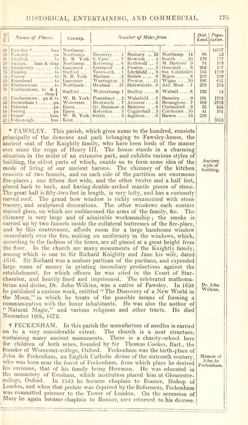 1 41 Names of Places. County. A umber of Miles from !)ist. j Fop u- Lond.Uation. 28 28 Northamp. Northamp. . 14157 Fawsley pa Daventry .. . .4 Banbury .. 32 Northamp. 14 68 22 4^; Faxtleet to E. R York S. Cave.... .7 llowden ,. 4 Snaith 10 179 177 28 Fax ton. bam &amp; chap Northamp. . Kettering . . R Rothwell . 5 M. Harboro’ 9 74 103 22 Fazakerlev .. to Lancaster . Liverpool . .4 Preston... „ .5 Ormskirk .. .8 202 47 35 Faze ley to Stafford .... Tamworth . . 1 Litchiield.. .8 Sut. Coldfield6 114 1139 14 Fearbv N. R. York Masham .. 2 Bedale.... .6 Ripon 8 Wigan 10 219 219 22 Fearnhead .. Lancaster . . Warrington 2 Preston.... 1 1 186 631 2?1 Featherstone. to Northumb . Hexham . . .17 llaltwhistle .6 Akl. Moor . . 7 279 274 35 Featherstone, to &amp; \ . chap f Stafford Wolverhamp 1 Dudley .6 Walsall 6 122 34 45 Featherstone. . pa &amp; to W. R. York Pontefract . 2 Wakefield. .5 Barnsley ... .9 181 1273 42 Feckenham t pa Worcester . Droitwich . 7 Alcester .. .6 Bromsgrove .. 7 109 2762 14 Felstead pa Essex Gt. Dunmow.4 Baintree .. .6 Chelmsford . .9 35 524 14 Feiring pa Essex Reived on. . 3 Coggleshall .3 Colchester . 10 41 161 4-5 21 Feizer Felborough... hun W. R. York Kent .... Settle.. .. . 3 Ingleton .. .6 Hawes 13 238 3053 * FAWSLEY. This parish, which gives name to the hundred, consists principally of the demesne and park belonging to Fawsley-house, the ancient seat of the Knightly family, who have been lords of the manor ever since the reign of Henry III. The house stands in a charming situation in the midst of an extensive park, and exhibits various styles of building, the oldest parts of which, enable us to form some idea of the mode of living of our ancient barons. The chimney of the kitchen consists of two funnels, and on each side of the partition are enormous fire-places ; one fifteen feet wide, and the other twelve and a half feet, placed back to back, and having double-arched mantle pieces of stone. The great hall is fifty-two feet in length, is very lofty, and has a curiously carved roof. The grand bow window is richly ornamented with stone tracery, and sculptured decorations. The other windows each contain j stained glass, on which are emblazoned the arms of the family, &amp;c. The j chimney is very large and of admirable workmanship ; the smoke is j carried up by two funnels inside the collateral buttresses of the fire-place, and by this contrivance, affords room for a large handsome window immediately over the fire, making an uniformity in the windows, which, according to the fashion of the times, are all placed at a great height from the floor. In the church are many monuments of the Knightly family, among which is one to Sir Richard Knightly and Jane his wife, dated 1616. Sir Richard was a zealous partizan of the puritans, and expended large sums of money in printing incendiary productions against the establishment, for which offence he was cited in the Court of Star- chamber, and heavily fined and imprisoned. The celebrated mathema- tician and divine. Dr. John Wilkins, was a native of Fawsley. In 1638 he published a curious work, entitled “The Discovery of a New World in the Moon,” in which he treats of the possible means of forming a communication with the lunar inhabitants. He was also the author of “ Natural Magic,” and various religious and other tracts. He died November 19th, 1672. Ancient style of building. Dr. John Wilkins. t FECKENHAM. In this parish the manufacture of needles is carried on to a very considerable extent. The church is a neat structure, containing many ancient monuments. There is a charity-school here for children of both sexes, founded by Sir Thomas Cookes, Bart., the founder of Worcester-college, Oxford. Feckenham was the birth-place of John de Feckenham, an English Catholic divine of the sixteenth century, Memoir of j who was born near the forest of Feckenham, from which place he derived Feckenham ! his surname, that of his family being Howman. He was educated in the monastery of Evesham, which institution placed him at Gloucester- college, Oxford. In 1543 he became chaplain to Bonner, Bishop of London, and when that prelate was deprived by the Reformers, Feckenham was committed prisoner to the Tower of London. On the accession of