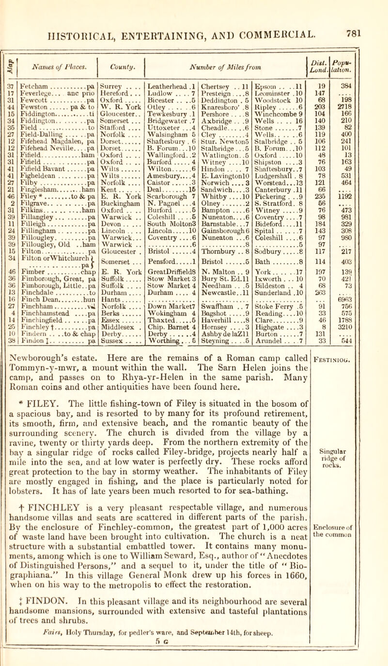 ft. Names of Places. County. Number of Miles from Dist. Lund. Popu- lation. 37 Fetcham ..pa Surrey .... Leatherhead . 1 Chertsey .. 11 Epsom .. ..11 19 384 17 Feverlege... anc prio Hereford. .. Ludlow .... 7 Presteign. . .8 Leominster . 10 147 31 Fewcott •pa Oxford Bicester ... .5 lleddington . 5 Woodstock 10 68 198 44 Fewston pa &. to \V. R. York Otley 6 Knaresboro’ .8 Ripley 6 203 2718 15 Fiddington Gloucester.. Tewkesbury . 1 Pershore . . .8 Wincncombe 9 104 166 34 Fiddington ..pa Somerset .. Bridgewater .7 Axbridge .. .9 Wells .... 16 140 210 35 Field Stafford Uttoxeter . . .4 Cheadle... .6 Stone 7 139 82 27 Field-Dalling ..pa Norfolk .... Walsingham 5 Cley .4 Wells 6 119 400 12 Fifehead Magdalen, pa Dorset Shaftesbury . 6 Stur. NewtonS Stalbridge .. 5 106 241 12 Fifehead Neville. . pa Dorset B. Forum... 10 Stalbridge . .5 B. Forum. .. 10 112 101 31 Fifield ham Oxford .... Wallingford. .2 Watlington .5 Oxford 10 48 13 31 Filield ..pa Oxford .... Burford 4 Witney ... 10 Shipston ....3 76 163 4] Wilts 7 103 49 41 78 531 27 Filbv . .pa Norfolk Caistor 3 Norwich .. . 3 Worstead.. .13 121 464 21 3 66 46 Filey * to & pa E. R. York Scarborough 7 Whitby ... 10 Pickering . . .9 235 il92 2 Filgrave •pa Buckingham N. Pagnel .. .4 Olney .2 S. Stratford. 8 56 .... 31 Filkins Oxford .... Burford 5 Bampton .. .6 Witney 9 76 473 39 Fillangley Warwick .. Coleshill ... .5 Nuneaton.. .6 Coventry .... 7 98 981 11 Filleigh Devon South Molton3 Barnstable. .7 Bideford... .11 184 329 24 Fillingham ..pa Lincoln .... Lincoln 10 Gainsborough 6 Spital 7 143 308 39 Fillougley ..pa Warwick... Coventry 6 Nuneaton . .6 Coleshill 6 97 9S0 39 6 .8 .. .5 97 15 FiltonT. Gloucester . Bristol 4 Thornbury . 8 Sodbury 8 117 217 34 F ilton orWhitchurch \ Somerset ... Pensford 1 Bristol ..5 Bath 8 114 403 46 Fimber chap E. R. York GreatDriffield8 N. Malton . . 9 York 17 197 139 36 Fimborough, Great, pa Suffolk Stow Market 3 Bury St. Ed.ll Ixworth ... 10 70 421 36 Fimborough, Little.. pa Suffolk .... Stow Market 4 Needham .. .5 Bildeston .. 4 68 73 13 Finchdale Durham .... Durham 4 Newcastle. 11 Sunderland .10 263 16 6963 27 F'inchham Norfolk Down Market7 Swaffham . . 7 Stoke Ferry .5 91 756 4 Finchhamstead . ..pa Berks Wokingham 4 Bagshot ... .9 Reading 10 33 575 11 h inehingfield .. .. . .pa Essex Thaxted 5 Haverhill .. ..8 Clare 9 46 1788 25 Finchley t ..pa Middlesex . Chip. Barnet 4 Hornsey .. .3 Highgate ... .3 8 3210 10 r indern .. . .to & chaD Derby 4 131 38 Findon J . pa Sussex .. .. Worthing ... 5 Steyning .. .5 Arundel ... 7 33 544 Newborough’s estate. Here are the remains of a Roman camp called Tommyn-y-mwr, a mount within the wall. The Sam Helen joins the camp, and passes on to Rhya-yr-Helen in the same parish. Many Roman coins and other antiquities have been found here. * FILEY. The little fishing-town of Filey is situated in the bosom of a spacious bay, and is resorted to by many for its profound retirement, its smooth, firm, and extensive beach, and the romantic beauty of the surrounding scenery. The church is divided from the village by a ravine, twenty or thirty yards deep. From the northern extremity of the bay a singular ridge of rocks called Filey-bridge, projects nearly half a mile into the sea, and at low water is perfectly dry. These rocks afford great protection to the bay in stormy weather. The inhabitants of Filey are mostly engaged in fishing, and the place is particularly noted for lobsters. It has of late years been much resorted to for sea-bathing. f FINCHLEY is a very pleasant respectable village, and numerous handsome villas and seats are scattered in different parts of the parish. By the enclosure of Finchley-common, the greatest part of 1,000 acres of waste land have been brought into cultivation. The church is a neat structure with a substantial embattled tower. It contains many monu- ments, among which is one to William Seward, Esq., author of “Anecdotes of Distinguished Persons,” and a sequel to it, under the title of “ Bio- graphiana.” In this village General Monk drew up his forces in 1660, when on his way to the metropolis to effect the restoration. + FINDON. In this pleasant village and its neighbourhood are several handsome mansions, surrounded with extensive and tasteful plantations of trees and shrubs. Fairs, Holy Thursday, for podler's ware, and September 14th, for sheep. 5 c Festiniou. Singular ridge of rodis. Enclosure of the common