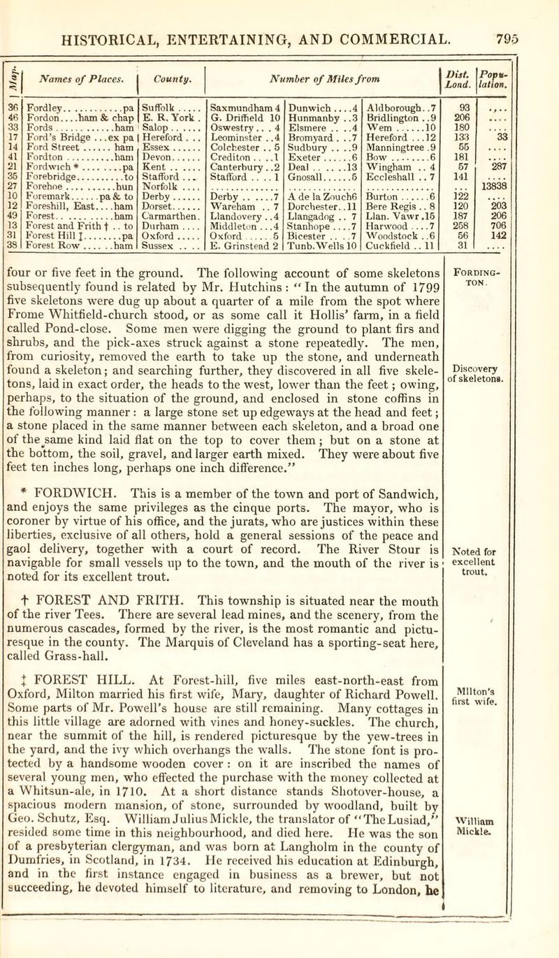 3 < Names of Places. County. Number of Miles from Dist. Lond. Popu- lation. 36 Fordley pa Suffolk Saxmundham 4 Dunwich.. . .4 Aldborough. .7 93 46 Fordon ham & chap E. R. York . G. Driffield 10 Hunmanby ..3 Bridlington . .9 206 • . . . 33 Fords Salop Oswestry ... 4 Elsmere .. ..4 Wem 10 180 17 Ford’s Bridge . .ex pa Hereford . .. Leominster . .4 Bromyard . . .7 Hereford .. .12 133 33 14 Ford Street ... Essex Colchester .. 5 Sudbury .. ..9 Manningtree .9 55 . . . . 41 Fordton Devon Crediton .... 1 Exeter .... .6 Bow 6 181 21 Fordwich * ... Kent Canterbury . .2 Deal .13 Wingham .. 4 57 287 35 Forebridge to Stafford ... Stafford .... 1 Gnosall.... ..5 Eccleshall .. 7 141 27 Forehoe 13838 10 Foremark pa& to Derby Derby 7 A de la Zouch6 Burton 6 122 12 Foreshill, East .. ham Dorset Wareham .. 7 Dorchester. .11 Bere Regis .. 8 120 203 49 Forest Carmarthen. Llandovery . .4 Llangadog . 7 Llan. Vawr .15 187 206 13 Forest and Frith t . - to Durham .... Middleton .. .4 Stanhope . . .7 Harwood ... .7 258 706 31 Forest Hill I... pa Oxford Oxford 5 Bicester .. .7 Woodstock . .6 56 142 38 Forest Row ... . . .ham Sussex .... E. Grinstead 2 Tunb. Wells 10 Cuckfield .. 11 31 four or five feet in the ground. The following account of some skeletons subsequently found is related by Mr. Hutchins : In the autumn of 1799 five skeletons were dug up about a quarter of a mile from the spot where Frorne Whitfield-church stood, or as some call it Hollis’ farm, in a field called Pond-close. Some men were digging the ground to plant firs and shrubs, and the pick-axes struck against a stone repeatedly. The men, from curiosity, removed the earth to take up the stone, and underneath found a skeleton; and searching further, they discovered in all five skele- tons, laid in exact order, the heads to the west, lower than the feet; owing, perhaps, to the situation of the ground, and enclosed in stone coffins in the following manner : a large stone set up edgeways at the head and feet; a stone placed in the same manner between each skeleton, and a broad one of the^same kind laid flat on the top to cover them; but on a stone at the bottom, the soil, gravel, and larger earth mixed. They were about five feet ten inches long, perhaps one inch difference.” * FORDWICH. This is a member of the town and port of Sandwich, and enjoys the same privileges as the cinque ports. The mayor, who is coroner by virtue of his office, and the jurats, who are justices within these liberties, exclusive of all others, hold a general sessions of the peace and gaol delivery, together with a court of record. The River Stour is navigable for small vessels up to the town, and the mouth of the river is noted for its excellent trout. + FOREST AND FRITH. This township is situated near the mouth of the river Tees. There are several lead mines, and the scenery, from the numerous cascades, formed by the river, is the most romantic and pictu- resque in the county. The Marquis of Cleveland has a sporting-seat here, called Grass-hall. J FOREST HILL. At Forest-hill, five miles east-north-east from Oxford, Milton married his first wife, Mary, daughter of Richard Powell. Some parts of Mr. Powell’s house are still remaining. Many cottages in this little village are adorned with vines and lioney-suckles. The church, near the summit of the hill, is rendered picturesque by the yew-trees in the yard, and the ivy which overhangs the walls. The stone font is pro- tected by a handsome wooden cover : on it are inscribed the names of several young men, who effected the purchase with the money collected at a Whitsun-ale, in 1710. At a short distance stands Shotover-house, a spacious modern mansion, of stone, surrounded by woodland, built by Geo. Schutz, Esq. William JuliusMickle, the translator of “TheLusiad,” resided some time in this neighbourhood, and died here. He was the son of a presbyterian clergyman, and was born at Langholm in the county of Dumfries, in Scotland, in 1734. He received his education at Edinburgh, and in the first instance engaged in business as a brewer, but not succeeding, he devoted himself to literature, and removing to London, he Fording- TON. Discovery of skeletons. Noted for excellent trout. Milton’s first wife. William Mickle.