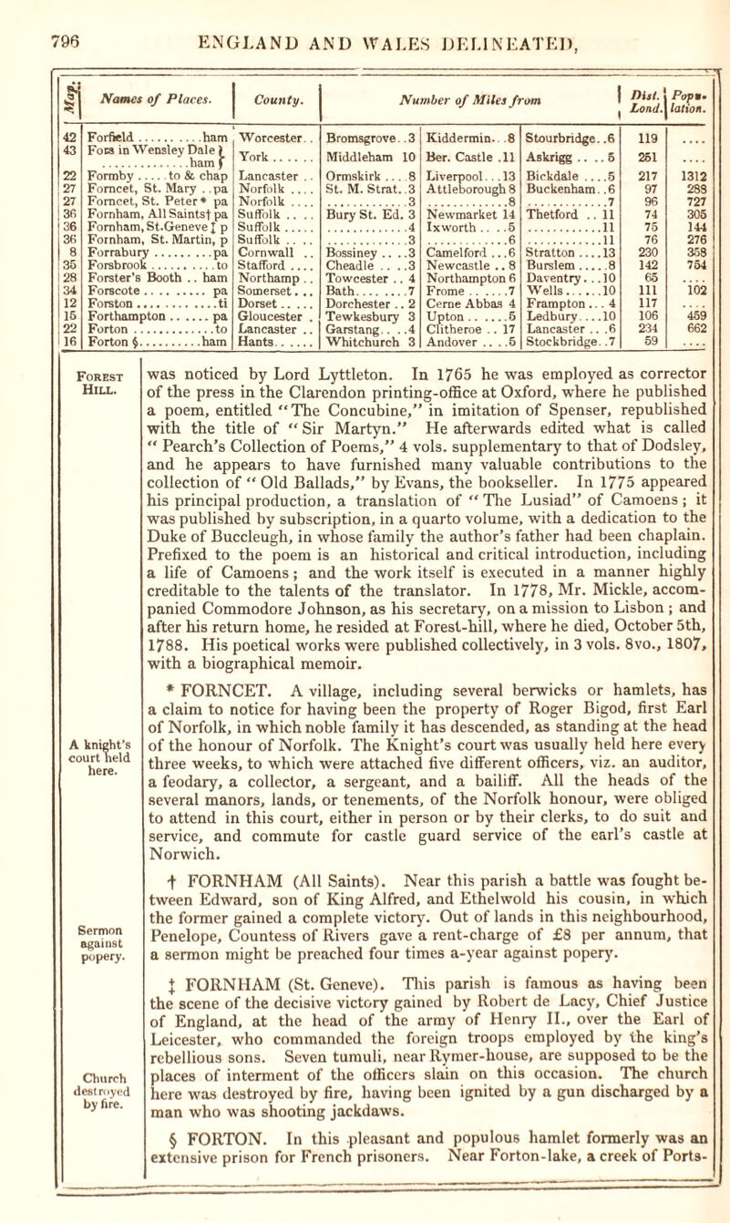 1 Names of Places. County. Number of Miles from Dist. Load. Popu. lation. 42 Forfield ham Worcester.. Bromsgrove .3 Kiddermin. 8 Stourbridge. .6 119 43 Foes in Wensley Dale ) ham f York Middleham 10 Ber. Castle .11 Askrigg .. . 5 251 22 Formby to & chap Lancaster . - Ormskirk .. 8 Liverpool... 13 Bickdale .. .5 217 1312 27 Fomcet, St. Mary . pa Norfolk .. St. M. Strat 3 Attleborough 8 Buckenham .6 97 283 27 Forncet, St. Peter * pa 3 8 .7 96 727 3fi Fornham, All Saintst pa Suffolk .... Bury St. Ed. 3 Newmarket 14 Thetford .. a 74 305 36 Fornham, St.Geneve J p .4 11 75 144 36 Fornham. St. Martin, d 3 6 11 76 276 8 Forrabury ■ pa Cornwall .. Bossiney .. .3 Camel ford .. .6 Stratton ... 13 230 358 35 Forsbrook Stafford .... Cheadle .. .3 Newcastle .. 8 Burslem ... .8 142 754 28 Forster’s Booth .. ham Northamp .. Towcester . 4 Northampton 6 Daventry. . 10 65 34 Forscote . pa Somerset. .. Bath .7 Frome 7 Wells 10 111 i02 12 Forston Dorset Dorchester . . 2 Cerne Abbas 4 Frampton. . 4 117 15 Forthampton .... .. pa Gloucester . Tewkesbury 3 Upton 5 Ledbury. .. .10 106 459 22 Forton Lancaster .. Gars tang.. .4 Clitheroe .. 17 Lancaster . .6 234 662 16 Forton $ ham Hants Whitchurch 3 Andover ... .5 Stockbridge .7 59 Forest Hill. A knight's court held here. Sermon against popery. Church destroyed by fife. was noticed by Lord Lyttleton. In 1765 he was employed as corrector of the press in the Clarendon printing-office at Oxford, where he published a poem, entitled “The Concubine,” in imitation of Spenser, republished with the title of “ Sir Martyn.” He afterwards edited what is called Pearch’s Collection of Poems,” 4 vols. supplementary to that of Dodsley, and he appears to have furnished many valuable contributions to the collection of “ Old Ballads,” by Evans, the bookseller. In 1775 appeared his principal production, a translation of “ The Lusiad” of Camoens ; it was published by subscription, in a quarto volume, with a dedication to the Duke of Buccleugh, in whose family the author’s father had been chaplain. Prefixed to the poem is an historical and critical introduction, including a life of Camoens; and the work itself is executed in a manner highly creditable to the talents of the translator. In 1778, Mr. Mickle, accom- panied Commodore Johnson, as his secretary, on a mission to Lisbon ; and after his return home, he resided at Forest-hill, where he died, October 5th, 1788. His poetical works were published collectively, in 3 vols. 8vo., 1807, with a biographical memoir. * FORNCET. A village, including several berwicks or hamlets, has a claim to notice for having been the property of Roger Bigod, first Earl of Norfolk, in which noble family it has descended, as standing at the head of the honour of Norfolk. The Knight’s court was usually held here every three weeks, to which were attached five different officers, viz. an auditor, a feodary, a collector, a sergeant, and a bailiff. All the heads of the several manors, lands, or tenements, of the Norfolk honour, were obliged to attend in this court, either in person or by their clerks, to do suit and service, and commute for castle guard service of the earl’s castle at Norwich. -f FORNHAM (All Saints). Near this parish a battle was fought be- tween Edward, son of King Alfred, and Ethelwold his cousin, in which the former gained a complete victory. Out of lands in this neighbourhood, Penelope, Countess of Rivers gave a rent-charge of £8 per annum, that a sermon might be preached four times a-year against popery. + FORNHAM (St. Geneve). This parish is famous as having been the scene of the decisive victory gained by Robert de Lacy, Chief Justice of England, at the head of the army of Henry II., over the Earl of Leicester, who commanded the foreign troops employed by the king’s rebellious sons. Seven tumuli, near Rymer-house, are supposed to be the places of interment of the officers slain on this occasion. The church here was destroyed by fire, having been ignited by a gun discharged by a man who was shooting jackdaws. § FORTON. In this pleasant and populous hamlet formerly was an extensive prison for French prisoners. Near Forton-lake, a creek of Ports-