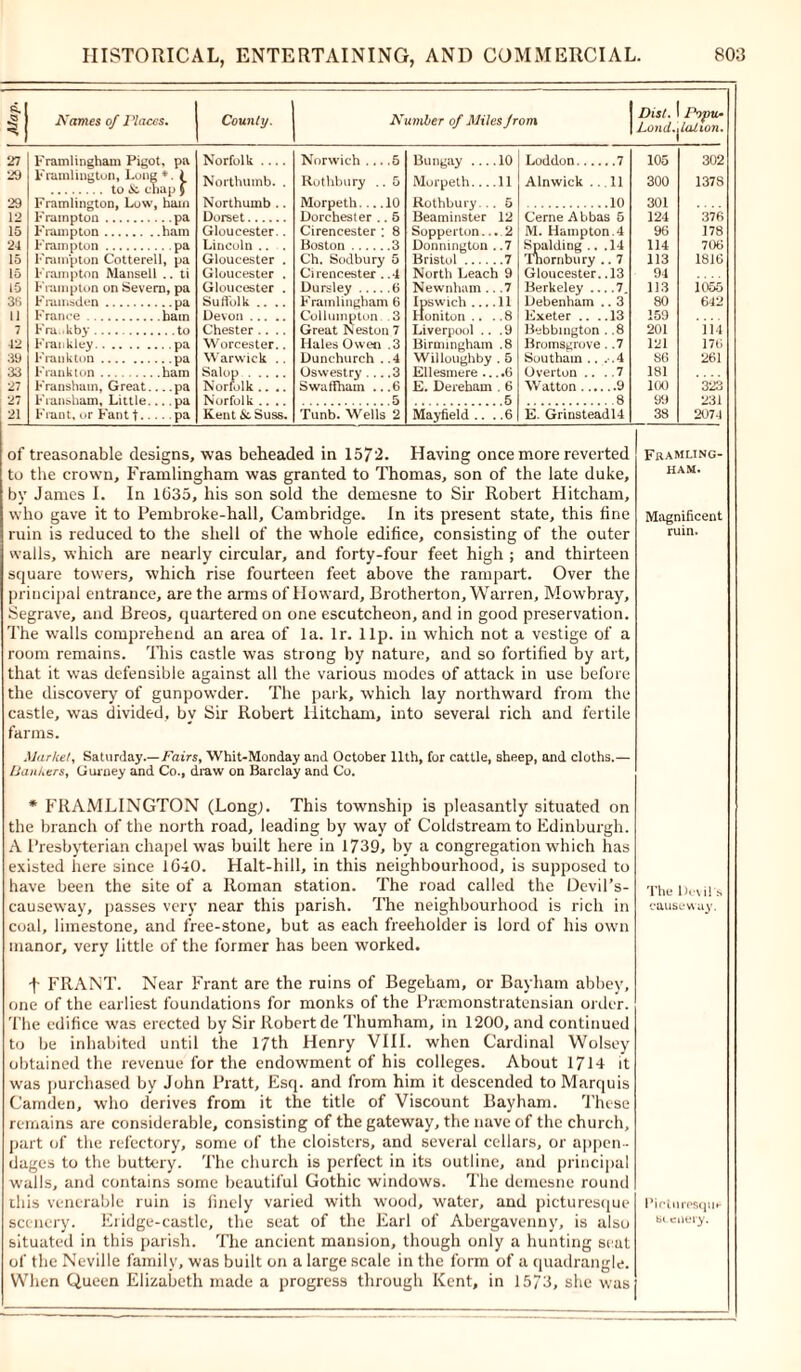 ft. 1 Aantes of Places. County. Number of Miles from Dist. 1 Po'pu* Lond.^Lalion. 27 Framlingham Pigot, pa Norfolk .... Norwich .. .5 Bungay 10 Loddon 7 105 302 29 rramlmgton, Lung *. 1 Northumb. . Ruthbury . 5 Morpeth.... 11 Alnwick ... 11 300 1378 29 Framlington. Luw, hain Northumb .. Morpeth... 10 Rothbury... 5 10 301 12 Frampton pa Dorset Dorchester . . 5 Beaminster 12 Cerne Abbas 5 124 376 15 Frampton ham Gloucester.. Cirencester 8 Sopperton. ...2 M. Hampton. 4 96 178 24 Frampton pa Lincoln .. . Boston .3 Donmngton . .7 Spalding .. .14 114 706 15 Frampton Cotterell, pa Gloucester . Ch. Sodbury 5 Bristol 7 Tnornbury .. 7 113 1816 15 Frampton Mansell . tl Gloucester . Ci reneester .4 North Leach 9 Gloucester. .13 94 15 Frampton on Severn, pa Gloucester . Dursley .... Newnham .. .7 Berkeley 7 113 11155 36 Framsden pa Suffolk .... Framlingham 6 Ipswich .... 11 Debenham .. 3 80 642 11 France ham Devon Collumpton. 3 Honiton .. . .8 Exeter .. ..13 159 7 Fru.kby Chester.... Great Neston 7 Liverpool .. .9 Bebbington . .8 201 i id 42 Frankley pa Worcester.. Hales Owen .3 Birmingham .8 Bromsgruve.. 7 121 176 39 Frank tun pa Warwick .. Dunchurch .4 Willoughby . 5 Southam .. . .4 86 261 33 .3 181 27 Fransham, Great... pa Norfolk .. .. Swatiham . .6 E. Dereham . 6 Watton 9 100 323 27 5 5 8 99 231 21 Frant, or Fant t. • • pa Kent Sl Suss. Tunb. Wells 2 Mayfield ... .6 E. Grinsteadll 38 2074 of treasonable designs, was beheaded in 1572. Having once more reverted to the crown, Framlingham was granted to Thomas, son of the late duke, by James I. In 1635, his son sold the demesne to Sir Robert Hitcham, who gave it to Pembroke-hall, Cambridge. In its present state, this fine ruin is reduced to the shell of the whole edifice, consisting of the outer walls, which are nearly circular, and forty-four feet high ; and thirteen square towers, which rise fourteen feet above the rampart. Over the principal entrance, are the arms of Howard, Brotherton, Warren, Mowbray, Segrave, and Breos, quartered on one escutcheon, and in good preservation. The walls comprehend an area of la. lr. lip. in which not a vestige of a room remains. This castle was strong by nature, and so fortified by art, that it was defensible against all the various modes of attack in use before the discovery of gunpowder. The park, which lay northward from the castle, was divided, by Sir Robert liitcham, into several rich and fertile farms. Market, Saturday.—Fairs, Whit-Monday and October 11th, for cattle, sheep, and cloths.— Bankers, Gurney and Co., draw on Barclay and Co. * FRAMLINGTON (Long;. This township is pleasantly situated on the branch of the north road, leading by way of Coldstream to Edinburgh. A Presbyterian chapel was built here in 1739, by a congregation which has existed here since 1640. Halt-hill, in this neighbourhood, is supposed to have been the site of a Roman station. The road called the Devil’s- causeway, passes very near this parish. The neighbourhood is rich in coal, limestone, and free-stone, but as each freeholder is lord of his own manor, very little of the former has been worked. f FRANT. Near Frant are the ruins of Begeham, or Bayham abbey, one of the earliest foundations for monks of the Praemonstratensian order. The edifice was erected by Sir Robert de Thumham, in 1200, and continued to be inhabited until the 17th Henry VIII. when Cardinal Wolsey obtained the revenue for the endowment of his colleges. About 1714 it was purchased by John Pratt, Esq. and from him it descended to Marquis Camden, who derives from it the title of Viscount Bayham. These remains are considerable, consisting of the gateway, the nave of the church, part of the refectory, some of the cloisters, and several cellars, or appen- dages to the buttery. The church is perfect in its outline, and principal walls, and contains some beautiful Gothic windows. The demesne round this venerable ruin is finely varied with wood, water, and picturesque scenery. Eridge-castlc, the seat of the Earl of Abergavenny, is also situated in this parish. The ancient mansion, though only a hunting seat of the Neville family, was built on a large scale in the form of a quadrangle. When Queen Elizabeth made a progress through Kent, in 1573, she was Fr AM tT NO- HAM. Magnificent ruin. The Devil s causeway. 'ifiuresqiH scenery.