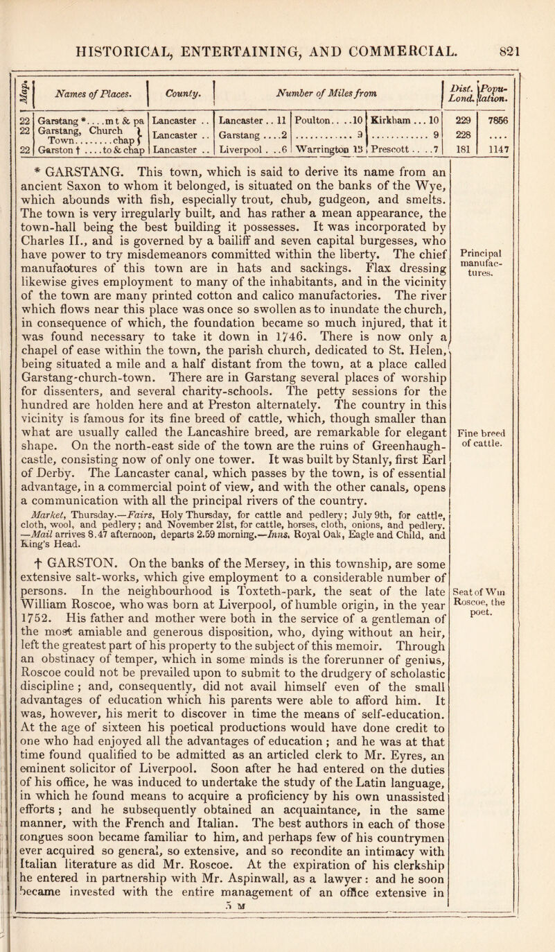 1 Names of Places. County. Number of Miles from Dist. JPopu- Lond. jlalton. 22 Garstang *.... m t & pa Lancaster .. Lancaster .. 11 Poulton.. .. 10 Kirkham ... 10 229 7856 22 Garstang, Church ) Town chap) Lancaster .. Garstang 2 9 228 • • • • 22 Garston t to & chap Lancaster .. Liverpool . . .6 Warrington 18 Prescott .... 7 181 1147 * GARSTANG. This town, which is said to derive its name from an ancient Saxon to whom it belonged, is situated on the banks of the Wye, which abounds with fish, especially trout, chub, gudgeon, and smelts. The town is very irregularly built, and has rather a mean appearance, the town-hall being the best building it possesses. It was incorporated by Charles II., and is governed by a bailiff and seven capital burgesses, who have power to try misdemeanors committed within the liberty. The chief manufactures of this town are in hats and sackings. Flax dressing likewise gives employment to many of the inhabitants, and in the vicinity of the town are many printed cotton and calico manufactories. The river which flows near this place was once so swollen as to inundate the church, in consequence of which, the foundation became so much injured, that it was found necessary to take it down in 1746. There is now only a; chapel of ease within the town, the parish church, dedicated to St. Helen, being situated a mile and a half distant from the town, at a place called Garstang-church-town. There are in Garstang several places of worship for dissenters, and several charity-schools. The petty sessions for the hundred are holden here and at Preston alternately. The country in this vicinity is famous for its fine breed of cattle, which, though smaller than what are usually called the Lancashire breed, are remarkable for elegant shape. On the north-east side of the town are the ruins of Greenhaugh- castle, consisting now of only one tower. It was built by Stanly, first Earl of Derby. The Lancaster canal, which passes by the town, is of essential advantage, in a commercial point of view, and with the other canals, opens a communication with all the principal rivers of the country. Market, Thursday.—Fairs, Holy Thursday, for cattle and pedlery; July 9th, for cattle, cloth, wool, and pedlery; and November 21st, for cattle, horses, cloth, onions, and pedlery. —Mail arrives 8.47 afternoon, departs 2.59 morning.—Inns, Royal Oak, Eagle and Child, and King’s Head. f GARSTON. On the banks of the Mersey, in this township, are some extensive salt-works, which give employment to a considerable number of persons. In the neighbourhood is Toxteth-park, the seat of the late William Roscoe, who was born at Liverpool, of humble origin, in the year 1752. His father and mother were both in the service of a gentleman of the most amiable and generous disposition, who, dying without an heir, left the greatest part of his property to the subject of this memoir. Through an obstinacy of temper, which in some minds is the forerunner of genius, Roscoe could not be prevailed upon to submit to the drudgery of scholastic discipline ; and, consequently, did not avail himself even of the small advantages of education which his parents were able to afford him. It was, however, his merit to discover in time the means of self-education. At the age of sixteen his poetical productions would have done credit to one who had enjoyed all the advantages of education; and he was at that time found qualified to be admitted as an articled clerk to Mr. Eyres, an eminent solicitor of Liverpool. Soon after he had entered on the duties of his office, he was induced to undertake the study of the Latin language, in which he found means to acquire a proficiency by his own unassisted efforts; and he subsequently obtained an acquaintance, in the same manner, with the French and Italian. The best authors in each of those tongues soon became familiar to him, and perhaps few of his countrymen ever acquired so general, so extensive, and so recondite an intimacy with Italian literature as did Mr. Roscoe. At the expiration of his clerkship he entered in partnership with Mr. Aspinwall, as a lawyer: and he soon became invested with the entire management of an office extensive in .1 M Principal manufac- tures. Fine breed of cattle. Seat of Win Roscoe, the poet.