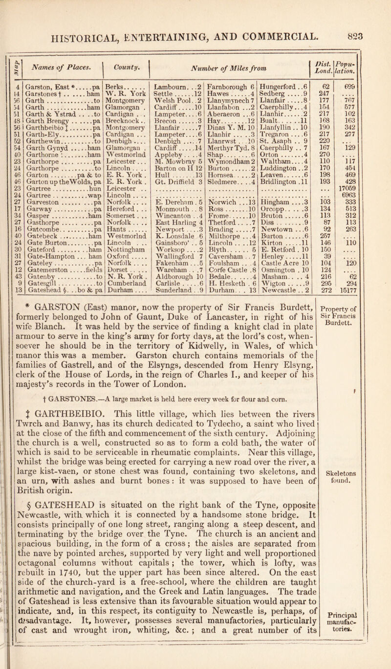 £ a Names of Places. County. Number of Miles from J)ist. Lond. Popu- lation. 4 Garston, East * ....pa Berks Lambourn... 2 Farnborough 6 Hungerford . .6 62 699 14 Garstones t • • • W. R. York Settle 12 Hawes .4 Sedberg 9 247 , , , , 56 Garth Montgomery Welsh Pool.. 2 Llanymynech 7 Llanfair 8 177 767 54 Garth Glamorgan . Cardiff 10 Llanfabon . .2 Caerphilly.. .4 154 577 51 Garth & Ystrad .. . .to Cardigan . . Lampeter... .6 Aberaeron . .6 Llanhir 2 217 102 48 Garth Brengy . Brecknock.. Brecon 3 Hay 12 Bualt 11 168 163 56 Garthbeibio J .. Montgomery Llanfair 7 Dinas Y. M. 10 Llanfyllin .. 10 190 342 51 Garth-Ely Cardigan ... Lampeter... .6 Llanhir ... . .3 Tregaron .... 6 217 277 52 Garthewin Denbigh .... Denbigh 7 Llanrwst . . . 10 St. Asaph .. 9 220 • • • 54 Garth Gynyd .. Glamorgan . Cardiff 14 Merthyr Tyd. 8 Caerphilly .. 7 167 129 40 Garthorne : W estmorlnd Appleby ... .4 Shap .6 Orton 4 270 , . , . 23 Garthorpe .... Leicester ... M. Mowbray 5 Wymondham 2 Waltham... .4 110 117 24 Garthorpe Lincoln .... Barton on H 12 Burton .2 Luddington . .2 170 454 46 Gar ton pa & to E. R. York . Hull 13 Hornsea. . .. .2 Leaven 6 198 469 46 Garton up the Wolds, pa E. R. York . Gt. Driffield 3 Sledmere.. .4 Bridlington .11 193 428 23 Gartree ...,hun Leicester .. 17059 24 Gartree .. .wap Lincoln .... 6963 27 Garveston Norfolk .... E. Dereham . 5 Norwich . . 13 Hingham 3 103 333 17 Garway pa Hereford . . . Monmouth . . 8 Ross 10 Orcopp 3 134 513 34 Gasper Somerset . .. Wincanton . .4 Frome 10 Bruton 6 113 312 27 Gasthorpe .... Norfolk .... East Harling 4 Thetford .. .7 Diss 9 87 113 16 Gatcombe pa Hants Newport ... .3 Brading ... .7 Newtown .. .6 92 263 40 Gatebeck Westmorlnd K. Lonsdale 6 Milthorpe . .4 Burton 6 257 24 Gate Burton... Lincoln . .. Gainsboro’ . . 5 Lincoln .. . 12 Kirton 11 146 iio 30 Gateford Nottingham Worksop ... .2 Blyth 5 E. Retford . 10 150 «... 31 Gate-Hampton ... ham Oxford Wallingford 7 Caversham . . 7 Henley 11 39 .... 27 Gateiey pa Norfolk .... Fakenham.. .5 Foulsham .. .4 Castle Acre 10 104 120 12 Gatemerston .. Dorset Wareham . . .7 Corfe Castle .8 Osmington . 10 124 43 Gatenby . .... to N. R. York . Aldborough 10 Bedale. . . . .4 Masham.... 4 216 62 9 Gatesgill to Cumberland I Carlisle 6 H. Hesketh . 6 Wigton 9 295 294 13 Gateshead . bo & pa Durham .... Sunderland . .9 Durham. . . 13 Newcastle .. 2 272 15177 * GARSTON (East) manor, now the property of Sir Francis Burdett, formerly belonged to John of Gaunt, Duke of Lancaster, in right of his wife Blanch. It was held by the service of finding a knight clad in plate armour to serve in the king’s army for forty days, at the lord’s cost, when- soever he should be in the territory of Kidwelly, in Wales, of which manor this was a member. Garston church contains memorials of the families of Gastrell, and of the Elsyngs, descended from Henry Elsyng, clerk of the House of Lords, in the reign of Charles I., and keeper of his majesty’s records in the Tower of London. t GARSTONES.—A large market is held here every week for flour and corn. Property of Sir Francis Burdett. t % GARTHBEIBIO. This little village, which lies between the rivers Twrch and Banwy, has its church dedicated to Tydecho, a saint who lived at the close of the fifth and commencement of the sixth century. Adjoining the church is a well, constructed so as to form a cold bath, the water of which is said to be serviceable in rheumatic complaints. Near this village, whilst the bridge was being erected for carrying a new road over the river, a large kist-vaen, or stone chest was found, containing two skeletons, and Skeletons an urn, with ashes and burnt bones: it was supposed to have been of found. British origin. § GATESHEAD is situated on the right bank of the Tyne, opposite Newcastle, with which it is connected by a handsome stone bridge. It consists principally of one long street, ranging along a steep descent, and terminating by the bridge over the Tyne. The church is an ancient and spacious building, in the form of a cross; the aisles are separated from the nave by pointed arches, supported by very light and well proportioned octagonal columns without capitals ; the tower, which is lofty, was rebuilt in 1740, but the upper part has been since altered. On the east side of the church-yard is a free-school, where the children are taught arithmetic and navigation, and the Greek and Latin languages. The trade of Gateshead is less extensive than its favourable situation would appear to indicate, and, in this respect, its contiguity to Newcastle is, perhaps, of disadvantage. It, however, possesses several manufactories, particularly of cast and wrought iron, whiting, &c. ; and a great number of its Principal manufac- tories.