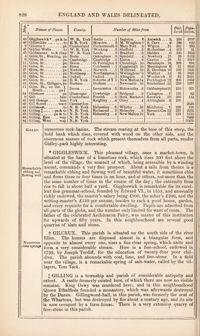 I’ ** i Names of Places. County. Number of Miles from Dist. Lond. Popu* lation. 44 46 9 45 45 4 6 11 14 27 28 31 46 13 11 54 9 43 49 43 44 43 44 44 Giggleswick * .. pa & to Gilberdike to Gilcrux f pa Gilden Wells to Gildersome to & chap Giles, St., Reading, pa Giles, St pa Giles, St pa Giles, St pa Giles, St pa Giles, St pa Giles, St pa Giles, St pa Giles, St., Gilligate, pa Giles, St., on the. . ) Heath .pa) Gilestone pa Gill ham Gill Grange ham Gill Street ward Gillimoor to Gilling l pa& to Gilling pa & to Gilling, East .... wap Gilling, West .. . .wap W. R. York E. R. York . Cumberland W. R. York W. R. York Berks Cambridge.. Devon Essex Norfolk .... Northamp .. Oxford E. R. York . Durham.. .. Devon Glamorgan . Cumberland York Carmarthen. N. R. York. N. R. York. N. R. York. N. R. York. N./.R. York. Settle 1 Howden.... 5 Cockermouth 5 Worksop ... .5 Leeds 5 Oakingham .. 8 Cambridge .. 1 G.Torrington 3 Colchester .. 1 Norwich .... 1 Northampton 1 Oxford 1 Suburbs ofY 1 Durham Launceston . 5 Cowbridge .. 4 Penrith 6 Keighley 4 Helmesley .. 6 Richmond .. 3 Helmesley .. 4 Ingleton.... 8 M. Weighton 7 Mary Port .. 5 Sheffield ... .5 Bradford .. . .3 Spinfield .... 4 Linton 8 Chumleigh . 10 Coggleshall 10 Worstead. . 13 Wellingboro’ 9 Abingdon... .6 New Malton 14 Newcastle . 16 Holsworthy. .8 Bridgend 9 Hesk. Market 6 Otley 4 Whitby .... 16 Melsonby . .. 3 New Malton 10 Astwick .. .. 3, S. Cave .. .. 41 Wigton .. . .11; Rotherham . .4! Halifax 6l Newbury .. 171 Caxton .. .. 10' Barnstaple . 10. Manningtree 8| E. Dereham 16' Walford ... 14 Woodstock . .8 Pocklington 12 Sunderland .14 Oakhamptonl5 Cadogston ... 7 Keswick .. .10 Addingham . .3 Middleton .. 7 Barnard Cas.12 York 15 236 186 311 163 193 38 51 208 51 109 66 54 200 259 210 176 289 209 228 237 215 3797 632 382 81 1652 5112 1917 894 1606 1595 3025 2491 1052 1277 357 62 112 2348 195 2075 1113 7460 17471 Gidley. Remarkable ebbing and flowing well Numerous dear springe numerous rock-basins. The stream roaring at the base of this steep, the bold bank which rises, covered with wood on the other side, and the enormous masses of rock which present themselves from all parts, render Gidley-park highly interesting. * GIGGLESWICK. This pleasant village, once a market-town, is situated at the base of a limestone rock, which rises 300 feet above the level of the village, the summit of which, being accessible by a winding ascent, commands a very fine prospect. About a mile from thence is a remarkable ebbing and flowing well of beautiful water, it sometimes ebbs and flows three or four times in an hour, and at others, not more than the the same number of times in the course of the day ; the extremity from rise to fall is about half a yard. Giggleswick is remarkable for its excel- lent free grammar-school, founded by Edward VI., in 1553, and unusually richly endowed, the master’s salary being £500, the usher’s £200, and the writing-master’s £150 per annum, besides to each a good house, garden, and every requisite for a comfortable dwelling. Pupils are admitted from all parts of the globe, and the number only limited for want of room. The father of the celebrated Archdeacon Paley, was master of this institution for upwards of fifty years. In this neighbourhood are several good quarries of slate and stone. f GILCRUX. This parish is situated on the south side of the river Ellen. The houses are disposed almost in a triangular form, and opposite to almost every one, rises a fine clear spring, which unite and form a very considerable stream. Here is a free-school, endowed in 1799, by Joseph Tordiff, for the education of twenty-four poor chil- dren. The parish abounds with coal, lime, and free-stone. In a field near the village, is a remarkable spring of salt-water, called by the vil- lagers, Tom Tack. J GILLING is a township and parish of considerable antiquity and extent. A castle formerly existed here, of which there are now no visible remains. King Oswy was murdered here; and in this neighbourhood Queen Ethelfleda founded a monastery, which was afterwards destroyed by the Danes. Gillingwood-hall, in this parish, was formerly the seat of the Whartons, but was destroyed by fire about a century ago, and its site is now occupied by a farm-house. There is a very extensive quarry of free-stone in this parish.