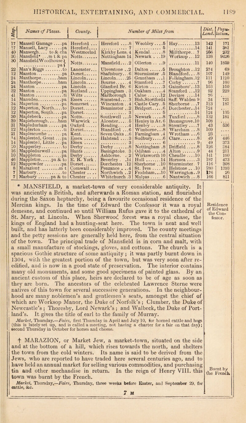 [ Map. Names cf Places, i County, j 1 Number of Miles from Dist. Lond. Popw* laLion, 17 Mansell Gamage . .. .pa Hereford ... Hereford 8 Weobley ... .5 Hay ... .13 142 171 17 Mansell. Lacv ... Hereford.... 7 5 14 141 381 40 Mansergh.... to & cha Westmorlnd Kirkby Lons. 4 Kendal 8 Millthorpe.. .7 256 232 30 Mansfield* ... m t & pa Notts Nottingham 14 Newark . ..19 Worksop .. .12 138 9426 30 MansfieldWoodhouse) Notts Mansfield.... 2 Ollerton ... .9 11 140 1859 22 Man’s Riggs Lancaster... Ulverstone . .2 Dalton 5 Broughton . .12 274 69 12 Manston Dorset,...... Shaftsbury.. .6 Sturminster .5 R1 and ford ... .8 107 149 24 Manthorpe Lincoln Lincoln.....25 Grantham .. .1 Folkingham.12 111 1120 24 Manthorpe. Lincoln Bourne 4 Stamford 7 Corby 7 96 100 24 Manton Lincoln Glanford Br. 6 Kirton 3 Gainsboro’. .13 153 150 32 Manton Rutland .... Uppingham . 3 Oakham 4 Stamford .. .12 92 229 41 Manton Wilts ., .. Marlborough 1 Caine 12 Devizes ... .14 76 14 Manuden Essex Stanstead... .3 Bish.Stortford4 Saff. Walden 9 34 721 34 Maperton Somerset ... Wincanton . .4 Castle Cary. .5 Sherborne .. .7 113 187 12 Maperton, North. .. .to Dorset Beaminster . .2 Bridport 6 Dorchester. .14 124 O • . • 12 Maperton, South. .. .pa Dorset 3 5 14 124 135 30 Maplebeck Notts Southwell ., .5 Newark 8 Tnxfnrd 8 132 181 39 Mapleborough.... Warwick .. Alcester 5 Henley in Ar. 6 Bromsgrove.10 108 31 Mapledurham ... Oxford ..... Reading 4 Henley 8 Streatley ... .7 43 536 12 Maplerton Dorset Blandford ... 6 Wimborne.. .8 Wareham .. .8 109 a % • • 21 Maplescombe .. . • • - pa Kent Seven Oaks . .6 Farningham .4 Wrotham ...6 23 • • • • 14 Maplested, Great .. .pa Essex Halstead 3 Sudbury.... .6 Clare........8 49 446 14 Maplested. Little .. . pa Essex ...... 3 . . 6 9 49 373 10 Mapperley Derby Derby .8 Nottingham .8 Driffield .... .8 126 384 16 MapplecLm'well .. ...pa Hants Basingstoke. 3 O diham 4 Alton 9 44 211 10 Mappleton ...pa Derby Ashborne. .2 Wirksworth 10 Cheadle 10 141 180 46 Mappleton pa & to E. R. York . Beverley . .14 Hull .......14 Hornsea 3 187 473 12 Map powder Dorset Dorchestei .12 Sherborne .. 10 Sturminster. . 7 116 308 8 Marazionf Cornwall ... Penzance . . .4 St. Ives 8 Helstone .. .10 280 1393 7 Marbury Chester .... Northwich . .2 Frodsham.. .10 Warrington. .9 176 26 7 Marbury pa & to Chester .... Whitchurch .3 Mai pas 6 Nantwich .. .8 166 811 * MANSFIELD, a market-town of very considerable antiquity. It was anciently a British, and afterwards a Roman station, and flourished daring the Saxon heptarchy, being a favourite occasional residence of the Mercian kings. In the time of Edward the Confessor it was a royal demesne, and continued so until William Rufus gave it to the cathedral of St. Mary, at Lincoln. When Sherwood forest was a royal chase, the kings of England had a hunting-seat here. The town is neat and well built, and has latterly been considerably improved. The county meetings and the petty sessions are generally held here, from the central situation of the town. The principal trade of Mansfield is in corn and malt, with a small manufacture of stockings, gloves, and cottons. The church is a spacious Gothic structure of some antiquity ; it was partly burnt down in 1304, with the greatest portion of the town, but was very soon after re- edified, and is now in a good state of preservation. The interior contains many old monuments, and some good specimens of painted glass. By an ancient custom of this place, heirs are declared to be of age as soon as they are born. The ancestors of the celebrated Lawrence Sterne were 1 natives of this town for several successive generations. In the neighbour- hood are many noblemen’s and gentlemen’s seats, amongst the chief of which are Worksop Manor, the Duke of Norfolk’s ; Clumber, the Duke of Newcastle’s ; Thoresby, Lord Newark’s ; and Walbeck, the Duke of Port- i land’s. It gives the title of earl to the family of Murray. Market, Thursday.—Fairs, first Thursday in April and July 10, for horned cattle and hogs (this is lately set up, and is called a meeting, not having a charter for a fair on that day); second Thursday in October for horses and cheese. Residence of Edward the Con- fessor. f MARAZION, or Market Jew, a market-town, situated on the side and at the bottom of a hill, which rises towards the north, and shelters the town from the cold winters. Its name is said to be derived from the Jews, who are reported to have traded here several centuries ago, and to have held an annual market for selling various commodities, and purchasing tin and other mechandise in return. In the reign of Henry VIII. this town was burnt by the French. Market, Thursday,—Fairs, Thursday, three weeks before Easter, and September 29, for cattle, See. t M Burnt by the French,