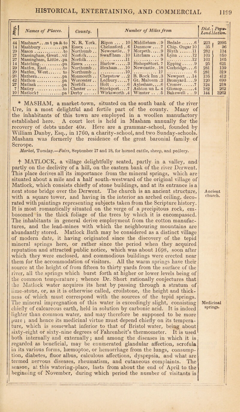 g. I Names of Places. County. Number of Miles from Dist. | Poj)ti- LondAlation. 44 14 29 27 27 14 29 29 26 42 27 7 10 Masham*.. .m t pa & to Mashbury pa Mason to Massingham, Great, .vil Massingham, Little, .pa Matching pa Matfen, East to Matfen, West to Mathern pa Mathon pa Matlask pa Matley to Matlockf pa N. R. York. Essex Northumb .. Norfolk Norfolk Ripon .... 10 Chelmsford .. 6 Newcastle.. .7 S waff ham . .10 ......11 Middleham . .9 Dunmow ... .7 Morpeth 9 Litcham ... .8 9 Essex Harlow 3 BishopsStort. 7 Northumb .. Hexham 10 Newcastle. .18 Northumb .. 10 17 Monmouth .. Chepstow .. .2 B. Rock Inn .3 Worcester .. Ledbury... ..7 Gt. Malvern .2 Norfolk Holt 6 Aylesham... .6 Chester .... Stockport 7 Ashton un L. 4 Derby Wirksworth .4 Winster ... .5 Bedale ..6 Chip. Ongar 10 Blyth .11 Lynn ..... .12 .12 Epping .... . .9 Cor bridge.. ..6 . 6 Newport .. .14 Bromyard.. ..9 Cromer.... ..7 Glossop.... ..4 Bakewell . .9 223 2995 35 96 282 134 103 850 103 165 25 621 281 130 281 319 135 412 120 690 124 218 182 262 144 3262 * MASHAM, a market-town, situated on the south bank of the river Ure, in a most delightful and fertile part of the county. Many of the inhabitants of this town are employed in a woollen manufactory established here. A court leet is held in Masham annually for the recovery of debts under 40s. Here are a grammar-school, founded by William Danby, Esq., in 1760, a charity-school, and two Sunday-schools. Masham was formerly the residence of the great baronial family of Scroope. Market, Tuesday.—Fairs, September 17 and 18, for horned cattle, sheep, and pedlery. t MATLOCK, a village delightfully seated, partly in a valley, and partly on the declivity of a hill, on the eastern bank of the river Derwent. This place derives all its importance from the mineral springs, which are situated about a mile and a half south-westward of the original village of Matlock, which consists chiefly of stone buildings, and at its entrance is a neat stone bridge over the Derwent. The church is an ancient structure, with a square tower, and having in the interior an arched ceiling, deco- rated with paintings representing subjects taken from the Scripture history. It is most romantically situated on the verge of a precipitous rock, em- bosomed in the thick foliage of the trees by which it is encompassed. The inhabitants in general derive employment from the cotton manufac- tures, and the lead-mines with which the neighbouring mountains are abundantly stored. Matlock Bath may be considered as a distinct village of modern date, it having originated since the discovery of the tepid mineral springs here, or rather since the period when they acquired reputation and attracted public notice, which was about 1698, soon after winch they were enclosed, and commodious buildings were erected near them for the accommodation of visitors. All the warm springs have their source at the height of from fifteen to thirty yards from the surface of the river, all the springs which burst forth at higher or lower levels being of the common temperature ; whence Dr. Short rationally conjectures that the Matlock water acquires its heat by passing through a stratum of iime-stone, or, as it is otherwise called, croilstone, the height and thick- ness of which must correspond with the sources of the tepid springs. The mineral impregnation of this water is exceedingly slight, consisting chiefly of calcareous earth, held in solution by carbonic acid. It is indeed lighter than common water, and may therefore be supposed to be more pure ; and hence its medicinal virtue must depend chiefly on its tempera- ture, which is somewhat inferior to that of Bristol water, being about sixty-eight or sixty-nine degrees of Fahrenheit’s thermometer. It is used both internally and externally; and among the diseases in which it is regarded as beneficial, may be enumerated glandular affection, scrofula in its various forms, hsemoptoe, or hemorrhage from the lungs, consump- tion, diabetes, fluor albus, calculous affections, dyspepsia, and what are termed nervous diseases, rheumatism, and cutaneous complaints. The season, at this watering-place, lasts from about the end of April to the beginning of November, during which period the number of visitants is Ancient church. Medicinal springs. I I I I i i