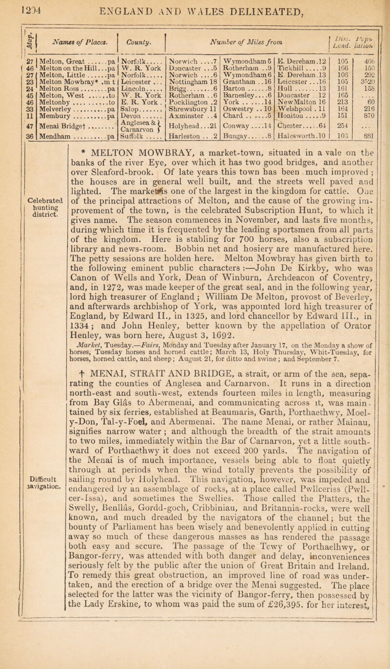 t Names of Places. County. Number of Miles from 1 Disi. Lend. 1'cpe iaiioh 27 Melton, Great .... Norfolk Norwich ... .7 Wymondham 5 E. Dereham. 12 105 406 4.6 Melton on the Hill. . .pa \V. R. York Doncaster .. .5 Rotherham . .9 Tickhill 9 166 150 27 Melton, Little Norfolk Norwich ... .6 Wymondham 6 E Dereham. 13 108 292 23 Melton Mowbray* •m t Leicester ... Nottingham 18 Grantham .. 16 Leicester .. .16 105 3820 24 Melton Ross Lincoln Brigg 6 Barton 8 Hull 13 161 158 45 Melton, West .... W. R. York Rotherham . .6 Barnesley... .6 Doncaster . .12 165 .... 46 Meltonby E. R. York . Pocklington .2 York 14 NewMalton 16 213 60 33 Melverley Salop Shrewsbury 11 Oswestry .. 10 Welshpool . 11 164 216 11 Membury Devon Axminster ..4 Chard 5 Honiton 9 151 870 47 Menai Bridget .... Anglesea &} Carnarvon f Holyhead.. .21 Conway .». .14 Chester 61 254 36 Mendham Suffolk Harleston ... 2 Bungay 8 Halesworth .10 103 881 Celebrated hunting district. Difficult navigation. * MELTON MOWBRAY, a market-town, situated in a vale on the banks of the river Eye, over which it has two good bridges, and another over Sleaford-brook. Of late years this town has been much improved ; the houses are in general well built, and the streets well paved and lighted. The markers one of the largest in the kingdom for cattle. One of the principal attractions of Melton, and the cause of the growing im- provement of the town, is the celebrated Subscription Hunt, to which it gives name. The season commences in November, and lasts five months, during which time it is frequented by the leading sportsmen from all parts of the kingdom. Here is stabling for 700 horses, also a subscription library and news-room. Bobbin net and hosiery are manufactured here. The petty sessions are holden here. Melton Mowbray has given birth to the following eminent public characters :—John De Kirkby, who was Canon of Wells and York, Dean of Winburn, Archdeacon of Coventry, and, in 1272, was made keeper of the great seal, and in the following year, lord high treasurer of England ; William De Melton, provost of Beverley, and afterwards archbishop of York, was appointed lord high treasurer of England, by Edward II., in 1325, and lord chancellor by Edward III., in 1334 ; and John Henley, better known by the appellation of Orator Henley, was bora here, August 3, 1692. Market, Tuesday.—Fairs, Monday and Tuesday after January 17, on the Monday a show of horses, Tuesday horses and horned cattle; March 13, Holy Thursday, Whit-Tuesday, for horses, horned cattle, and sheep; August 21, for ditto and Swine ; and September 7. T MENAI, STRAIT AND BRIDGE, a strait, or arm of the sea, sepa- rating the counties of Anglesea and Carnarvon. It runs in a direction north-east and south-west, extends fourteen miles in length, measuring from Bay Glds to Abermenai, and communicating across it, was main, tained by six ferries, established at Beaumaris, Garth, Porthaethwy, Moel- y-Don, Tal-y-Foel, and Abermenai. The name Menai, or rather Mainau, signifies narrow water ; and although the breadth of the strait amounts to two miles, immediately within the Bar of Carnarvon, yet a little south- ward of Porthaethwy it does not exceed 200 yards. The navigation of the Menai is of much importance, vessels being able to float quietly through at periods when the wind totally prevents the possibility of sailing round by Holyhead. This navigation, however, was impeded and 1 endangered by an assemblage of rocks, at a place called Pwllceriss (Pwll- cer-Issa), and sometimes the Swellies. Those called the Platters, the Swelly, Benllas, Gordd-goch, Cribbiniau, and Britannia-rocks, were well known, and much dreaded by the navigators of the channel; but the bounty of Parliament has been wisely and benevolently applied in cutting away so much of these dangerous masses as has rendered the passage both easy and secure. The passage of the Tewy of Porthaelhwy,. or Bangor-ferry, was attended with both danger and delay, inconveniences seriously felt by the public after the union of Great Britain and Ireland. To remedy this great obstruction, an improved line of road was under- taken, and the erection of a bridge over the Menai suggested. The place selected for the latter was the vicinity of Bangor-ferry, then possessed bv the Lady Erskine, to whom was paid the sum of £26,395. for her interest.