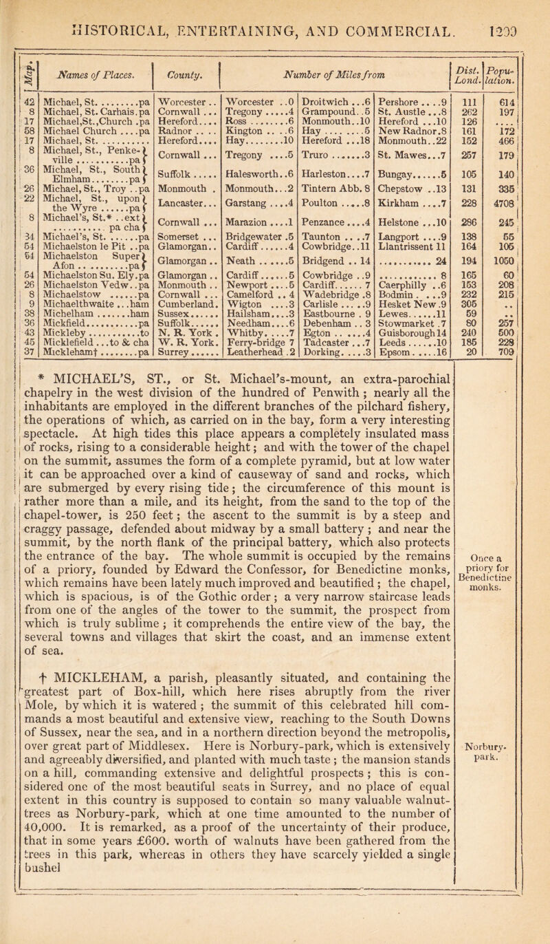 I Names of Places. County. Number of Miles from Dist. Lond. Popu- lation. 42 ! 3 17 58 17 : 8 j 36 ! 26 22 : 8 1 34 54 54 26 I 8 I 9 38 36 ;43 45 37 Michael, St pa Michael, St. Carhais.pa Michael,St.,Church .pa Michael Church pa Michael, St Michael, St., Penke- ) ville pa f Michael, St., South) Elmnam pa) Michael, St., Troy . .pa Michael, St., upon) the Wyre pa) Michael’s, St.* ..ext) pa cha $ Michael’s, St pa Michaelston le Pit . .pa Michaelston Super) Afon pa) Michaelston Su. Ely.pa Michaelston Vedw. .pa Michaelstow pa Michaelthwaite ... ham Michelham ham Mickfield pa Mickleby to Micklefield .. .to & cha Micklehamf pa Worcester .. Cornwall ... Hereford.... Radnor .... Hereford.... Cornwall ... Suffolk Monmouth . Lancaster... Cornwall ... Somerset ... Glamorgan.. Glamorgan.. Glamorgan.. Monmouth .. Cornwall ... Cumberland. Sussex...... Suffolk N. R. York . W. R. York. Surrey Worcester ..0 Tregony 4 Ross 6 Kington ... .6 Hay 10 Tregony ... .5 Halesworth. .6 Monmouth.. .2 Garstang ... .4 Marazion ... .1 Bridgewater .5 Cardiff......4 Neath 5 Cardiff 5 Newport.... 5 Camelford .. 4 Wigton ....3 Hailsham.,.,3 Needham... .6 Whitby 7 Ferry-bridge 7 Leatherhead .2 Droitwich .. .6 Grampound. .5 Monmouth. .10 Hay 5 Hereford ...18 Truro 3 Harleston....7 Tintern Abb. 8 Poulton 8 Penzance... .4 Taunton ... .7 Cowbridge. .11 Bridgend .. 14 Cowbridge . .9 Cardiff 7 Wadebridge .8 Carlisle 9 Eastbourne . 9 Debenham..3 Egton .. ... .4 Tadcaster .. .7 Dorking 3 Pershore ... .9 St. Austle .. .8 Hereford .. .10 New Radnor.8 Monmouth. .22 St. Mawes...7 Bungay 5 Chepstow ..13 Kirkham ... .7 Helstone ...10 Langport ... .9 Llantrissent 11 24 8 Caerphilly . .6 Bodmin . . . .9 Hesket New .9 Lewes 11 Stowmarket .7 Guisborough 14 Leeds 10 Epsom 16 111 262 126 161 152 257 105 131 228 286 138 164 194 165 153 232 305 59 80 240 185 20 614 197 i • • • • I 172 466 179 140 335 4708 245 55 105 1050 60 208 215 257 500 228 709 * MICHAEL’S, ST., or St. Michael’s-mount, an extra-parochial chapelry in the west division of the hundred of Penwith ; nearly all the inhabitants are employed in the different branches of the pilchard fishery, | the operations of which, as carried on in the bay, form a very interesting ! spectacle. At high tides this place appears a completely insulated mass of rocks, rising to a considerable height; and with the tower of the chapel on the summit, assumes the form of a complete pyramid, but at low water it can be approached over a kind of causeway of sand and rocks, which are submerged by every rising tide; the circumference of this mount is rather more than a mile, and its height, from the sand to the top of the chapel-tower, is 250 feet; the ascent to the summit is by a steep and craggy passage, defended about midway by a small battery ; and near the summit, by the north flank of the principal battery, which also protects the entrance of the bay. The whole summit is occupied by the remains of a priory, founded by Edward the Confessor, for Benedictine monks, which remains have been lately much improved and beautified ; the chapel, which is spacious, is of the Gothic order; a very narrow staircase leads from one of the angles of the tower to the summit, the prospect from which is truly sublime ; it comprehends the entire view of the bay, the several towns and villages that skirt the coast, and an immense extent of sea. f MICKLEHAM, a parish, pleasantly situated, and containing the greatest part of Box-hill, which here rises abruptly from the river Mole, by which it is watered ; the summit of this celebrated hill com- mands a most beautiful and extensive view, reaching to the South Downs of Sussex, near the sea, and in a northern direction beyond the metropolis, over great part of Middlesex. Here is Norbury-park, which is extensively and agreeably diversified, and planted with much taste ; the mansion stands on a hill, commanding extensive and delightful prospects ; this is con- sidered one of the most beautiful seats in Surrey, and no place of equal extent in this country is supposed to contain so many valuable walnut- trees as Norbury-park, which at one time amounted to the number of 40,000. It is remarked, as a proof of the uncertainty of their produce, that in some years £600. worth of walnuts have been gathered from the trees in this park, whereas in others they have scarcely yielded a single bushel Once a priory for Benedictine monks. Norbury- park.