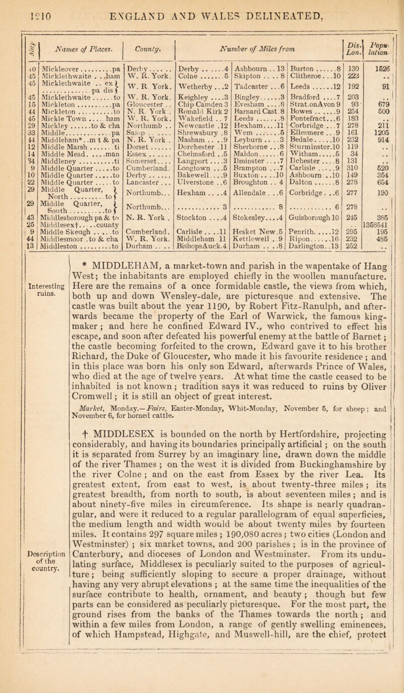 Nantes of Places. i0 45 45 45 15 44 45 29 33 44 12 14 34 9 10 22 29 29 43 25 i 9 44 13 Mickleover pa Micklethwaite . . .ham Micklethwaite .. ex) pa dis $ Micklethwaite to Miekleton pa Mickleton to Mickle Town .... ham Mickley to & eha Middle pa Middleham*. .mt&pa Middle Marsh ti Middle Mead man Middleney ti Middle Quarter to Middle Quarter .... .to Middle Quarter to Middle Quarter, ) North to f Middle Quarter, } South to f Middlesborough pa & to Middlesex!.. . .county Middle Skeugh to Middlesmoor .to & cha Middleston to County. Number of Miles from ULS* Lon. 1 UJJU lotion• Derby Derby 4 Ashbourn . 13 Burton ... . ..8 130 1526 W. It. York. Colne 5 Skipton .. .. 8 Clitheroe. .10 223 • • W. R York. Wetherby .. .2 Tadcaster ...6 Leeds .12 192 91 W. R. York. Keighley ... .3 Bingley... .. .3 Bradford . ..7 203 • • Gloucester . . Chip Camden 3 Evesham . .. .8 Strat.onA von 9 93- 679 N. R. York . Romald Kirk 2 Barnard Cast. 8 Bowes .. .. ..9 254 500 W. R. York. W'akefield . . 7 Leeds .... ...8 Pontefract. ..6 183 . . ! Northumb .. Newcastle .12 Hexham.. ..11 Corbridge . . .7 278 211 Salop Shrewsbury .8 W7em .... . .5 Ellesmere . . .9 161 1205 N. R. York . Masham .. . .9 Leyburn .. . .3 Bedale . .. . .10 232 914 Dorset Dorchester 11 Sherborne . .8 Sturminst.er.10 119 1 Essex Chelmsford . .5 Maldon. .. . .6 Witham... . .5 34 Somerset.... Langport ... .3 Ilminster . ..7 11 Chester .. . .8 131 • • Cumberland. Longtown ...5 Brampton ..7 Carlisle . .. 310 520 Derbv Bakewell... .9 Buxton .. .10 Ashbourn . .10 149 354 Lancaster . .. Ulverstone ..6 Broughton . 4 Dalton .... . .8 278 654 Nortbumb... Hexham ... .4 Allendale . ..6 Corbridge. ..6 277 190 Northumb. . 3 . 8 . 6 278 N. R. York . Stockton 4 Stokesley. ..4 Guisborough 10 245 385 i 1358541 Cumberland. Carlisle .. . .11 Hesket New.5 Penrith. ... .12 295 195 W. R. York. Middleham 11 Kettlewell .9 Ripon .16 232 485 Durham .... BiShopsAuck.4 Durham .. ..8 Darlington. .13 252 • • Interesting ruins. Description of the country. * MIDDLEHAM, a market-town and parish in the wapentake of Hang West; the inhabitants are employed chiefly in the woollen manufacture. Here are the remains of a once formidable castle, the views from which, both up and down Wensiey-dale, are picturesque and extensive. The castle was built about the year 1190, by Robert Fitz-Ranulph, and after- wards became the property of the Earl of Warwick, the famous king- maker ; and here he confined Edward IV., who contrived to effect his escape, and soon after defeated his powerful enemy at the battle of Barnet; the castle becoming forfeited to the crown, Edward gave it to his brother Richard, the Duke of Gloucester, who made it his favourite residence ; and in this place was born his only son Edward, afterwards Prince of Wales, w'ho died at the age of twelve years. At wThat time the castle ceased to be inhabited is not known; tradition says it was reduced to ruins by Oliver Cromwell; it is still an object of great interest. Market, Monday.— Fairs, Easter-Monday, Whit-Monday, November 5, for sheep: and November 6, for horned cattle. f MIDDLESEX is bounded on the north by Hertfordshire, projecting considerably, and having its boundaries principally artificial ; on the south it is separated from Surrey by an imaginary line, drawn down the middle of the river Thames ; on the west it is divided from Buckinghamshire by the river Colne ; and on the east from Essex by the river Lea. Its greatest extent, from east to west, is about twrenty-three miles ; its greatest breadth, from north to south, is about seventeen miles; and is about ninety-five miles in circumference. Its shape is nearly quadran- gular, and were it reduced to a regular parallelogram of equal superficies, the medium length and width would be about twenty miles by fourteen miles. It contains 297 square miles ; 190,080 acres ; two cities (London and Westminster) ; six market towms, and 200 parishes ; is in the province of Canterbury, and dioceses of London and Westminster. From its undu- lating surface, Middlesex is peculiarly suited to the purposes of agricul- ture ; being sufficiently sloping to secure a proper drainage, without having any very abrupt elevations ; at the same time the inequalities of the surface contribute to health, ornament, and beauty ; though but few parts can be considered as peculiarly picturesque. For the most part, the ground rises from the banks of the Thames towards the north ; and within a few miles from London, a range of gently swelling eminences, of which Hampstead, Highgate, and Musw7ell-hill, are the chief, protect i