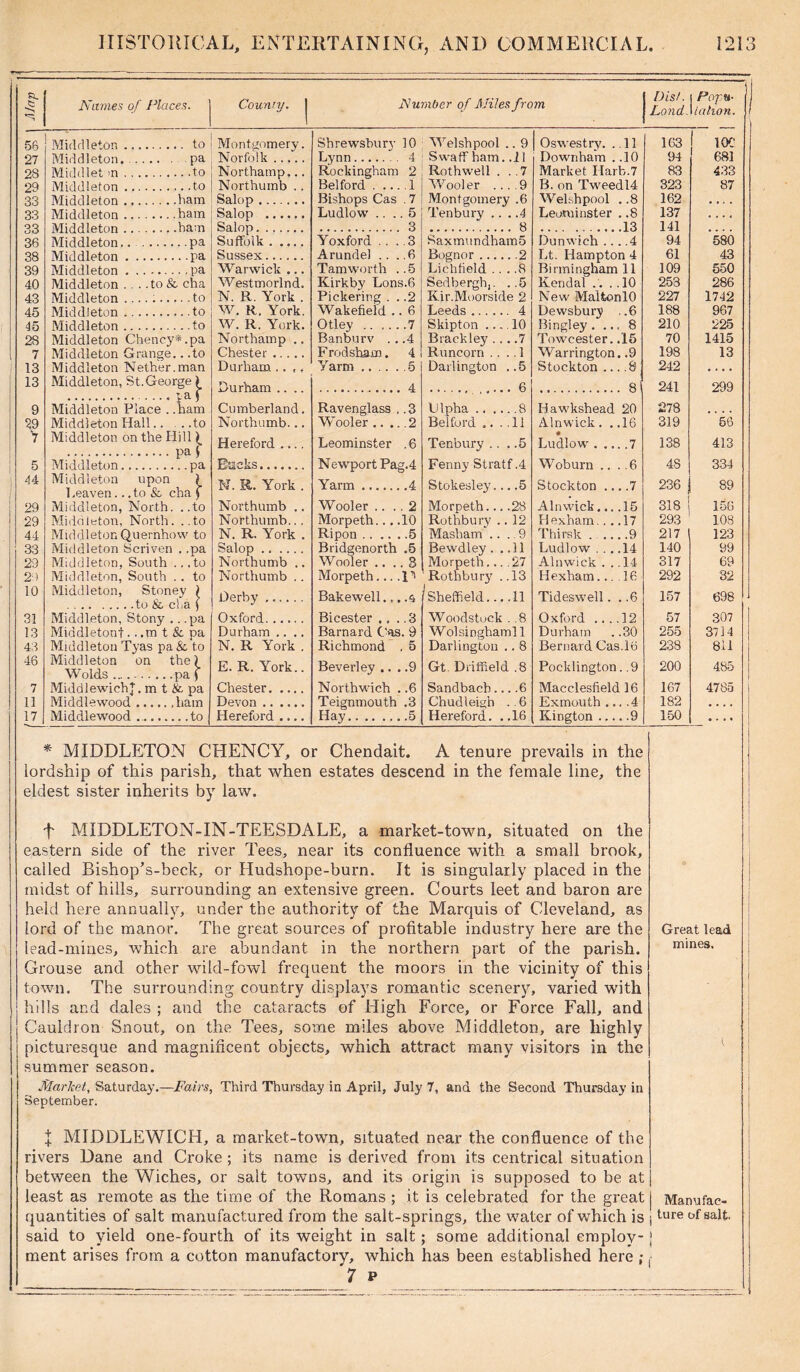 Names of Places. County. Number of Miles from 56 27 28 29 33 33 33 36 38 39 40 43 45 45 28 7 13 13 9 29 V 5 j 44 29 44 33 29 29 10 31 13 43 46 7 11 17 Middleton to Middleton. pa Middiet >n to Middleton to Middleton ham Middleton ham Middleton ham Middleton. pa Middleton pa Middleton pa Middleton ... .to & eha Middleton ....; to Middleton to Middleton to Middleton Cheney*.pa Middleton Grange.. .to Middleton Nether.man Middleton, St. George) paf Middleton Place . .ham Middleton Hall to Middleton on the Hill ^ pa S Middleton pa Montgomery. Norfolk Northamp... Northuinb . . Salop Salop Salop Suffolk Sussex Warwick ... Westmorlnd. N. R. York . W. R, York. W. R. York. Northamp .. Chester Durham .. ,, Durham .... Cumberland. Northumb... Hereford .... Bucks Shrewsbury 10 Lynn 4 Rockingham 2 Belford 1 Bishops Cas . 7 Ludlow .. .. 5 3 Yoxford ... .3 Arundel ... .6 Tamworth . .5 Kirkb}? Lons.6 Pickering . . .2 Wakefield .. 6 Otley 7 Banburv . . .4 F rod sham. 4 Yarm 5 4 Ravenglass .. 3 Wooler 2 Leominster .6 Newport Pag.4 Welshpool .. 9 Swaff ham. .11 Rothwell ... 7 Wooler .... 9 Montgomery .6 Tenbury ... .4 8 Saxmundham5 Bognor 2 Lichfield ... .8 Sedbergh,. ..5 Kir.Moorside 2 Leeds 4 Skipton .... 10 Brackley ... .7 Runcorn .... 1 Darlington ..5 6 Ulpha 8 Belford .. . . 11 Tenbury .... 5 Fenny Stratf .4 Middleton upon ) Leaven... to & cha f Middleton, North. ..to Middleton, North. ..to MiddletonQ/uernhow to Middleton Scriven . .pa Middleton, South .. .to Middleton, South .. to Middleton, Stoney 1 to & cha j Middleton, Stony .. .pa Middleton!. ..rat&pa Middleton Tyas pa & to Middleton on the) Wolds pa f MiddlewichJ. mt&pa Middlewood .ham Middlewood to N. R. York . Northumb .. Northumb.. , N. R. York . Salop Northumb .. Northumb .. Derby Oxford Durham .. .. N. R York . E. R. York.. Chester Devon Hereford .... Yarm ..4 Wooler .. . . 2 Morpeth... .10 Ripon .... ..5 Bridgenorth .5 Wooler .. . . 3 Morpeth... .r> Bakewell., . .a Bicester . , . .3 Barnard Cas. 9 Richmond . 5 Beverley .. ..9 Northwich ..6 Teignmouth .3 Hay ..5 Stokesley... .5 Morpeth... .28 Rothbury .. 12 Masham ... 9 Bewdley. . .11 Morpeth... .27 Rothbury ..13 Sheffield.... 11 Woodstock . .8 Wolsinghamll Darlington .. 8 Gt. Driffield .8 Sandbacb... .6 Chudleigh .. 6 Hereford. ..16 Oswestry. .11 Downham . .10 Market Ilarb.7 B. on Tweedl4 Welshpool . .8 Leominster . .8 13 Dunwich ... .4 Lt. Hampton 4 Birmingham 11 Kendal .. . . 10 New MalfconlO Dewsbury ..6 Bingley. ... 8 Towcester. .15 Warrington. .9 Stockton ... .8 8 Hawkshead 20 Alnwick. . .16 Ludlowr . .. Woburn .. .6 Stockton .. . .7 Alnwick... .15 Hexham.. . .17 Thirsk ... .9 Ludlow . .. .14 Alnwick . . .14 Hexham... 16 Tidesw'ell. ..6 Oxford .. . 12 Durham .30 Bernard Cas.16 Pocklington ..9 Macclesfield 16 Exmouth .. . .4 Kington ... , 9 * MIDDLETON CHENCY, or Chendait. A tenure prevails in the lordship of this parish, that when estates descend in the female line, the eldest sister inherits by law. Dist. PcrpH■ Land. \lahon. 163 | 10C 94 681 83 433 323 87 162 • • . . 137 .... 141 .... 94 580 61 43 109 550 253 286 227 1742 188 967 210 225 70 1415 198 13 242 241 299 278 319 56 138 413 48 334 236 89 318 156 293 108 217 123 140 99 317 69 292 32 157 698 57 307 255 3714 238 811 200 485 167 4785 182 .... 150 • • • • f MIDDLETON-IN-TEESDALE, a market-town, situated on the eastern side of the river Tees, near its confluence with a small brook, called Bishop’s-beck, or Hudshope-burn. It is singularly placed in the midst of hills, surrounding an extensive green. Courts leet and baron are held here annually, under the authority of the Marquis of Cleveland, as lord of the manor. The great sources of profitable industry here are the lead-mines, which are abundant in the northern part of the parish. Grouse and other wild-fowl frequent the moors in the vicinity of this town. The surrounding country displays romantic scenery, varied with hills and dales ; and the cataracts of High Force, or Force Fall, and Cauldron Snout, on the Tees, some miles above Middleton, are highly picturesque and magnificent objects, which attract many visitors in the summer season. Market, Saturday.—Fairs, Third Thursday in April, July 7, and the Second Thursday in September. Great lead mines. | MIDDLEWICH, a market-town, situated near the confluence of the rivers Dane and Croke ; its name is derived from its centrical situation between the Wiches, or salt towns, and its origin is supposed to be at least as remote as the time of the Romans ; it is celebrated for the great j Manufac- quantities of salt manufactured from the salt-springs, the water of which is jture salt, said to yield one-fourth of its weight in salt ; some additional employ- j ment arises from a cotton manufactory, which has been established here ;, 7 P
