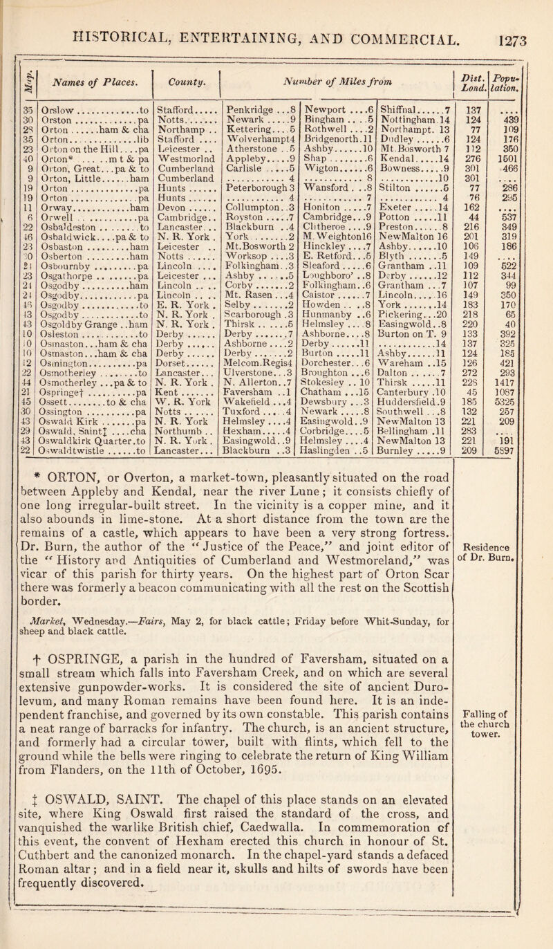 Names of Places. County. Number of Miles from Dist. Lond Popu- lation* 35 Orslow Stafford Penkridge .. .8 Newport ... .6 Shiffnal.. ....7 137 • • • • 30 Orstnn r>a Notts Newark 9 Bingham ... .5 Nottingham 14 124 439 23 Orton ham & cha Northamp .. Kettering 5 Rothwell ... .2 Northampt. 13 77 109 35 Orton. lib Stafford .... Wolverhampt4 Bridgenorth. 11 Dudley .. ....6 124 176 23 Orton on the Hill.. . .pa Leicester .. Atherstone . .5 Ashby 10 Mt.Bosworth 7 112 350 40 Orton* .... m t & pa Westmorlnd Appleby 9 Shap 6 Kendal. . ...14 276 1501 9 Orton, Great. ..pa & to Cumberland Carlisle 5 Wigton 6 Bowness. 301 466 9 Ortnn. T.ittlp ., . ham Cumberland 4 8 .. .10 301 19 Orton pa Hunts Peterborough 3 Wansford . . .8 Stilton .. 5 77 286 19 O rton .... pa Hunts 7. 4 4 76 295 11 Or way Devon Collumpton. .3 Honiton 7 Exeter .. .. .14 162 • • • • 6 Orwell Cambridge.. Royston 7 Cambridge.. .9 Potton .. ..11 44 537 22 OsbaMeston . Lancaster. .. Blackburn ..4 Clitheroe ... .9 Preston.. . ..8 216 349 46 Osbaldwick.. . .pa & to N. R. York . York 2 M. W eightonl6 NewMalton 16 201 319 23 Osbaston .... Leicester .. Mt.Bosworth 2 Hinckley 7 Ashby... ..10 106 186 30 Osberton .... Notts Worksop ... .3 E. Retford.. .5 Blyth ... ...5 149 . . o • 21 Osbournby .. Lincoln .... Folkingham. .3 Sleaford 6 Grantham ..11 109 522 23 Osgathorpe .. Leicester .,. Ashby .. .,. .5 Loughboro’ ..8 Derby ... ..12 112 344 21 Osgodby Lincoln .... Corby 2 Folkingham. .6 Grantham ...7 107 99 21 Osgodby Lincoln .... Mt. Rasen .. .4 Caistor 7 Lincoln.. .16 149 350 46 Osgodby E. R. York . Selby 2 Howden ... .8 York .... ..14 183 170 43 Osgodby N. R. York . Scarborough .3 Hunmaoby ..6 Pickering. ..20 218 65 43 Osgoldby Grange . .ham N. R. York . Thirsk 5 Helmsley .... 8 Easingwold. .8 220 40 10 Oslcston ... .to Derbv Derby 7 Ashborne....8 Burton on T. 9 133 392 i0 Osmaston.. .ham & cha Derby Ashborne 2 Derby 11 . .14 137 325 10 Osmaston . . .ham r*ha Derby Derby 2 Burton 11 Ashby.... . .11 124 185 12 Osmington.... Dorset Melcom.Regis4 Dorchester.. .6 Wa reham ..15 126 421 22 Osmotherley . Lancaster... Ulverstone.. .3 Broughton .. .6 Dalton .. .. .7 272 293 44 Osmotherley . .pa & to N. R. York . N. Allerton. .7 Stokeslev .. 10 Thirsk ... ..11 22S 1417 21 Ospringet .... Kent Faversham ..1 Chatham . . .15 Canterbury .10 45 1087 45 : Ossett to & cha W. R. York Wakefield .. .4 Dewsbury .. .3 Huddersfield.9 185 5325 30 Ossington .... Notts Tuxford .... .4 Newark 8 Southwell . . .8 132 257 43 Oswald Kirk . N. R. York Helmsley ... .4 Easingwold. .9 New'Malton 13 221 209 29 Oswald, Saint! cha Northumb .. Hexham 4 Corbridge... .5 Bellingham .11 283 • • 43 Oswaldkirk Quarter.to N. R. York . Easingwold. .9 Helmsley ... .4 NewMalton 13 221 391 22 Oswaldtwistle Lancaster... Blackburn ..3 Haslingden . .5 Burnley .. ...9 209 5S97 * ORTON, or Overton, a market-town, pleasantly situated on the road between Appleby and Kendal, near the river Lune; it consists chiefly of one long irregular-built street. In the vicinity is a copper mine, and it also abounds in lime-stone. At a short distance from the town are the remains of a castle, which appears to have been a very strong fortress. Dr. Burn, the author of the “ Justice of the Peace,” and joint editor of the “ History and Antiquities of Cumberland and Westmoreland,” was vicar of this parish for thirty years. On the highest part of Orton Scar there was formerly a beacon communicating with all the rest on the Scottish border. Market, Wednesday.—Fairs, May 2, for black cattle; Friday before Whit-Sunday, for sheep and black cattle. f OSPRINGE, a parish in the hundred of Faversham, situated on a small stream which falls into Faversham Creek, and on which are several extensive gunpowder-works. It is considered the site of ancient Duro- levum, and many Roman remains have been found here. It is an inde- pendent franchise, and governed by its own constable. This parish contains a neat range of barracks for infantry. The church, is an ancient structure, and formerly had a circular tower, built with flints, which fell to the ground while the bells were ringing to celebrate the return of King William from Flanders, on the 11th of October, 1695. | OSWALD, SAINT. The chapel of this place stands on an elevated site, w7here King Oswald first raised the standard of the cross, and vanquished the warlike British chief, Caedwalla. In commemoration cf this event, the convent of Hexham erected this church in honour of St. Cuthbert and the canonized monarch. In the chapel-yard stands a defaced Roman altar; and in a field near it, skulls and hilts of swords have been frequently discovered. Residence of Dr. Burn, Falling of the church tower.