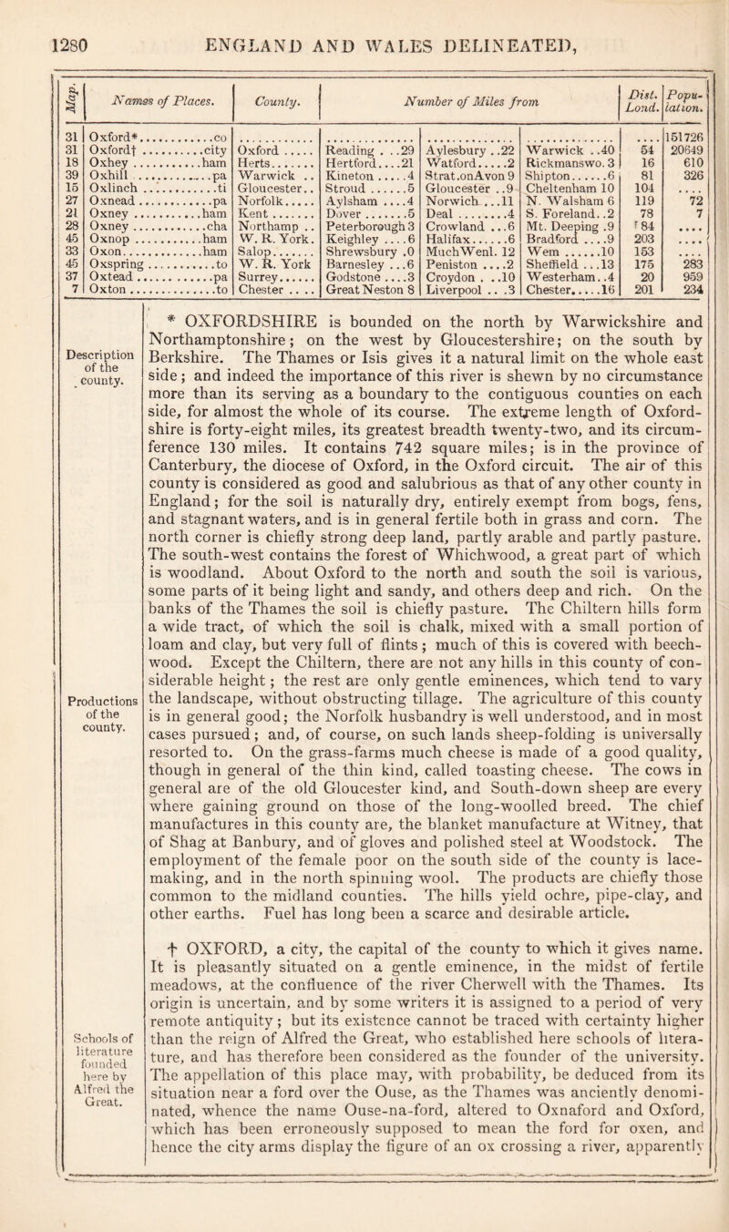 1 Map. Names of Places. County. Number of Miles from Disl. Loud. Popu- lation. 31 31 18 39 15 27 21 28 45 33 45 37 7 Oxford* co 54' 16 81 104 119 78 f 84 203 153 175 20 201 151726 20649 610 326 ’ 72 7i • • • • | — 283 959 234 Oxfordf city Oxhey ham Oxhill ...pa Oxlinch ti Oxnead pa Oxney ham Oxney cha Oxnop ham Oxon ham Oxspring to Oxtead pa Oxton to Oxford Herts Warwick .. Gloucester.. Norfolk Kent Northamp .. W. R. York. Salop W. R. York Surrey Chester .... Reading . . .29 Hertford 21 Kineton 4 Stroud 5 Aylsham ... .4 Dover 5 Peterborough 3 Keighley .... 6 Shrewsbury .0 Barnesley .. .6 Godstone ... .3 Great Neston 8 Aylesbury . .22 Watford 2 Strat.onAvon 9 Gloucester ..9 Norwich .. .11 Deal 4 Crowland .. .6 Halifax 6 MuchWenl. 12 Peniston ... .2 Croydon . . .10 Liverpool .. .3 Warwick . .40 Rickmanswo. 3 Shipton 6 Cheltenham 10 N. Walsham 6 S. Foreland. .2 Mt. Deeping .9 Bradford 9 Wem 10 Sheffield .. .13 Westerham. .4 Chester 16 Description of the _ county. Productions of the county. Schools of literature founded here by Alfred the Great. * OXFORDSHIRE is bounded on the north by Warwickshire and Northamptonshire; on the west by Gloucestershire; on the south by Berkshire. The Thames or Isis gives it a natural limit on the whole east side ; and indeed the importance of this river is shewn by no circumstance more than its serving as a boundary to the contiguous counties on each side, for almost the whole of its course. The extreme length of Oxford- shire is forty-eight miles, its greatest breadth twenty-two, and its circum- ference 130 miles. It contains 742 square miles; is in the province of Canterbury, the diocese of Oxford, in the Oxford circuit. The air of this county is considered as good and salubrious as that of any other county in England; for the soil is naturally dry, entirely exempt from bogs, fens, and stagnant waters, and is in general fertile both in grass and corn. The north corner is chiefly strong deep land, partly arable and partly pasture. The south-west contains the forest of Whichwood, a great part of which is woodland. About Oxford to the north and south the soil is various, some parts of it being light and sandy, and others deep and rich. On the banks of the Thames the soil is chiefly pasture. The Chiltern hills form a wide tract, of which the soil is chalk, mixed with a small portion of loam and clay, but very full of flints ; much of this is covered with beech- wrood. Except the Chiltern, there are not any hills in this county of con- siderable height; the rest are only gentle eminences, which tend to vary the landscape, without obstructing tillage. The agriculture of this county is in general good; the Norfolk husbandry is well understood, and in most cases pursued; and, of course, on such lands sheep-folding is universally resorted to. On the grass-farms much cheese is made of a good quality, though in general of the thin kind, called toasting cheese. The cows in general are of the old Gloucester kind, and South-down sheep are every where gaining ground on those of the long-woolled breed. The chief manufactures in this county are, the blanket manufacture at Witney, that of Shag at Banbury, and of gloves and polished steel at Woodstock. The employment of the female poor on the south side of the county is lace- making, and in the north spinning wool. The products are chiefly those common to the midland counties. The hills yield ochre, pipe-clay, and other earths. Fuel has long been a scarce and desirable article. f OXFORD, a city, the capital of the county to which it gives name. It is pleasantly situated on a gentle eminence, in the midst of fertile meadows, at the confluence of the river Cherwell with the Thames. Its origin is uncertain, and by some writers it is assigned to a period of very remote antiquity; but its existence cannot be traced with certainty higher than the reign of Alfred the Great, who established here schools of litera- ture, and has therefore been considered as the founder of the university. The appellation of this place may, with probability, be deduced from its situation near a ford over the Ouse, as the Thames was anciently denomi- nated, whence the name Ouse-na~ford, altered to Oxnaford and Oxford, which has been erroneously supposed to mean the ford for oxen, and hence the city arms display the figure of an ox crossing a river, apparently