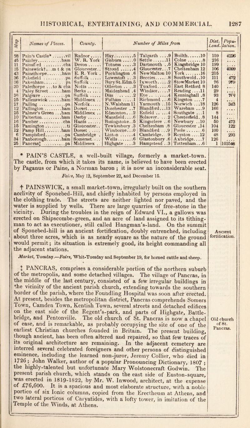 ft, « Names of Places. County. Number of Miles from Dist. Load. i Popu- lation. 58 Pain’s Castle* .. vil Radnor Hay 5 Talgarth ... .9 Builth 10 159 4226 45 Pain ley W. R. York Gisburn 0 Settle 11 Colne .......8 216 • • • • It Painsf>rd Devon Totness 3 Dartmouth . .5 Kingsbridge 10 199 , , , , 5 15 Painswickt.. .m t & pa Gloucester.. Stroud 4 Gloucester.. .7 Cheltenham 12 106 4069 43 Paiasthorpe.... E. R. York . Pocklington .6 NewMalton 10 York .16 215 36 Pakefield Suffolk Lowestoft ...3 Beccles 8 Southwold. .10 111 472 36 Pakpnham . . . . na Suffolk Bury St.Edm.5 lx worth 2 StowMarket 10 76 979 30 Palptbnrne . to Hr. ohfl Notts Ollerton .. .3 Tuxford 6 East Retford 8 140 4 Paley Street ... Berks Maidenhead .4 Windsor... . .7 Reading ... .11 29 36 Pal grave pa Suffolk Diss 2 Eye 4 Kenninghall .8 93 7f (l 25 Pallenswick ... Middlesex .. Fulham 1 Richmond .. .6 Kingston 7 4 27 Palling . Norfolk N.Walsham 11 Yarmouth . .15 Norwich .. .18 126 343 12 Pallington Dorset Dorchester . .7 Blandford.. .13 Wareham ...9 166 .... 25 Palmer’s Green . . .ham Middlesex .. Edmonton. . .2 Enfield 4 Southgate ... 1 8 ..... 10 Palterton Derby Mansfield... .6 Bolsover. .. .2 Chesterfield.. 8 144 .... 16 Pamber Hants Basingstoke. .5 Kingsclere ..6 Newbury . .10 50 473 15 Pamington Gloucester.. Tewkesbury .3 Cheltenham .8 Gloucester .14 104 122 12 Pamp Hill Dorset Wimborne.. .0 Blandford . . .9 Poole 6 100 6 Pampisford Cambridge . Linton ......4 Cambridge. 9 Royston .... 12 48 293 34 Panborough Somerset.... Wells 6 Glastonbury .6 Axbridge... .7 126 • • • • 25 PancrasJ pa Middlesex .. Highgate ... .3 Hampstead . .3 Tottenham.. .6 1 103546 * PAIN’S CASTLE, a well-built village, formerly a market-town. The castle, from which it takes its name, is believed to have been erected by Paganus or Paine, a Norman baron ; it is now an inconsiderable seat. Fairs, May 12, September 22, and December 15. f PAINSWICK, a small market-town, irregularly built on the southern acclivity of Sponebed-Hill, and chiefly inhabited by persons employed in the clothing trade. The streets are neither lighted nor paved, and the water is supplied by wells. There are large quarries of free-stone in the vicinity. During the troubles in the reign of Edward VI., a gallows was erected on Shipscombe-green, and an acre of land assigned to its tithing- man to act as executioner, still called Hangman’s-land. On the summit of Sponebed-hill is an ancient fortification, doubly entrenched, including Ancient about three acres, which is as nearly square as the nature of the ground fortification, would permit; its situation is extremely good, its height commanding all the adjacent stations. Market, Tuesday.—Fairs, Whit-Tuesday and September 19, for horned cattle and sheep. + PANCRAS, comprises a considerable portion of the northern suburb of the metropolis, and some detached villages. The village of Pancras, in the middle of the last century, consisted of a few irregular buildings in the vicinity of the ancient parish church, extending towards the southern border of the parish, where the Foundling Hospital was soon after erected. At present, besides the metropolitan district, Pancras comprehends Somers Town, Camden Town, Kentish Town, several streets and detached edifices on the east side of the Regent’s-park, and parts of Highgate, Battle- bridge, and Pentonviile. The old church of St. Pancras is now a chapel of ease, and is remarkable, as probably occupying the site of one of the earliest Christian churches founded in Britain. The present building, though ancient, has been often altered arid repaired, so that few traces of its original architecture are remaining. In the adjacent cemetery are interred several celebrated foreigners and other persons of distinguished eminence, including the learned non-juror, Jeremy Collier, who died in j 1726 ; John Walker, author of a popular Pronouncing Dictionary, 1807 ; the highly-talented but unfortunate Mary Wolstonecraft Godwin. The present parish church, which stands on the east side of Euston-square, was erected in 1819-1822, by Mr. W. Inwood, architect, at the expense of £76,600. It is a spacious and most elaborate structure, with a noble portico of six Ionic columns, copied from the Erectheum at Athens, and two lateral porticos of Caryatides, with a lofty tower, in imitation of the Temple of the Winds, at Athens. Old church of St. Pancras.