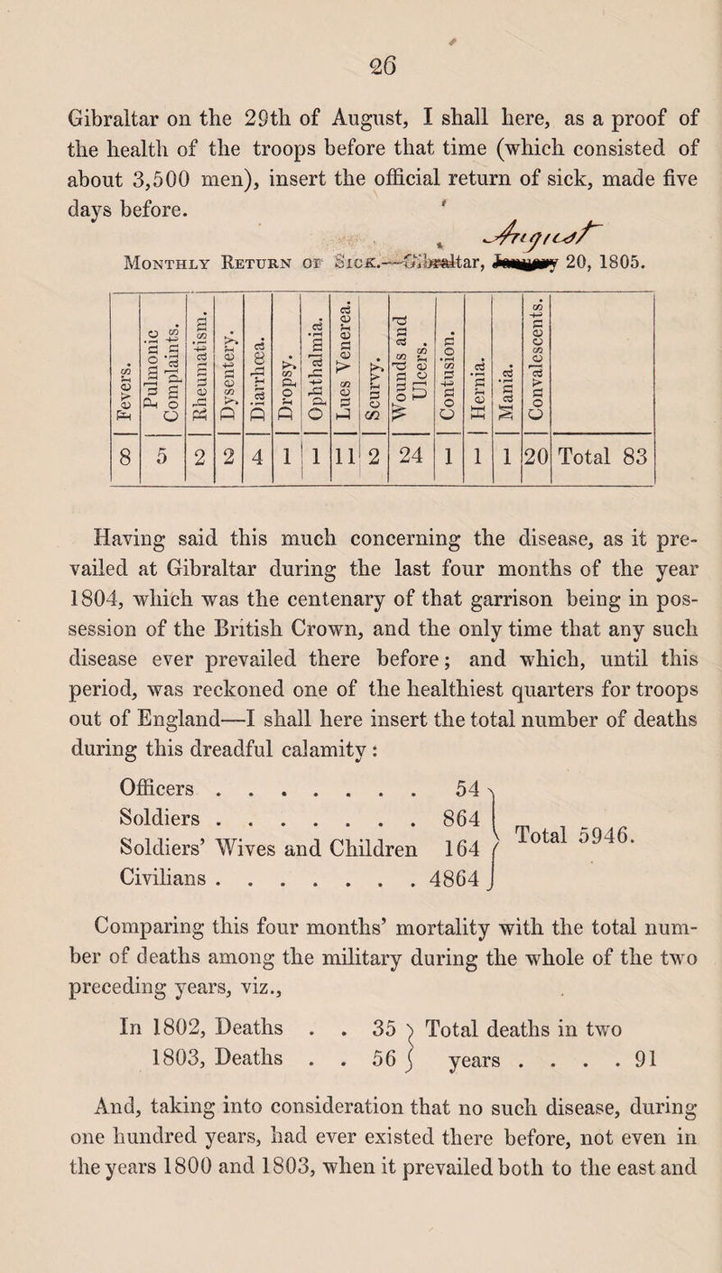 * Gibraltar on the 29th of August, I sball here, as a proof of the health of the troops before that time (which consisted of about 3,500 men), insert the official return of sick, made five days before. Monthly Return or Sick.—^îlæaitar, 20, 1805. Fevers. Pulmonic Complaints. Rheumatism. j Dysentery. Diarrhœa. (/} P-l O P Ophthalmia. Lues Yenerea. Scurvy. Wounds and Ulcers. Contusion. Hernia. Mania. Convalescents. 8 5 2 2 4 1 i 11 2 24 1 1 1 20 Total 83 Having said this much concerning the disease, as it pre- vailed at Gibraltar during the last four months of the year 1804, which was the centenary of that garrison being in pos¬ session of the British Crown, and the only time that any such disease ever prevailed there before ; and which, until this period, was reckoned one of the healthiest quarters for troops out of England—I shall here insert the total number of deaths during this dreadful caîamity : Officers.54 Soldiers.864 Soldiers’ Wives and Children 164 / Civilians.4864 J V Total 5946. Comparing this four months’ mortality with the total num¬ ber of deaths among the military during the whole of the two preceding years, viz.. In 1802, Deaths . . 35 5 Total deaths in two 1803, Deaths . . 56 j years . . . .91 And, taking into considération that no such disease, during one hundred years, had ever existed there before, not even in the years 1800 and 1803, when it prevailed both to the east and